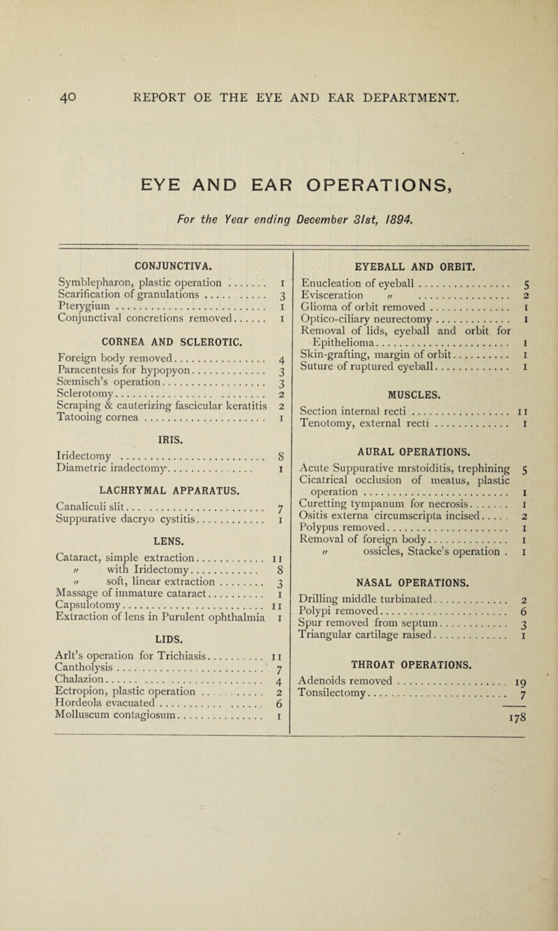 EYE AND EAR OPERATIONS, For the Year ending December 31st, 1894. CONJUNCTIVA. Symblepharon, plastic operation. i Scarification of granulations. 3 Pterygium. I Conjunctival concretions removed. I CORNEA AND SCLEROTIC. Foreign body removed. 4 Paracentesis for hypopyon. 3 Ssemisch’s operation. 3 Sclerotomy. 2 Scraping & cauterizing fascicular keratitis 2 Tatooing cornea. 1 IRIS. Iridectomy . 8 Diametric iradectomy. I LACHRYMAL APPARATUS. Canaliculi slit... .. 7 Suppurative dacryo cystitis. I LENS. Cataract, simple extraction. 11 n with Iridectomy. 8 // soft, linear extraction. 3 Massage of immature cataract. 1 Capsulotomy. 11 Extraction of lens in Purulent ophthalmia I LIDS. Arlt’s operation for Trichiasis. n Cantholysis.' 7 Chalazion. 4 Ectropion, plastic operation. 2 Hordeola evacuated. 6 Molluscum contagiosum. 1 EYEBALL AND ORBIT. Enucleation of eyeball. 5 Evisceration n . 2 Glioma of orbit removed. I Optico-ciliary neurectomy. I Removal of lids, eyeball and orbit for Epithelioma. 1 Skin-grafting, margin of orbit. I Suture of ruptured eyeball. 1 MUSCLES. Section internal recti. 11 Tenotomy, external recti. 1 AURAL OPERATIONS. Acute Suppurative mrstoiditis, trephining 5 Cicatrical occlusion of meatus, plastic operation. 1 Curetting tympanum for necrosis. 1 Ositis externa circumscripta incised. 2 Polypus removed. 1 Removal of foreign body. 1 n ossicles, Stacke’s operation . 1 NASAL OPERATIONS. Drilling middle turbinated. Polypi removed. Spur removed from septum. 3 Triangular cartilage raised. 1 THROAT OPERATIONS. Adenoids removed. 19 Tonsilectomy. 7 178 N VO