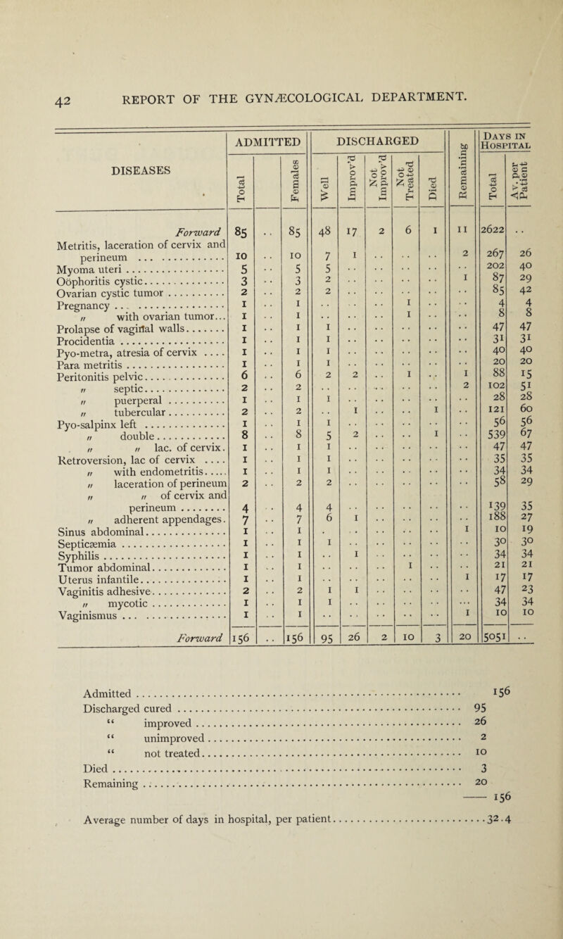 * ADMITTED DISCHARGED bC Days in Hospital DISEASES • Total Females Well Improv’d — Not Improv’d Not | Treated Died • rH a 'S S © Pi Total Av. per Patient Forward Metritis, laceration of cervix and nprinenm . 85 10 • * 85 10 m oc 17 I 2 6 1 11 2 2622 267 26 TVTvnmn uteri. 5 5 5 , # . . 202 40 Oonhnritis rvstir.. 3 3 2 1 87 29 Ovarian evstir tumor. 2 2 2 , # 85 42 Precrnanrv . 1 1 1 4 4 n with ovarian tumor... Prolanse of vacrirtal walls. 1 1 1 1 1 I 8 47 8 47 Proeidentia.. 1 1 1 31 3i Pyo-metra, atresia of cervix .... Para metritis. 1 1 1 1 1 1 40 20 40 20 Peritonitis nelvie. 6 6 2 2 I 1 88 15 „ sentir.. 2 2 2 102 5i ,, nnernera.l . 1 1 1 28 28 n tnberr.nlar. 2 2 I 1 121 60 Pvo-salninx left . 1 1 1 56 56 n double. 8 8 5 2 1 539 67 n n lac. of cervix. Retroversion, lac of cervix .... tr with endometritis. „ laceration of perineum n n of cervix and perineum. 1 1 1 2 4 1 1 1 2 4 1 1 1 2 4 47 35 34 58 139 47 35 34 29 35 „ adherent appendages. Piiniis abdominal. 7 1 7 1 6 I 1 188 10 27 19 Sentiraemia. 1 1 1 3° 30 Svnhilis. 1 1 I 34 34 Tnmnr abdominal. 1 1 I 21 21 Hterns infantile. 1 1 1 17 17 Vacrinitis adhesive. 2 2 1 I 47 23 n mvrotir.. 1 1 1 • • # 34 34 Vacrinismns. 1 1 1 10 10 Forward 156 156 95 26 2 10 3 20 5051 . • Admitted. 15^ Discharged cured. 95 “ improved. 26 “ unimproved. 2 “ not treated. IO Died.. 3 Remaining. 20 Average number of days in hospital, per patient 156 32-4