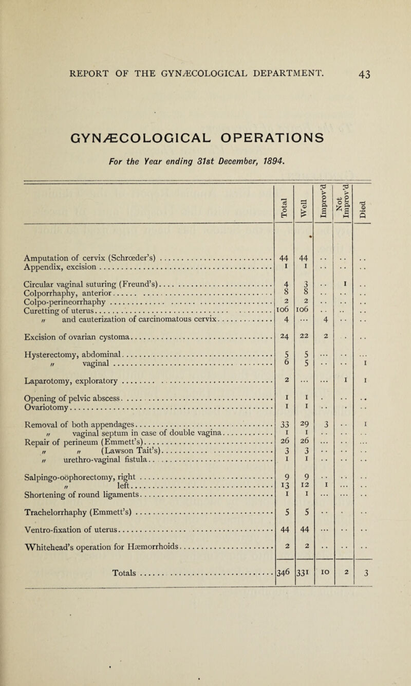 GYNAECOLOGICAL OPERATIONS For the Year ending 31st December, 1894. Amputation of cervix (Schrceder’s). Appendix, excision. Circular vaginal suturing (Freund’s). Colporrhaphy, anterior. Colpo-perineorrhaphy. Curetting of uterus.. n and cauterization of carcinomatous cervix. Excision of ovarian cystoma. Hysterectomy, abdominal. n vaginal. Laparotomy, exploratory. Opening of pelvic abscess. Ovariotomy.. Removal of both appendages.. rr vaginal septum in case of double vagina Repair of perineum (Emmett’s). „ n (Lawson Tait’s). rr urethro-vaginal fistula. Salpingo-oophorectomy, right. rr left. Shortening of round ligaments. Trachelorrhaphy (Emmett’s). Ventro-fixation of uterus. Whitehead’s operation for Haemorrhoids. Totals Total Well — Improv’d Not Improv’d Died ♦ 44 44 .. 1 1 • • • • 4 3 .. 1 8 8 • , • • # # 2 2 , , , 4 106 106 • . . . # % 4 ... 4 • • • • 24 22 2 • • 5 5 • • • , # 6 5 • • I 2 ... ... I 1 1 1 • • 1 1 • • 33 29 3 • • 1 1 1 . . • , 26 26 •.. • • ... 3 3 • • • • 1 1 • • • • * • 9 9 • • • , , , 13 12 1 • • • • . 1 1 ... ... • • 5 5 • • • 44 44 ... •« • • 2 2 • • • • 346 33i 10 2 3