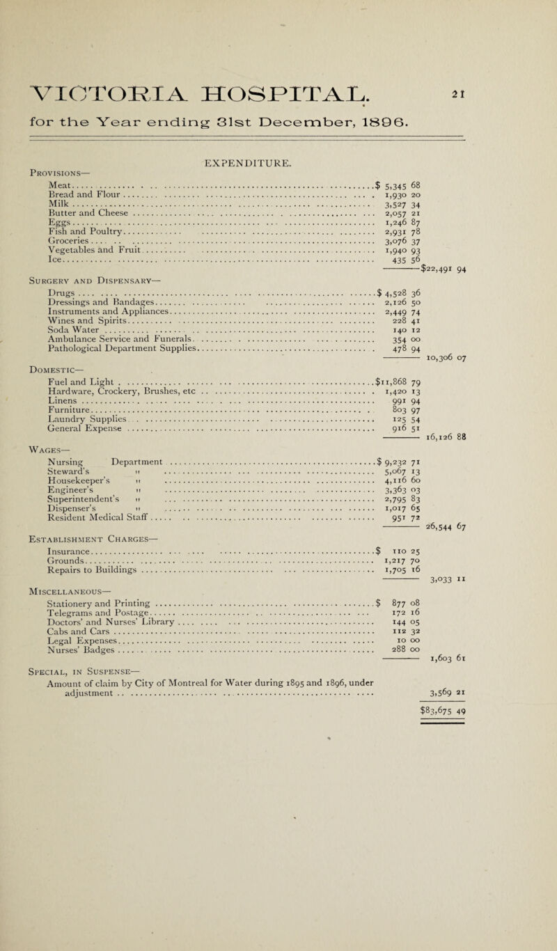 VICTORIA HOSPITAL. « for tloe Year ending 31st December, 1S96. 21 EXPENDITURE. Provisions— Meat..$ 5,345 68 Bread and Flour. 1,930 20 Milk. 3,527 34 Butter and Cheese. 2,°57 21 Eggs. . 1,24687 Fish and Poultry. 2,93t 78 Groceries. 3,076 37 Vegetables and Fruit. 1,940 93 Ice. 435 56 -$252,491 94 Surgery and Dispensary— Drugs. Dressings and Bandages. Instruments and Appliances. Wines and Spirits. Soda Water . Ambulance Service and Funerals. Pathological Department Supplies Domestic— Fuel and Light. Hardware, Crockery, Brushes, etc Linens . Furniture. Laundry Supplies. General Expense . Wages— Nursing Department Steward’s ,, Housekeeper’s ,, Engineer’s 11 Superintendent’s ir Dispenser’s u Resident Medical Staff ... Establishment Charges—• Insurance. Grounds. Repairs to Buildings. $ 4,528 36 2,126 50 2,449 74 228 41 140 12 354 00 478 94 - 10,306 07 $11,868 79 1,420 13 991 94 803 97 125 54 9l6 5i - 16,126 88 $ 9>232 71 5,067 13 4,116 60 3,363 03 2,795 83 1,017 65 95T 72 - 26,544 67 $ no 25 1,217 7° 1,70516 - 3,033 ti Miscellaneous— Stationery and Printing. Telegrams and Postage. Doctors’ and Nurses’ Library Cabs and Cars. Legal Expenses. Nurses’ Badges. . $ 877 08 172 16 i44 05 112 32 10 00 288 00 Special, in Suspense— Amount of claim by City of Montreal for Water during 1895 and 1896, under adjustment.. 1,603 61 3,569 21 $83,675 49