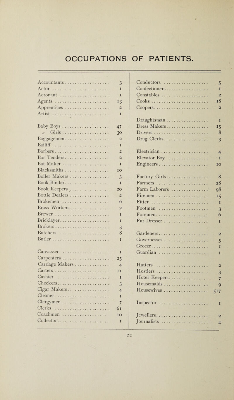 OCCUPATIONS OF PATIENTS Accountants Actor . Aeronaut . Agents . Apprentices Artist. Baby Boys. n Girls. Baggagemen Bailiff. Barbers. Bar Tenders. .. . Bat Maker. Blacksmiths Boiler Makers . . Book Binder Book Keepers . . Bottle Dealers . . Brakemen Brass Workers. . Brewer. Bricklayer. Brokers. Butchers . Butler. Canvasser . Carpenters. Carriage Makers Carters. Cashier. Checkers. Cigar Makers. . Cleaner. Clergymen. Clerks . Coachmen . Collector. 3 i 1 i3 2 1 47 30 2 1 2 2 1 10 3 1 20 2 6 2 1 1 'J 3 8 1 1 25 4 11 1 3 4 1 7 61 10 1 Conductors . . Confectioners . Constables ... Cooks . Coopers. Draughtsman . Dress Makers. Drivers. Drug Clerks. . Electrician . .. Elevator Boy . Engineers .... Factory Girls. Farmers. Farm Laborers Firemen. Fitter . Footmen .... Foremen. Fur Dresser . . Gardeners.... Governesses . . Grocer. Guardian .... Hatters . Hostlers. Hotel Keepers Housemaids .. Housewives .. Inspector .... Jewellers. Journalists ... 5 1 2 18 2 I 15 8 3 4 1 10 8 28 98 i5 1 3 6 1 2 5 1 1 2 3 7 9 SH 1 2 4