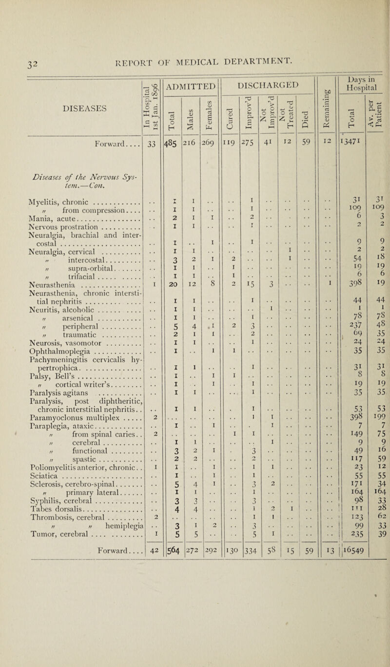 DISEASES _ 'O Cj O' 00 p, *-l C/l . O C X & Forward. Diseases of the Nervous Sys¬ tem,.—Con. Myelitis, chronic . n from compression.... Mania, acute. Nervous prostration. Neuralgia, brachial and inter¬ costal . Neuralgia, cervical . n intercostal. n supra-orbital. n trifacial. Neurasthenia . Neurasthenia, chronic intersti¬ tial nephritis. Neuritis, alcoholic. n arsenical . it peripheral. n traumatic . Neurosis, vasomotor . Ophthalmoplegia. Pachymeningitis cervicalis hy- pertrophica. Palsy, Bell’s. n cortical writer’s. Paralysis agitans . Paralysis, post diphtheritic, chronic interstitial nephritis.. Paramyoclonus multiplex. Paraplegia, ataxic. n from spinal caries. . it cerebral. functional. spastic. Poliomyelitis anterior, chronic. . Sciatica. Sclerosis, cerebro-spinal. n primary lateral. Syphilis, cerebral. Tabes dorsalis. Thrombosis, cerebral. n it hemiplegia Tumor, cerebral. 33 // n ADMITTED Forward. 42 DISCHARGED tuo Days in Hospital X3 -c •M in <v in <L> IS s a V 0 1-1 a. Not tiprov’ Not reated <V • f-H cS c S3 O S £ ^ <D • r~* > rt O H V Ph u 2 hH hH Q H < Pi 4^5 216 269 119 275 41 12 59 12 13471 1 I I 3i 31 1 I I . , 109 109 2 I T 2 6 3 1 1 1 9 2 1 I 1 9 9 1 I , , 1 2 2 O O 2 I 2 1 54 18 1 I I 19 IQ 1 I I , , 6 6 20 12 8 O 15 n J I 00 C' CO 19 I I 1 .. 44 44 I I 1 1 1 I I , , 1 78 78 5 4 . 1 2 'j 6 237 48 2 1 i , . 2 69 35 1 I , , . , 1 24 24 1 1 I 35 35 1 1 1 3i 3i 1 1 I 8 8 1 . . 1 . . 1 19 19 1 I 1 35 35 1 I 1 53 53 • • • • , . . 1 1 398 199 1 • • 1 . 1 7 7 . . I 1 149 75 1 1 1 9 9 3 2 1 3 . . 49 16 2 2 . . 0 117 59 1 1 1 1 23 12 1 1 1 55 55 5 4 1 3 2 171 34 1 1 1 . . 164 98 164 3 3 . . 'j 5 • . 33 4 4 I 2 1 iti 28 . . 1 1 123 62 3 1 2 3 i .. 99 33 5 5 • • 5 1 235 39 564 272 292 130 334 58 1 15 59 13 16549