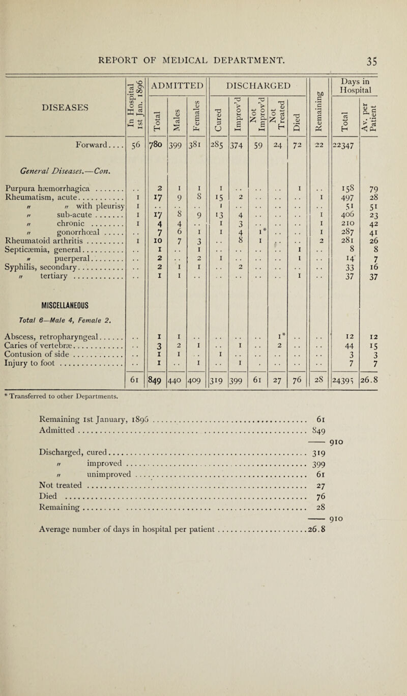 DISEASES In Hospital 1st Jan. 1896 ADMITTED DISCHARGED Remaining Days in Hospital Total Males Females Cured Improv’d Not Improv’d Not Treated Died Total Av. per Patient Forward.... 56 780 399 38i 285 374 59 24 72 22 22347 General Diseases.—Con. Purpura haemorrhagica . .. 2 1 1 1 . , 1 , , 158 79 Rheumatism, acute. 1 17 9 8 15 2 1 497 28 n n with pleurisy I • • . . 1 . • . . 51 n sub-acute. I 17 8 9 13 4 1 406 23 n chronic . 1 4 4 . . 1 3 1 210 42 // gonorrhoeal. . • 7 6 1 1 4 1 * 1 287 4i Rheumatoid arthritis. I 10 7 > 3 . . 8 I 2 281 26 Septicaemia, general. . . 1 • • 1 . • . • • • 1 . . 8 8 ft puerperal. 2 . . 2 1 • • . • 1 • . 14 7 Syphilis, secondary. . . 2 1 1 • • 2 • • •. • • 33 16 it tertiary . 1 1 • • • • • • • • 1 37 37 MISCELLANEOUS Total 6—Male 4, Female 2. Abscess, retropharyngeal. , , 1 1 , , , , . , , , 1* , , . , 12 12 Caries of vertebrae. 3 2 1 1 2 44 1 c Contusion of side. 1 1 1 3 2 Injury to foot . 1 1 1 • • • 7 7 61 849 440 409 319 399 61 27 76 28 24395 26.8 * Transferred to other Departments. Remaining 1st January, 1896. 61 Admitted. S49 - 910 Discharged, cured. 319 n improved. 399 n unimproved. 61 Not treated . 27 Died .... 76 Remaining. 28 - 910 Average number of days in hospital per patient.26.8