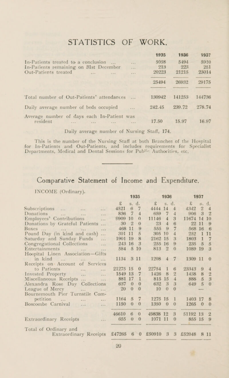 STATISTICS OF WORK. 1935 1936 1937 In-Patients treated to a conclusion ... In-Patients remaining on 31st December Out-Patients treated 5058 213 20223 5494 223 21215 5910 251 23014 25494 26932 29175 Total number of Out-Patients’ attendances 130942 141253 144736 Daily average number of beds occupied 242.45 239.72 278.74 Average number of days each resident In-Patient was 17.50 15.97 16.97 Daily average number of Nursing Staff, 174. This is the number of the Nursing Staff at both Branches of the Hospital for In-Patients and Out-Patients, and includes requirements for Specialist Departments, Medical and Dental Sessions for Pub11'' Authorities, etc. Comparative Statement of Income and Expenditure. INCOME (Ordinary). Subscriptions Donations Employees’ Contributions Donations by Crateful Patients ... Boxes ... Pound Day (in kind and cash) ... Saturday and Sunday Funds Congregational Collections Entertainments Hospital Linen Association—Gifts in kind Receipts on Account of Services to Patients Invested Property Miscellaneous Receipts ... Alexandra Rose Day Collections League of Mercy Bournemouth Pier Turnstile Com¬ petition Boscombe Carnival 1935 1936 1937 £ s. d. £ s. d. £ s. d. 4521 6 7 4444 14 4 4342 2 4 836 7 4 659 7 4 906 3 2 9909 10 0 11146 4 3 11674 14 10 30 2 0 23 4 6 22 11 9 468 11 9 555 9 7 568 16 6 301 11 5 305 10 4 252 1 11 1901 19 8 2162 15 3 1803 1 7 243 16 3 255 16 9 235 5 5 584 5 10 813 2 0 1089 19 3 1134 3 11 1208 4 7 1309 11 0 21275 15 0 22754 1 6 23343 9 4 1549 13 7 1426 8 2 1438 8 2 881 17 1 815 15 4 888 5 3 637 0 0 632 3 3 649 5 0 20 0 0 10 0 0 — 1164 5 J 1275 15 1 1403 17 8 1150 0 0 1350 0 0 1265 0 0 46610 6 0 49838 12 3 51192 13 2 Extraordinary Receipts ... 655 0 0 1071 11 0 855 15 9 Total of Ordinary and Extraordinary Receipts £47265 6 0 £50910 3 3 £52048 8 11