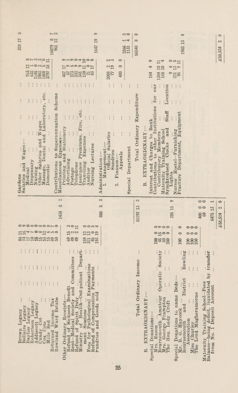 lo CNJ rO t>- CNJ O CNJ ON tH t>- VO CO ON VO CON^NOH tH MHOWiOCO *o cv3 lo c<j oo r>- O rO ON CO O ON [>- vO -O ON CO o- CSHHfO ON ON t>- ^r VO VO CO tH rr VO tH VO ro lO tH <NI tH o LO VO LO ro ro CO ON CNHONO^OOO tH cnj +r> O ON tH ^r tH O LO -rH tH NONiOONONHON tH tH tH CNJ ON tH O o o tH tH ho on tH NN^lMHOHtO COXNfO vTNCvlCO C<J 03 ro h 2088 77 400 184 NT CO O VO ro tH tH ON rH LO CO ON CNJ o -4—> . 0> >i ft o +3 d ft W o d> -Q fcn d dp i£. T3 a d © : © ■ bJD d £ 33 C d i—i d ■ M-i3 © a •c ® dP >> ft © :33 ■ d. d d © d ©'d ©-rH ©._ d d PcO d S/O © been ®«3 d d 5? © O *rH H Lv Q a d£3 d o © a © -d © CO d o • H +3 d d d d g©§ ‘ 3 S3 if co£cc ; Or-'I'C 43 P -- 2 in © © d Q a a . -s 0 0^5 2 ® S,+J a dp rr l^.a> is' d © od o 43 : ® © ft © a d • rH : • ft ft Ph © © d © © o d dip d d ft ft oT ® ra © n : ft X ' d +3 o © p P ba a p ft tuo -r o d © +3 -.H >-fH © d^ a ft d d H<!£ CO • a) : •H ft I J. d id0® I g-H.2 aw ?H - oOO>Q •2 bo® a ® g d gOcO +j d .5 •2^ p d •pH a- 33 23 d © a C<I 43 d © a +3 ft d a © P d •*H © © a CO © ft 33 a © a x p o> ft d a •rH 33 ft O r ■■< d +3 o Eh >H <1 £ M P =3 O < M P « 10 d o ft o : d • o •pH +3 d © . o :p © a o a-t: ml ftt :J •cc .-i33 © o a f-i o cj a © aco m ~ P ^ ft _ © 50 _d ©HH ^ (Tn+3 <U . rd ° ^ s dt-i © >2 o>-s C^a^s ■P’hOh d a u-?. o a : © ■ a a bfl’g, ■ d ■JH 2 - •d+= a 3 a ® a 'd S d-^ +3 a ©42 ©•3 Oi O © •fe H 7-e I M >—1 Co s a © ® oP © W +3 OJ ■4—5 *rH C_) f—H r. r-> OJ n. n r ® a » 55 F Cvl hO CNJ ON CO LO to LO tH ▼H 1438 00 CO CO CNJ ON t—1 tH LO ON ro LO o o OCTiOCOOCOOCOC^O ro O rH tH O O LO 00 O ON o O O ooo THvoxrNO©NU3ino .—1 r—l tH LO CNJ CNJ tH CNJ ro O ON tH rH tH O LO o O tH o ooo TO^-NO©IOIO©CTlO «NtHHtHiH©tH©© On On On VO rr ^3- ON t-i lo ro LO CN1 t^- ON tH fO rH OlOOQ O7ino tH CNJ g tH 100 100 100 1 4-i o u'd o u (m P ^ O ^ 2©iS if sd S-2d ra’S'd od Odd d^cB ti©dC,d30''H©d W»d3a!<;ooS d^ -4-P o O +3 r-j © d a 5,3 +o<w)23 ©J“K» o opq^1^ ° OiO CC ' © © © • +3 f-i d a © •P : Oi 'a a o o H-3 ^ ic'd © d d © •pH . -H : a 43 : x ® ©C^ Is © ©« >>% +3 +3 rji p<®.2~~ © d P © : d © ; • o+f • 'S§ §| :gd : dP & g2 :^-3S ■g^ © © SSco g -a I'd d ® 3 © 2 o+i?So©, - -tp a a a a O O dO O _1*'^^M,pH pH P a*JH '3t*H d a w >,+3 h C T3 rVi Ti Oi d O H __ I __ -4_) f-H I r-< QH O 53-s p*-S H H<H S o o; <d--h rd +3 o 4H 0© -d.2 (h d3 a ft «H a © ft-r* © ft ^ ppju © a o © d i—i Oi tH d a •pH T3 ft o d +3 o Eh kH Ph O << Pin Eh X P pq © •pH © 0 .CO ■ft d ft : © • a o d o d & d 3 O r£j PW f—i m d ft © ■d © ffl ft : d P a ° g 3 ft 2 §p :^^0i ’ Pc 5 m d ft J J d wH 5 O ft . ' a s § p- . d © © d ,3rd : bu ■ a • rH r-H O :ffl 43 © ‘ 43 .2 P a CO © a : d •_, c^d o© a 43 © © ® Oi o dd3 •|W3 d . o ao g O ft Pm d ^ ft d ft o eSB © a co © a . . ft : : o a d ft © rd 3 tuo o 0> d d ft © a’g 5d a ©°P © .. © d •rH C CNJ Maternity Training School—Fees .. ... 60 0 0 Balance—being deficit, liquidated by transfer from No. 1 Deposit Account ... ... 6475 13 1 £58,524 2 0 £58,524
