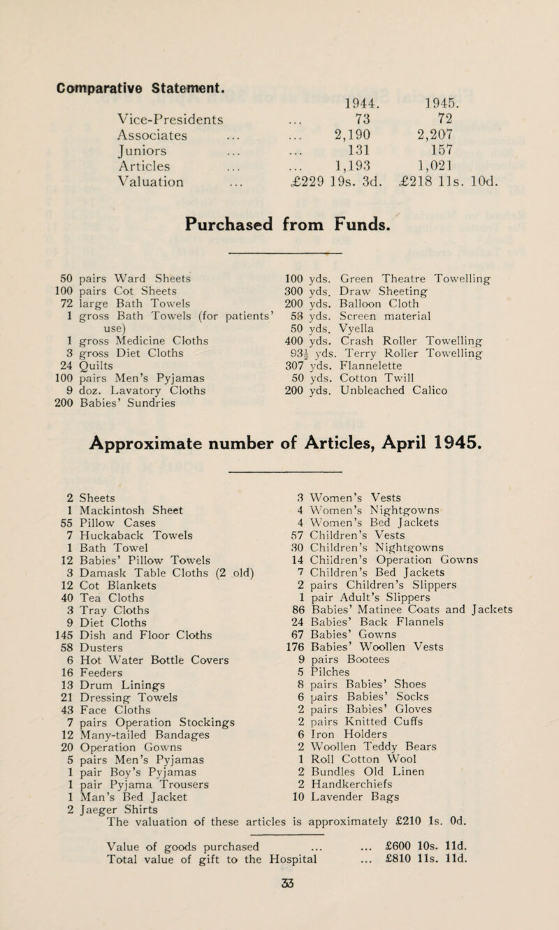 Comparative Statement. 1944. 1945 Vice-Presidents • • • 73 72 Associates ... 2,190 2,207 Juniors • • • 131 157 Articles ... 1,193 1,021 Valuation £229 19s. 3d. £218 11s Purchased from Funds. 50 pairs Ward Sheets 100 pairs Cot Sheets 72 large Bath Towels 1 gross Bath Towels (for patients’ use) 1 gross Medicine Cloths 3 gross Diet Cloths 24 Quilts 100 pairs Men’s Pyjamas 9 doz. Lavatory Cloths 200 Babies’ Sundries 100 yds. Green Theatre Towelling 300 yds. Draw Sheeting 200 yds. Balloon Cloth 53 yds. Screen material 50 yds. Vyella 400 yds. Crash Roller Towelling 93£ yds. Terry Roller Towelling 307 yds. Flannelette 50 yds. Cotton Twill 200 yds. Unbleached Calico Approximate number of Articles, April 1945. 2 Sheets 3 1 Mackintosh Sheet 4 55 Pillow Cases 4 7 Huckaback Towels 57 1 Bath Towel 30 12 Babies’ Pillow Towels 14 3 Damask Table Cloths (2 old) 7 12 Cot Blankets 2 40 Tea Cloths 1 3 Tray Cloths 86 9 Diet Cloths 24 145 Dish and Floor Cloths 67 58 Dusters 176 6 Hot Water Bottle Covers 9 16 Feeders 5 13 Drum Linings 8 21 Dressing Towels 6 43 Face Cloths 2 7 pairs Operation Stockings 2 12 Many-tailed Bandages 6 20 Operation Gowns 2 5 pairs Men’s Pyjamas 1 1 pair Boy’s Pyjamas 2 1 pair Pyjama Trousers 2 1 Man’s Bed Jacket 10 2 Jaeger Shirts The valuation of these articles is Women’s Vests Women’s Nightgowns Women’s Bed Jackets Children’s Vests Children’s Nightgowns Children’s Operation Gowns Children’s Bed Jackets pairs Children’s Slippers pair Adult’s Slippers Babies’ Matinee Coats and Jackets Babies’ Back Flannels Babies’ Gowns Babies’ Woollen Vests pairs Bootees Pilches pairs Babies’ Shoes pairs Babies’ Socks pairs Babies’ Gloves pairs Knitted Cuffs Iron Holders Woollen Teddy Bears Roll Cotton Wool Bundles Old Linen Handkerchiefs Lavender Bags approximately £210 Is. Od. Value of goods purchased ... ... £600 10s. lid. Total value of gift to the Hospital ... £810 11s. lid.