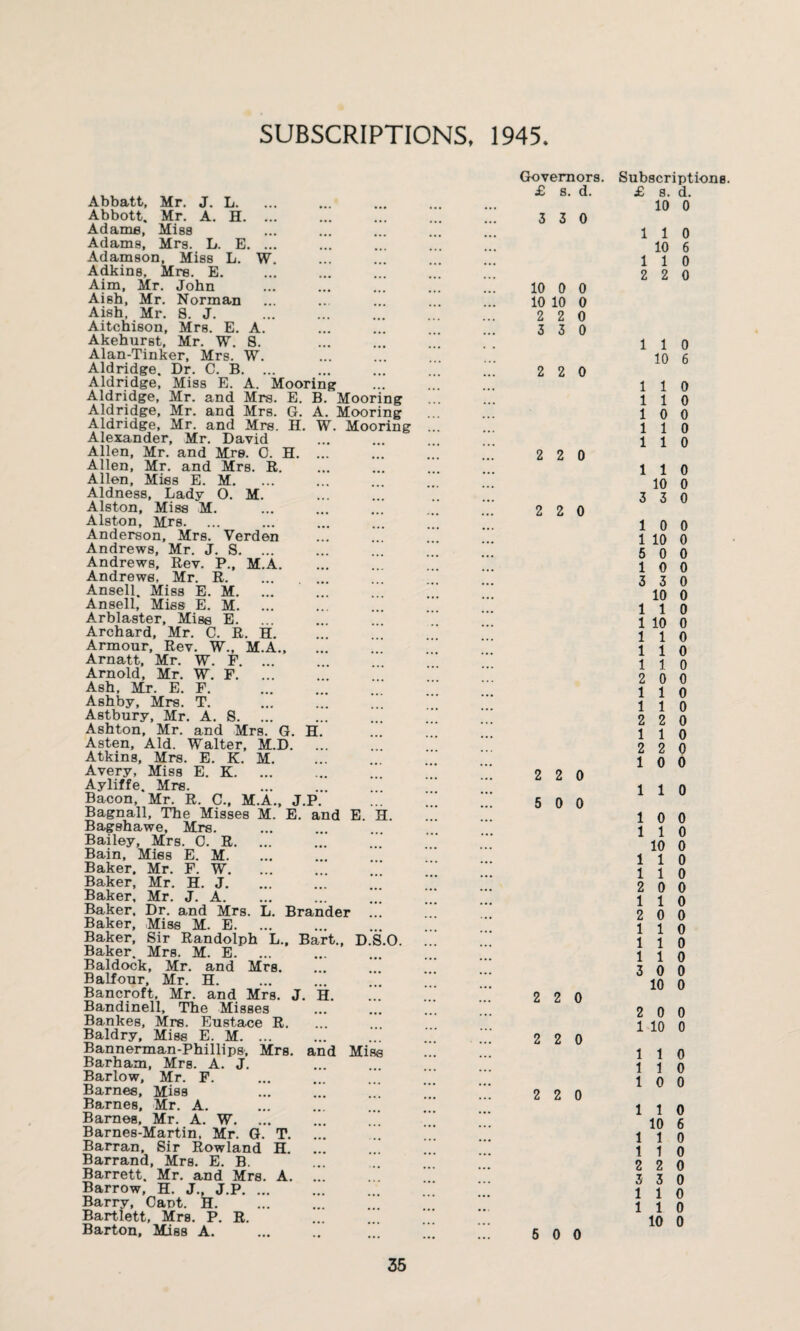 SUBSCRIPTIONS, 1945 Abbatt, Mr. J. L. Abbott. Mr. A. H. ... Adame, Miss Adams, Mrs. L. E. ... Adamson, Miss L. W. Adkins, Mrs. E. Aim, Mr. John Aish, Mr. Norman Aish, Mr. 8. J. Aitchison, Mrs. E. A. AkehurBt, Mr. W. S. Alan-Tinker, Mrs. W. Aldridge. Dr. C. B. ... Aldridge, Miss E. A. Mooring Aldridge, Mr. and Mrs. E. B. Mooring Aldridge, Mr. and Mrs. G. A. Mooring Aldridge, Mr. and Mrs. H. W. Mooring Alexander, Mr. David Allen, Mr. and Mm 0. H. ... Allen, Mr. and Mrs. R. Allen, Miss E. M. Aldness, Lady O. M. Alston, Miss M. Alston, Mrs. ... Anderson, Mrs. Verden Andrews, Mr. J. S. ... Andrews, Rev. P., M.A. Andrews, Mr. R. Ansell. Miss E. M. Ansell, Miss E. M. Arblaster, Miss E. Archard, Mr. C. R. H. Armour, Rev. W., M.A., Arnatt, Mr. W. F. Arnold, Mr. W. F. Ash, Mr. E. F. Ashby, Mrs. T. Astbury, Mr. A. S. ... Ashton, Mr. and Mrs. G. H. Asten, Aid. Walter, M.D. Atkins, Mrs. E. K. M. Avery, Miss E. K. Ayliffe. Mrs. Bacon, Mr. R. C., M.A., J.P. Bagnail, The Misses M. E. and E. H. Bagshawe, Mrs. Bailey, Mrs. 0. R. Bain, Mies E. M. Baker. Mr. F. W. Baker, Mr. H. J. Baker, Mr. J. A. Baker. Dr. and Mrs. L. Brander Baker, Miss M. E. Baker, Sir Randolph L., Bart., D.S.O. Baker. Mrs. M. E. Baldock, Mr. and Mrs. Balfour, Mr. H. Bancroft, Mr. and Mrs. J. H. Bandinell, The Misses Bankes, Mrs. Eustace R. Baldry, Miss E. M. ... Bannerman-Phillips, Mrs. and Miss Barham, Mrs. A. J. Barlow, Mr. F. Barnes, Miss Barnes, Mr. A. Barnes, Mr. A. W. ... Barnes-Martin. Mr. G. T. Barran, Sir Rowland H. Barrand, Mrs. E. B. Barrett. Mr. and Mrs. A. Barrow, H. J., J.P. Barry, Cant. H. Bartlett, Mrs. P. R. Barton, Mliss A. ... .. ... Governors. £ s. d. 3 3 0 10 0 0 10 10 0 2 2 0 3 3 0 2 2 0 2 2 0 2 2 0 2 2 0 5 0 0 2 2 0 2 2 0 2 2 0 5 0 0 Subscriptions. £ s. d. 10 0 1 1 0 10 6 1 1 0 2 2 0 1 1 0 10 6 1 1 0 1 1 0 1 0 0 1 1 0 1 1 0 1 1 0 10 0 3 3 0 1 0 0 1 10 0 5 0 0 1 0 0 3 3 0 10 0 1 1 0 1 10 0 1 1 0 1 1 0 1 1 0 2 0 0 1 1 0 1 1 0 2 2 0 1 1 0 2 2 0 1 0 0 1 1 0 1 0 0 1 1 0 10 0 1 1 0 1 1 0 2 0 0 1 1 0 2 0 0 1 1 0 1 1 0 1 1 0 3 0 0 10 0 2 0 0 1 10 0 1 1 0 1 1 0 1 0 0 1 1 0 10 6 1 1 0 1 1 0 2 2 0 3 3 0 1 1 0 1 1 0 10 0