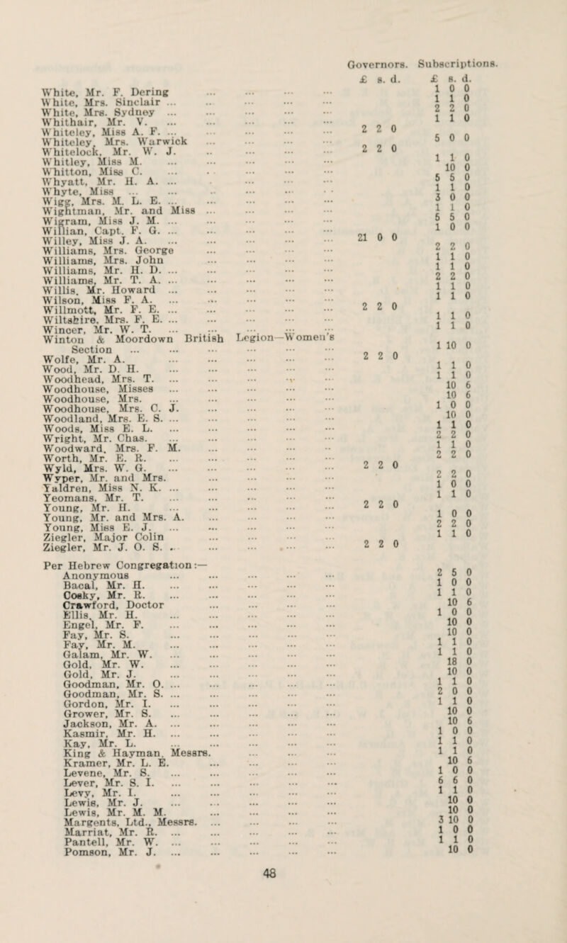 White, Mr. F. Dering White, Mrs. Sinclair ... W'liite, Mre. Sydney ... Whithair, Mr. V. Whiteley, Miss A. F. ... Whiteley. Mrs. Warwick Whitelock, Mr. W. J. Whitley, Miss M. Whitton, Miss C. Whyatt, Mr. H. A. ... Whyte, Miss Wigg, Mrs. M. L. E. ... W’igntman, Mr. and Miss Wrigram, Miss J. M. ... Wrillian, Capt. F. G. ... Willey, Miss J. A. Williams, Mrs. George Williams, Mrs. John Williams, Mr. H. D. ... Williams, Mr. T. A. ... Willis. Mr. Howard Wilson, Miss F. A. WTillmott, Mr. F. E. ... Wiltshire. Mrs. F. E. ... Wincer, Mr. W. T. WTinton & Moordown Brit Section Wolfe, Mr. A. Wood, Mr. D. H. Woodhead, Mrs. T. Woodhouse, Misses Woodhouse, Mrs. Woodhouse, Mrs. C. J. WToodland, Mrs. E. S. ... Woods, Miss E. L. Wright, Mr. Chas. Woodward. Mrs. F. M. Worth, Mr. E. R. Wyld, Mrs. WT. G. Wvper, Mr. and Mrs. Yaldren, Miss N. K. ... Yeomans, Mr. T. Young, Mr. H. Young, Mr. and Mrs. A. Young, Mies E. J. Ziegler, Major Colin Ziegler, Mr. J. O. 8. . h Legion—W omen Governors. Subscriptions. £ 8. d. £ 8. d. 1 0 0 1 1 0 2 2 0 1 1 0 2 2 0 5 0 0 2 2 0 1 1 0 10 0 5 5 0 1 1 0 3 0 0 1 1 0 5 5 0 1 0 0 21 0 0 2 2 0 1 1 0 1 1 0 2 2 0 1 1 0 1 1 0 2 2 0 1 1 0 1 1 0 1 10 0 2 2 0 1 1 0 1 1 0 10 6 10 6 1 0 0 10 0 1 1 0 2 2 0 1 1 0 2 2 0 2 2 0 2 2 0 1 0 0 1 1 0 2 2 0 1 0 0 2 2 0 1 1 0 2 2 0 Per Hebrew Congregation :— Anonymous Bacal, Mr. H. Coeky, Mr. R. Crawford, Doctor Ellis. Mr. H. Engel, Mr. F. Fay, Mr. S. Fay, Mr. M. Galam, Mr. W. Gold, Mr. W. Gold, Mr. J. Goodman, Mr. O. ... Goodman, Mr. S. ... Gordon, Mr. I. Grower, Mr. S. Jackson, Mr. A. Kasmir, Mr. H. Kay, Mr. L. King & Hayman. Messrs. Kramer, Mr. L. E. Levene, Mr. S. Lever, Mr. 8. I. Levy, Mr. I. Lewie, Mr. J. Lewis, Mr. M. M. Margents, Ltd., Messrs. Marriat, Mr. R. Pantell, Mr. W. Pomson, Mr. J. 2 5 0 1 0 0 1 1 0 10 6 1 0 0 10 0 10 0 1 1 0 1 1 0 18 0 10 0 1 1 0 2 0 0 1 1 0 10 0 10 6 1 0 0 1 1 0 1 1 0 10 6 1 0 0 6 6 0 1 1 0 10 0 10 0 3 10 0 1 0 0 1 1 0 10 0