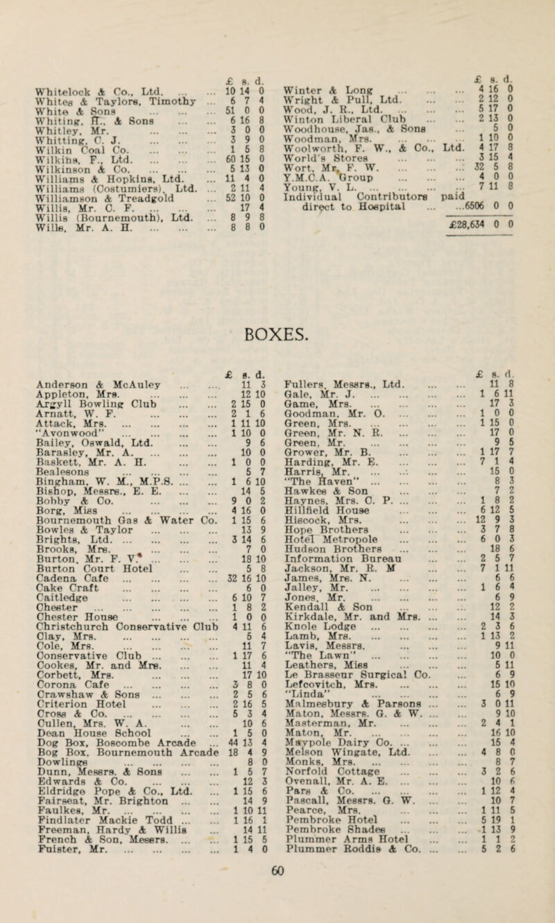 Whitelock A Co.. Ltd. ... 10 14 0 Whites A Taylors, Timothy ... 6 7 4 White A 8ons . ... 51 0 0 Whiting, IT., A Sons ... 6 16 8 Whitley, Mr. . ... 3 0 0 Whitting. C. J. . ... 3 9 0 Wilkin Coal Co. ... 1 5 8 Wilkihs, F., Ltd. ... 60 15 0 Wilkinson A Co. ... 5 13 0 Williams A Hopkins, Ltd. ... 11 4 0 Williams (Costumiers). Ltd. ... 2 11 4 Williamson A Treadgold ... 52 10 0 Willis, Mr. C. F. 17 4 Willis (Bournemouth), Ltd. ... 8 9 8 Wills, Mr. A. H. ... 8 8 0 Winter A Lon* . Wright A Pull, Ltd. Wood. J. R.. Ltd. Winton Liberal Club Woodhouse, Jas , A Sons Woodman.  . Woolworth, F. W., A Co., World's Stores . Wort, Mr. F. W. Y.M.C.A. Group . Young, V. L. Individual Contributors direct to Hospital £ s. d. ... 4 16 0 ... 2 12 0 ... 5 17 0 ... 2 13 0 5 0 ... 1 10 0 Ltd. 4 17 8 ... 3 15 4 ..: 32 5 8 ... 4 0 0 7 11 8 paid ...6506 0 0 £28,634 0 0 BOXES. £ 8. d. £ 8. d. Anderson A McAuley ... .... 11 3 Fullers. Messrs., Ltd. ... • • • 11 8 Appleton, Mrs. ... ... 12 10 Gale, Mr. J. 1 6 11 Argyll Bowling Club 2 15 0 Game, Mrs. ... 17 3 Arnatt, W. F. ... 2 1 6 Goodman. Mr. 0. 1 0 0 Attack, Mrs. ... ... 1 11 10 Green, Mrs. • •• • •• 1 15 0 “Avonwood” . ... ... 1 10 0 Green, Mr. N. R. 17 0 Bailey, Oswald, Ltd. ... 9 6 Green, Mr. . 9 5 Barasley, Mr. A. ... 10 0 Grower, Mr. B. • • • ... 1 17 7 Baskett, Mr. A. H. ... ... 1 0 0 Harding. Mr. E. 7 1 4 Bealesons . ... 5 7 Harris, Mr.•. 15 0 Bingham, W. M., M.P.S. ... ... 1 6 10 “The Haven” . 8 3 Bishop, Messrs., E. E. • • • • • • 14 5 Hawkee A Son ... ... 7 2 Bobby A Co. • • • ... 9 0 2 Haynes, Mrs. 0. P. ... • •• 1 8 2 Borg, Mies . ... .. 4 16 0 Hillfield House ... 6 12 5 Bournemouth Gas A Water Co. 1 15 6 Hiscock, Mrs. 12 9 3 Bowles A Taylor ... ... 13 9 Hope Brothers • • • 3 7 8 Brights, Ltd. ... ... 3 14 6 HoteT Metropole • • • ... 6 0 3 Brooks, Mrs. ... 7 0 Hudson Brothers 18 6 Burton. Mr. F. V. ... 18 10 Information Bureau 2 5 7 Burton Court Hotel 5 8 Jackson, Mr. R. M 7 1 11 Cadena Cafe . 32 16 10 James, Mrs. N. • • • 6 6 Cake Craft . ... 6 0 Jalley, Mr. 1 6 4 Caitledge . . .. ... 6 10 7 Jones. Mr. . 6 9 Chester . 1 8 2 Kendall A Son 12 2 Chester House 1 0 0 Kirkdale, Mr. and Mrs. 14 3 Christchurch Conservative Club 4 11 6 Knole Lodge . 2 3 6 Clay, Mrs. . ... ... 5 4 Lamb, Mrs. ... 1 13 2 Cole, Mrs. . 11 7 Lavis, Messrs. • • • 9 11 Conservative Club ... 1 17 6 The Lawn” . 10 0 Cookes, Mr. and Mrs. ... 11 4 Leathers, Mies • • • 5 11 Corbett, Mrs. 17 10 Le Brasseur Surgical Co. 6 9 Corona Cafe . ... 3 8 0 Lefcovitch, Mrs. 15 10 Crawshaw A Sons ... ... 2 5 6 “Linda” . ... 6 9 Criterion Hotel 2 16 5 Malmesbury A Parsons ... 3 0 11 Cross A Co. ... ... 5 3 4 Maton, Messrs. G. A W. 9 10 Cullen, Mrs. W. A. ... 10 6 M.'intrrman, Mr. 2 4 1 Dean House School 1 5 0 Maton, Mr. 16 10 Dog Box, Boscombe Arcade 44 13 4 Maypole Dairy Co. ... ... ... 15 4 Bog Box. Bournemouth Arcade 18 4 9 Melson Wingate, Ltd. 4 8 0 Dowlings . Dunn, Messrs. A Sons 8 0 Monks, Mrs. ... 8 7 1 5 7 Norfold Cottage 3 2 6 Edwards A Co. ... 12 3 Ovenall, Mr. A. E. ... 10 6 Eldridgo Pope A Co., Ltd. 1 15 6 Pars A Co. ... 1 12 4 Fairseat, Mr. Brighton 14 9 Pascall, Messrs. G. W. 10 7 Faulkes, Mr. 1 10 11 Pearce, Mrs. 1 11 5 Findlater Mackie Todd 1 16 1 Pembroke Hotel 5 19 1 Freeman, Hardy A Willis 14 11 Pembroke 8hade« . . . 1 13 9 French A Son, Messrs. 1 15 5 Plummer Arms Hotel • • • 1 1 2 Fnister, Mr. • •• • •• 1 4 0 Plummer Roddis A Co. • •• • •• 5 2 6