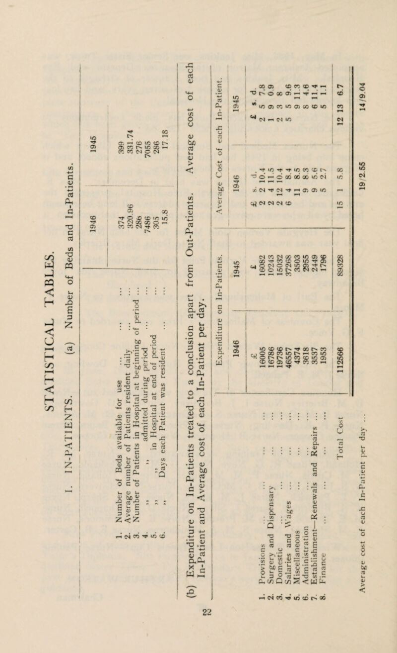 STATISTICAL TABLES. •4-* G Ph I G X3 G G (/) n O rO £ 3 £ G cn H w < Q I X TT 05 Hf X e* mm 05 •-« CD 1/3 CO 4^ 05 x x x m- C2 « (N C 55 r» CD Tf © X> CD 1C 1/5 -T X X © — 05 CC ?! M I1 tt •o .2 u 05 CL M— O tc O o .5*13 II 05 X) c 05 <v tq T3 '35 v. V O CO 4J <U C 3.2 —* C3 ed -2 v _ ^ o ’33 0) >*~ W o « u T3 qj « -Q a E ^ 3 0 C bcV P £ v % _ -» ■*-» ^ ^ r3 ^ C3 -Q •- -M ~ CL *3 3 — (/) D 35 0 £ ’o.’G X ~ 3T « E ool e-os c3 -C C ° 7) w c .2 *-> 3 Cm „ 3 05 Ifl >» - 3 'Q W. (U u Si *30 2 •2 «-2 E *- E 3^3 m CH C2 ^ IO X Jd CD G CD </) O o <u fck/D G u <v > < w ■*-> C CD • G Ph l *-> 3 o E o G >~» a g G T3 U <v a 4-) G CD C O • »H U) 3 U C O G o a, G c T3 CD +-> G CD c/5 4-> G CD • 4-» G Ph l G X! a G CD CD ~ < §! CD G * A I T3 .£ C 4“* a; G aP * c W mP c .2 *-*-» CD x: o 3 05 O (J 05 bo 3 u 05 > < x Hf 05 X © CO X CD Hf Oh r» © X 05 MM HI* 3 CO X 05 X X 05 X X X X V* DO 04 X 04 O) i'r«5'fi'io«xiN x -cC4-'rcs0''r«-HO}O)io ctf ea oi cs co ir. *-> c .2 4-t 3 Cm c o 05 u 3 3 c to l* 05 CMXOOxxxascp Xl’CCCCOWt* ^COOU3hCCflC‘l« MM MM — ec co H* & 3 y. W ificococv<j.8orN3 « ifi Cn mm C2 U5 lO CO CO U2 05 CO CO MM 00 ' ^ 00 CD 05 CO h* r-* C/) 0 a 05 ttf) G X CO 05 X 8 S2 U • 3 MM CL 3 .. • t; : : • : : -Dt • ^ V •o c 3 : C.3 g«» 5 £2 c • S’ • « tS • :Q :^= ci : t« o r- T3 TJ 3 .2 C C C O P 2 x 3 3 Cl 2 E C 05 C C >>’3 tf) 3 t« w 05 ^^■coEisc s?i«» E S ” £(nQ(rtS<(2E >nN3'tl/)(Cto00 Average cost of each In-Patient per day ... 19/2.55 14/9.04