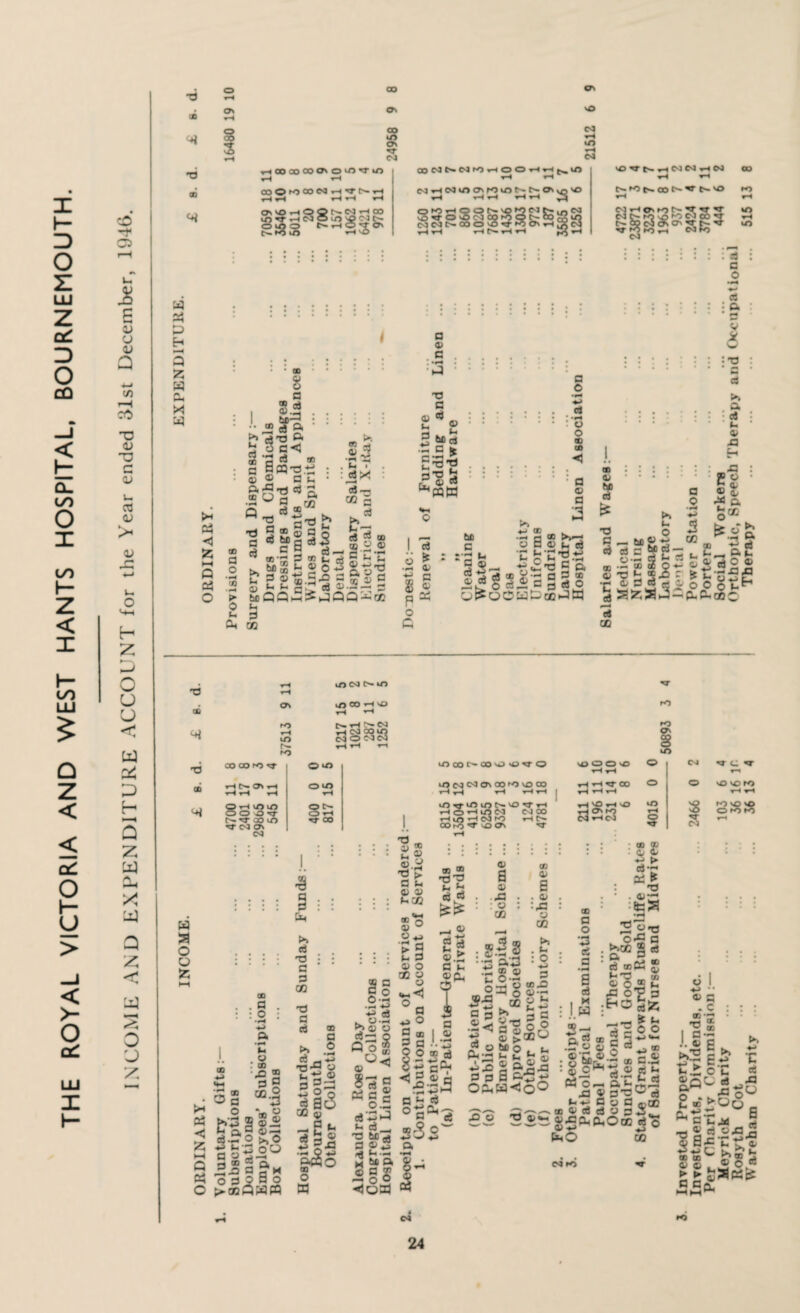 THE ROYAL VICTORIA AND WEST HANTS HOSPITAL, BOURNEMOUTH. -f C5 £ E a 4—1 <U XJ 03 03 03 > H ■—> o u o < w Oh 5 z w CL. X w Q z < Lx] 2 O U z •o X T3 ao GO Os S o\ cm €T\ sO CM tH iO H CM vH CO CO CO On H H OOO^OOONiH’tTNH HH y—t 'rH iQOnNHCO 1 13 ^ N rH < COMNNfOtHOOtHTH^m cM-iHCMinasrovor-c^oss^'O S5s: cmnn< IC^ COHO QNCOX^in >ov3^-^oONTHjacs5 H N H H ^ H sOTTC^^CsJCM^HCsJ stONooN^C'-'o oo ro *o W 3S Eh W Cm * aj oo rt ® 0) fH c3 <3 S? »-h Q S3 O - oo 8 a 3* d a -—. ® d T3 ft 3 C<3 - a '•g.ts a u 04 a co oo a o •H X ► o u ft w 2 .2 ° a §S| a S 2)aS 3 a? n; tn be QQ u 3 CO « tJ a 4 >» u> 03 •g S ^3 d - 3 * u t- 43 O C,o _ d 4j- « d .23 . Id • : d* ”3-3 fc* d $ co 43 ft ^ g X C ^ ID « 7 u H«S 5.2.2 2 ;^^QQ^cc p o c a 43 a. 3.:3 •3 -2 3 ~ g J5.:1 Sag S 5§! ::::■:: .« .'§ ® »> 3 4_i Q0 r— bfi •« fl < t>V—< *5*, g Sg^^g g S^gSlcgSo 3; uPuCatajJtd :e 43 .d Id o * ,L«p jib c * t’S ■c <S ioo o 3S?.SJ- ft ft ao 4 CO : 3 a _o 3 i2 V o : T3 >. a. «- 43 A Eh o 4. 4/ & CO o. £ O 43 nd 0Q sn HO iONNiO XOOHVO rO ON sO ”d OOCOfO’t o ^ lOCOt'COvJ vt>4T o VOOO^ *H ?H o a> H N GN tH H rH tH o in rH sOCMCMONOOHOsOOO rH y—i t-* v-4 tH f HHtJ-CO ▼H ^ ■ o QH\/)in O O -O tT {>• ^ 00 so CM CTV Tj OO 8115 5504 4115 6255 9327 6 124 4781 H^OhvO tH Os HO Cm CM 4015 CM o 4T C ri OVON) sO HO SO vO sO O rO rO C^3 3 a 3 Oftia<Jo0 2i3 T3 0>cr : 00 QD . Qj 6 c5-j : o-ft a I^0®85 ' 3 ®C3 ® S’S^s '-•a ^ d c W Li (M ® 00 _ C ^ ~ 00 K—^ 3 2 ft’H0 ; 3 « a mco 3 d y 3^^, ^ftiOcc d o tn 43 C'OKS CM HO