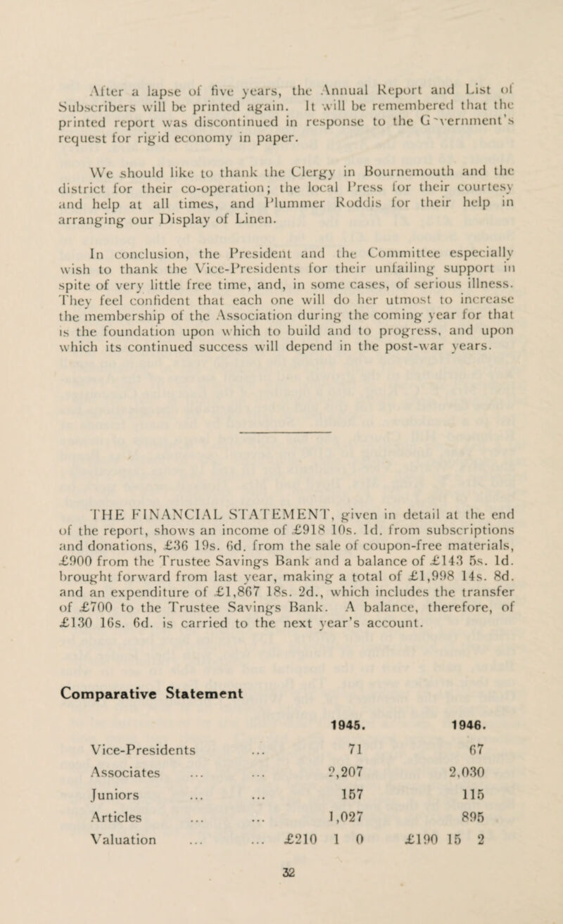 After a lapse ol five years, the Annual Report and List ol Subscribers will be printed again. It will be remembered that the printed report was discontinued in response to the Government’s request for rigid economy in paper. We should like to thank the Clergy in Bournemouth and the district for their co-operation; the local Press lor their courtesy and help at all times, and Plummer Roddis for their help in arranging our Display of Linen. In conclusion, the President and the Committee especially wish to thank the Vice-Presidents for their unfailing support in spite of very little free time, and, in some cases, of serious illness. They feel confident that each one will do her utmost to increase the membership of the Association during the coming year for that is the foundation upon which to build and to progress, and upon which its continued success will depend in the post-war years. THE FINANCIAL STATEMENT, given in detail at the end of the report, show's an income of £918 10s. Id. from subscriptions and donations, £36 19s. fid. from the sale of coupon-free materials, £900 from the Trustee Savings Bank and a balance of £143 5s. Id. brought forwrard from last year, making a total of £1,998 14s. 8d. and an expenditure of £1,867 18s. 2d., which includes the transfer of £700 to the Trustee Savings Bank. A balance, therefore, of £130 16s. 6d. is carried to the next year’s account. Comparative Statement 1945. 1946. Vice-Presidents 0 0 0 71 67 Associates • . • •. 0 2,207 2,030 Juniors • » • 0 0 0 157 115 Articles • • • 0 0 0 1,027 895 Valuation ... ... £210 1 0 £190 15 2