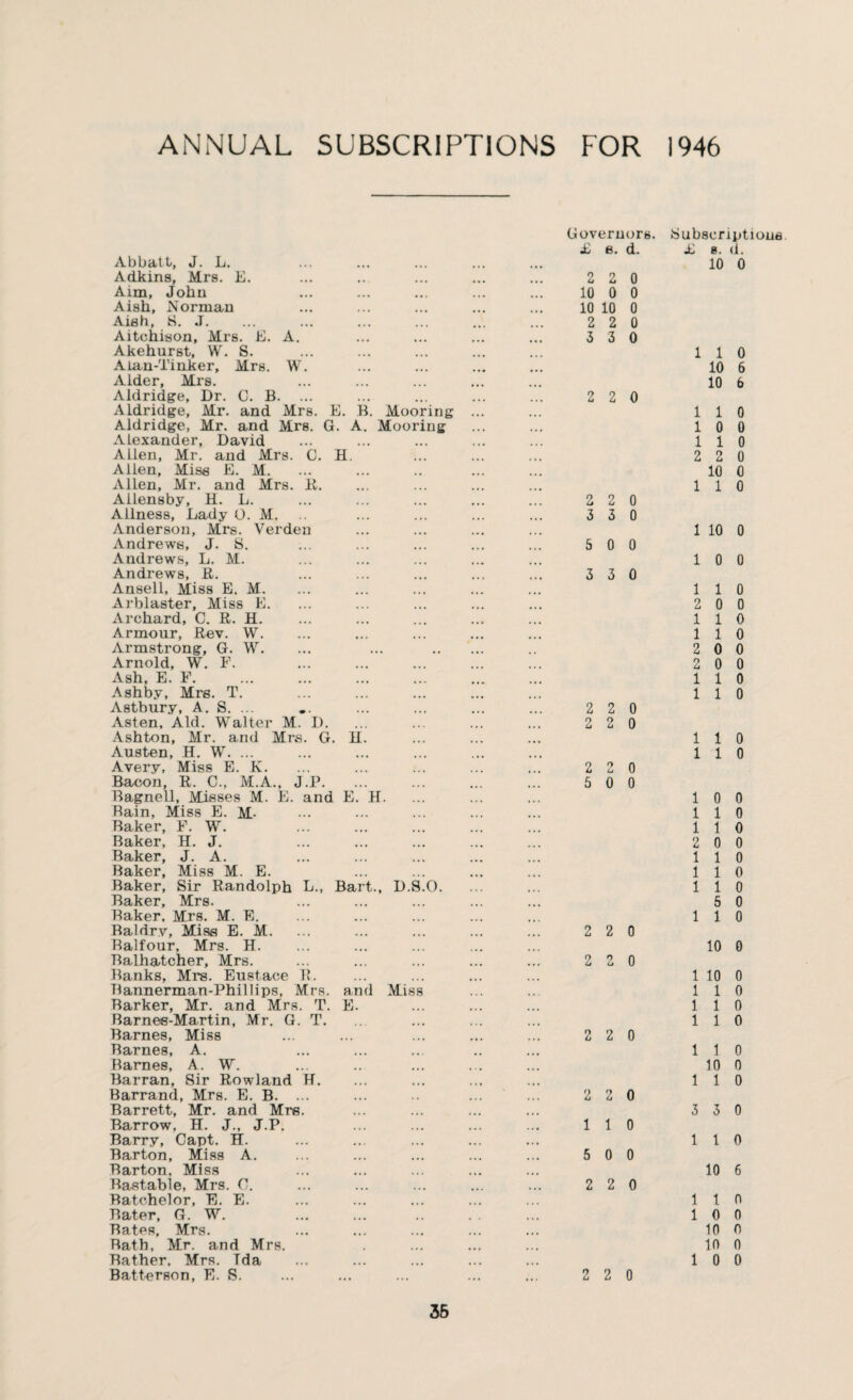 ANNUAL SUBSCRIPTIONS FOR 1946 Governors. Subscripti £ 6. d. £ e. d. Abbatt, J. L. 10 0 Adkins, Mrs. E. 2 2 0 Aim, John 10 0 0 Aish, Norman 10 10 0 Aieh, K. J. 2 2 0 Aitehison, Mrs. E. A. 3 3 0 Akehurst, W. S. 1 1 0 Aian-Tinker, Mrs. W. 10 6 Aider, Mrs. 10 6 Aldridge, Dr. C. B. ... 2 2 0 Aldridge, Mr. and Mrs. E. B. Mooring ... 1 1 0 Aldridge, Mr. and Mrs. G. A. Mooring 1 0 0 Alexander, David 1 1 0 Allen, Mr. and Mrs. C. H. 2 2 0 Allen, Miss E. M. 10 0 Allen, Mr. and Mrs. R. 1 1 0 Ailensby, H. L. 2 2 0 Allness, Lady 0. M. 3 3 0 Anderson, Mrs. Verden 1 10 0 Andrews, J. S. 5 0 0 Andrews, L. M. 1 0 0 Andrews, ft. 3 3 0 Ansell, Miss E. M. 1 1 0 Arblaster, Miss E. 2 0 0 Archard, C. R. H. 1 1 0 Armour, Rev. W. 1 1 0 Armstrong, G. W. ... ... . 2 0 0 Arnold, W. F. . 2 0 0 Ash, E. F. 1 1 0 Ashby, Mrs. T. 1 1 0 Astbury, A. S. ... 2 2 0 Asten, Aid. Walter M. D. 2 2 0 Ashton, Mr. and Mrs. G. II. 1 1 0 Austen, H. W. ... 1 1 0 Avery, Miss E. K. 2 2 0 Bacon, R. C., M.A., J.P. 5 0 0 Bagnell, Misses M. E. and E. H. 1 0 0 Bain, Miss E. M- 1 1 0 Baker, F. W. . 1 1 0 Baker, H. J. 2 0 0 Baker, J. A. 1 1 0 Baker, Miss M. E. 1 1 0 Baker, Sir Randolph L., Bart., D.S.O. 1 1 0 Baker, Mrs. 5 0 Baker. Mrs. M. E. 1 1 0 Baldrv, Miss E. M. 2 2 0 Balfour, Mrs. H. 10 0 Balhatcher, Mrs. 2 2 0 Banks, Mrs. Eustace R. 1 10 0 Bannerman-Phillips, Mrs. and Miss 1 1 0 Barker, Mr. and Mrs. T. E. 1 1 0 Barnes-Martin, Mr. G. T. 1 1 0 Barnes, Miss 2 2 0 Barnes, A. 1 1 0 Barnes, A. W. 10 0 Barran, Sir Rowland FT. 1 1 0 Barrand, Mrs. E. B. ... 2 2 0 Barrett, Mr. and Mrs. 3 3 0 Barrow, H. J., J.P. 1 1 0 Barry, Capt. H. 1 1 0 Barton, Miss A. 5 0 0 Barton, Miss 10 6 Bastable, Mrs. C. 2 2 0 Batchelor, E. E. 1 1 0 Bater, G. W. 1 0 0 Bates, Mrs. 10 0 Bath, Mr. and Mrs. 10 0 Bather. Mrs. Tda 1 0 0