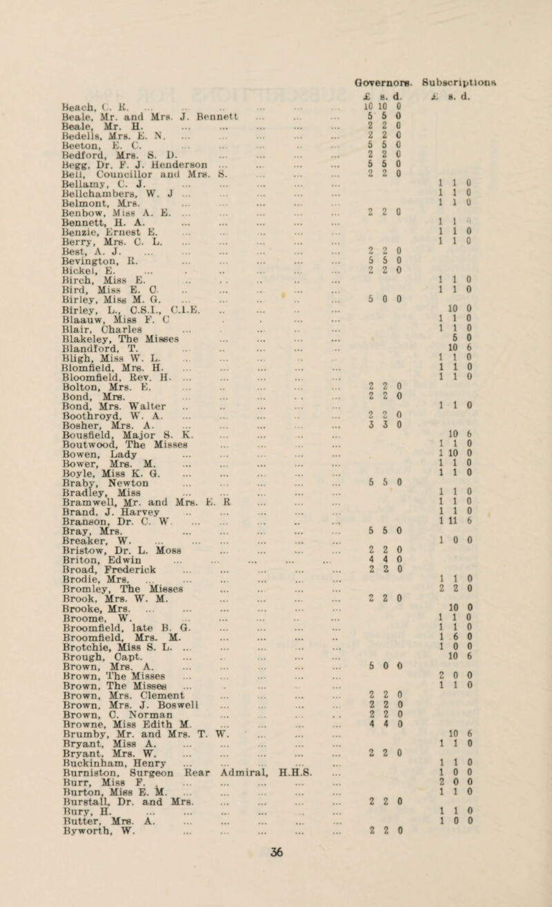 Beach, C. K. Beale, Mr. and Mrs. J. Bennett Beale, Mr. H. Bedells, Mrs. E. N. Beeton, E. C. Bedford, Mrs. 8. D. Begs, Dr. J. Henderson Bell, Councillor and Mrs. 8. Bellamy, C. J. Bellchambers, W. J ... Belmont, Mrs. Benbow, Miss A. E. ... Bennett, H. A. Benzie, Ernest E. Berry, Mrs. C. L. Best, A. J. Bevington, R. Bickel, E. Birch, Miss E. Bird, Miss E. C. Birley, Miss M. G. Birley, L. C.S.I., C.l.E. Blaauw, Miss F. C Blair, Charles Blakeley, The Misses Blandford, T. Bligh, Miss W. L. Blomfield, Mrs. H. Bloomfield, Rev. H. ... Bolton, Mrs. E. Bond, Mrs. Bond, Mrs. Walter Boothroyd, W. A. Bosher, Mrs. A. Bousfield, Major 8. K. Boutwood, The Misses Bowen, Lady Bower, Mrs. M. Boyle, Miss K. G. Brabv, Newton Bradley, Miss Bramwell, Mr. and Mrs. E. R Brand. J. Harvey Branson, Dr. C. W. Bray, Mrs. Breaker, W. ... . Bristow, Dr. L. Moss Briton, Edwin Broad, Frederick Brodie, Mrs. Bromley, The Mieses Brook, Mrs. W. M. Brooke, Mrs. Broome, W. Broomfield, late B. G. Broomfield, Mrs. M. Brotchie, Miss S. L. ... Brough, Capt. Brown, Mrs. A. Brown, The Misses Brown, The Missee Brown, Mrs. Clement Brown, Mrs. J. Boswell Brown, C. Norman Browne, Miss Edith M. Brumby, Mr. and Mrs. T. W. Bryant, Miss A. Bryant, Mrs. W. Buckinham, Henry Burniston, Surgeon Rear Admiral, H.H.S. Burr, Miss F. Burton, Mies E. M. Burstall, Dr. and Mrs. Bury, H. Byworth, W. 36 Governors. i B. d. 10 10 0 5 5 0 2 2 0 2 2 0 5 5 0 2 2 0 5 5 0 2 2 0 2 2 0 2 2 0 5 5 0 2 2 0 5 0 0 2 2 0 2 2 0 2 2 0 3 3 0 5 5 0 5 5 0 2 2 0 4 4 0 2 2 0 2 2 0 5 0 0 2 2 0 2 2 0 2 2 0 4 4 0 2 2 0 2 2 0 2 2 0 Subscriptions £ s. d. 1 1 0 1 1 0 1 1 0 1 1 1 1 0 1 1 0 1 1 0 1 1 0 10 0 1 1 0 1 1 0 5 0 10 6 1 1 0 1 1 0 1 1 0 1 1 0 10 6 1 1 0 1 10 0 1 1 0 1 1 0 1 1 0 1 1 0 1 1 0 1 11 6 1 0 0 1 1 0 2 2 0 10 0 1 1 0 1 1 0 1 6 0 1 0 0 10 6 2 0 0 1 1 0 10 6 1 1 0 1 1 0 1 0 0 2 0 0 1 1 0 1 1 0