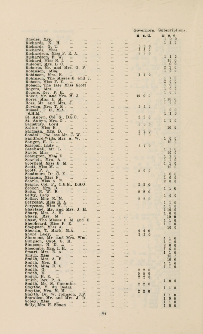 Rhodes, Mrs. Richards, E. H. Richards, G. T. Richards, Miss Richardson, Miss F, E. A. Richardson, F. W. Rickard, Miss N. I. Rideout, Mrs. L. C. Roberts, Mr. and Mrs. G. P. Robinson, Mise Robineon, Mrs. E. Robinson, The Misses E. and J. Robson, Miss F. E. Robson, The late Miss Scott Rogers, Mrs. ... Rogers, Rev. P. H. Roker, Mr. and Mrs. M. J. ... Rorie, Miss E. M. Ross, Mr. and Mrs. J. Royden, Mrs. T. E • ... Russell, T. H., M.A. 8 H M H St. Aubyn, Col. G., D.8.O. St. Aubyn, Mrs. G . ... Salisbury, Lord Salter, Miss E. Saltman, Mrs. D. Sondell, The late Mr. J. W. ... Sandford-Wills, Mrs. A. W. ... Sanger, H. G. ... Sassoon, Lady ... Satchwell, Mr. L. Sayle, Miss Scampton, Miss E. Scarlett, Mrs. A. Scorfleld, Miss E. M. ... Scott, Mise M. ... Scott, P. J. Scudmore, Dr, 0. E. ... Seaman, Miss F. Searle, Miss A. F. Searle, Col. F., C.B.E., D.8.0. Seeker, Mrs. D. Seitz, H. W. B. Selby, Lady Sellar, Miss E. M. Sergeant, Miss E. A. ... Sergeant, Miss M. I. ... Sharland, Mir. and Mrs. J. H. Sharp, Mrs. A. H. 8harp, Mrs. M. Shaw, The Misses B. M. and E. Shepheard, Mise F. E. Sheppard, Miss A. Sherrin, T. Mark, M.A. Shore, Lady, ... Simmons, Mr. and Mrs. Wm. Simpson, Capt. G. H. Simpson, N. D. Slocombe, Mrs. I. H. ... Smart, Mrs. E. A. Smith, Miss Smith, Mrs. A. F. Smith, Mrs. E. Smith, Mise E. G. Smith, G. Smith, H. ... * ... Smith, H. E. ... Smith, Rev. P. G. Smith, Mr. S. Cummins Smythe, V. du Bedat Smythe, Mrs. M. M. ... Smyth, Dr. W. Johnson, J.P. Snowden. Mr. and Mrs. J. D. Sobey, Miss Solly, Mrs. H. Shaen ... Governors. Subscription* £ s. d. 5 0 0 3 3 0 2 2 0 2 2 0 10 0 0 3 3 0 2 2 0 5 0 0 2 2 0 2 2 0 3 3 0 5 0 0 2 2 0 2 2 0 2 2 0 4 4 0 2 2 0 2 2 0 5 5 0 2 2 0 2 2 0 2 2 0 £ 8. d 1 0 0 1 1 0 1 1 0 10 0 1 0 0 2 2 0 1 0 0 1 1 0 2 0 0 1 0 0 1 0 0 1 0 0 1 10 0 1 1 0 10 0 1 1 0 110 10 0 1 0 0 10 0 1 1 0 10 0 1 1 0 1 1 0 1 1 0 10 0 1 0 0 1 0 0 2 0 0 1 1 0 1 0 0 1 1 0 1 1 0 1 10 0 1 0 0 10 0 1 1 0 1 1 0 10 0 1 1 0 1 1 0 2 0 0 15 0 110 10 6 10 0 1 1 0 1 1 0 10 0 1 1 0 1 1 0 1 0 0 1 1 0 1 0 0 4-4