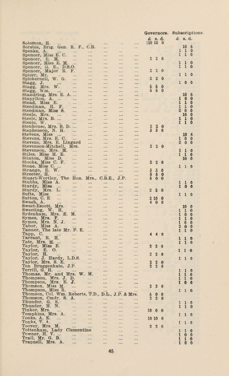 Solomon, H. Sorsbie, Brig. Ben. R. F., C.B. Speake, A. Spencer, Miss E. C. Spencer, E. M. Spencer, Miss E. M. ... Spencer, G. E., D.S.O. Spencer, Major R. F. Spicer, Mr. Spickernell, W. G. Stagg, J. Stagg, Mrs. W. Stagg, Wm. Standring, Mrs. E. A. ... Stapylton, A. ... Stead, Miss E. Steedman, H. F. Steedman, Mise S. Steele, Mrs. Steele, Mrs. B. ... Steele, W. Stenhouse, Mrs. B. D. ... Stephenson, N. H. Stevens, Miss ... Stevens, Mrs. E. 0. Stevens, Mrs. E. Lingard Stevenson-Mitchell, Mrs. Stevenson, Mrs. M. ... Stiles, Miss M. E. Stinton, Miss D. Stocks, Miss C. F. Stone, Miss C. ... Strange, E. W. Streeter H Stuart-Wortley, The Hon. Mrs., C.B.E., J.P. Stubbs, Miss A. Sturdy, Miss ... Sturdy, Mrs. L. Sufts, Miss Sutton, 0. E Swash, A. Sweet-Escott, Mrs. Sweeting, W. H. Sydenham, Mrs. E. M. Symes, Mrs. F. Symes, Mrs. N. J. Tabor, Miss A. Tanner, The late Mr. P. E. ... Tapp, C. Tarrant, R. H. Tate, Mrs. M- ... Taylor, Miss E. Taylor, E. O. Taylor, H. Taylor, J. Hardy, L.D.S. Taylor, Mrs. S. E. Ten Bruggenkate, J.P. Terrill, G. H. Thomas, Mr. and Mrs. W. M. Thompson, Mrs. J. D. Thompson, Mrs. E. J. Thomson, Miss M. Thompson, Miss R. Thomson, Col. Wm. Roberts, T.D., D.L., J.P. & Mr Thomson, Cmdr. S. A. Thunder, G. S. Thunder, H. N. Tinker, Mrs. Tompkins, Mrs. A. Tonks, A. E. Tonks, T. A. Toovey, Mrs. M. Tottenham, Lady Clementine Towner, H. V. ... Trail, Mr. G. B. Trapnell. Mrs. A. Governors. £ s. d. 110 10 0 2 2 0 2 2 0 2 2 0 5 5 0 5 5 0 2 2 0 3 3 0 2 2 0 2 2 0 3 3 0 5 5 0 5 0 0 2 2 0 2 10 0 4 0 0 4 4 0 2 2 0 2 2 0 2 2 0 2 2 0 2 2 0 5 0 0 2 2 0 10 0 0 10 10 0 22 0 Subscriptions. £ s. d. 10 6 1 1 0 1 1 0 1 1 0 1 1 0 1 1 0 1 0 0 10 6 10 0 1 1 0 110 2 0 0 10 0 110 1 1 0 10 6 1 0 0 2 0 0 1 1 0 1 1 0 10 0 1 1 0 1 1 0 10 0 1 1 0 10 0 1 1 0 1 0 0 110 1 0 0 2 0 0 1 1 0 1 1 0 1 1 0 1 1 0 1 1 0 1 1 0 1 1 0 110 10 0 1 1 0 1 1 0 1 1 0 110 110 1 1 0 10 0 1 1 0 1 0 0