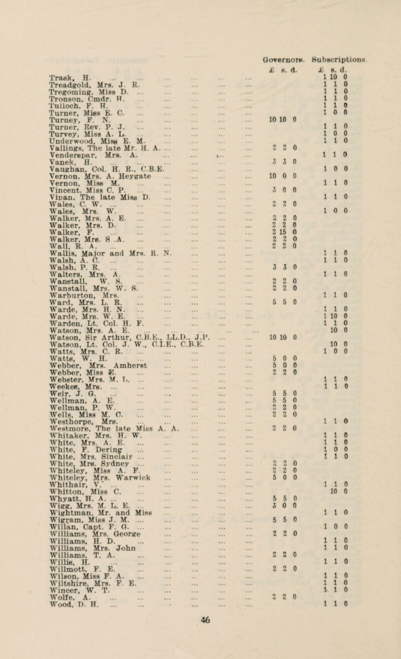 Trask, H. Treadgold, Mrs. J. R. Tregoming, Miss D. ... Tronson, Cmdr. H. Tulioch. F. H. . Turner, Mies B. C. Turney, F. N. Turner, Rev. P. .T. Turvey, Miss A. L. Underwood, Mise E. M. Vallings, The late Mr. H. A. ... Venderepar, Mrs. A. Vanek, fl. Vaughan, Col. U. R.. C.B.E. Vernon, Mrs. A. Heygate Vernon, Mise M. Vincent. Miss C. P. Vipan. The late Mise D. Wales, C. W. Wales, Mrs. W. Walker, Mrs. A. E. Walker, Mrs. D. Walker, F. Walker, Mrs. 8 .A. Wall. R. A. Wallis, Major and Mrs. R. NT. Walsh, A. 0. Walsh. P. R. Walters. Mrs. A. WanetaU, W. 8. Wanstall, Mrs. W. 8. Warburton, Mrs. Ward, Mrs. L. R. Warde, Mrs. H. N. Warde, Mrs. W. E. Warden, Lt. Col. H. F. Watson, Mrs. A. E. Watson, Sir Arthur, C.B.E., LL.I).. J.P. Watson, Lt, Col. J. W., C.I.E., C.B.E. Watts, Mrs. C. R. Watte, W. H. Webber, Mrs. Amherst Webber, Miss E. Webster, Mrs. M. L. ... Weekee, Mrs. ... Weir. J. G. Wellman. A. E. Wellman, P. W. Wells, Miss M. C. Westhorpe, Mrs. Westmore. The late Miss A. A. Whitaker. Mrs. H. W. White, Mrs. A. E. White, F. Dering White, Mrs. Sinclair ... White, Mrs. Sydney ... Whiteley, Miss A. F. Whiteley, Mrs. Warwick Whithair, V.* ... Whitton, Miss C. Whyatt, H. A. ... Wises:, Mrs. M. L. E. ... Wightman, Mr. and Miss Wigwam, Miss J. M. ... Willan, Capt. F. G. ... Williams, Mrs. George Williams, H. D. Williams, Mrs. John Williams, T. A. Willie, H. Willmott, F. E. Wilson, Miss F. A. Wiltshire. Mrs. F. E. Wincer, W. T. Wolfe, A. Wood, D. H. Governors Subscriptions £ s. d. 10 10 0 2 2 0 3 3 0 10 0 0 3 0 0 2 2 0 2 2 0 2 2 0 2 15 0 2 2 0 2 2 0 3 3 0 2 2 0 2 2 0 5 5 0 10 10 0 5 0 0 5 0 0 2 2 0 5 5 0 5 5 0 2 2 0 2 2 0 2 2 0 2 2 0 2 2 0 5 0 0 5 5 0 3 0 0 5 5 0 2 2 0 2 2 0 2 2 0 2 2 0 £ s. d. 1 10 0 1 1 0 1 1 0 1 1 0 1 1 0 1 0 0 1 1 0 1 0 0 1 1 0 1 1 0 1 0 0 1 1 0 1 1 0 1 0 0 1 1 0 1 1 0 1 1 0 1 1 0 1 1 0 1 10 0 1 1 0 10 0 10 0 1 0 0 1 1 0 1 1 0 1 1 0 1 1 0 1 1 0 1 0 0 1 1 0 1 1 0 10 0 1 1 0 1 0 0 110 1 1 0 1 1 0 1 1 0 1 1 0 1 1 0 1 1 0