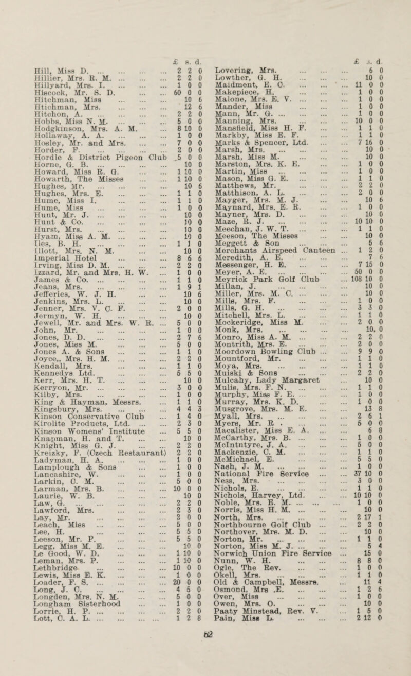 llillier, Mrs. R. M. ... 2 2 0 Lowther, G. H. 10 0 Hillyard, Mrs. I. • • • 1 0 0 Maidment, F. (' . 11 0 0 Hiscock, Mr. 8. D. ... 60 0 0 Makepiec*'. I1 . ... 1 0 0 Hitchman, Miss 10 6 Malone, Mrs. E. V. ... 1 0 0 Htichmaii, Mrs. 12 6 Ifander. Miss . 1 0 0 Hitchon, A. ... 2 2 0 Mann, Mr. G. ... 1 0 0 Hobbs, MiHS N. M- 6 0 0 Manning, Mrs. . ... 10 0 0 Hodgkinson, Mrs. A. M ... 8 10 0 Mansfield, Miss H. F. 1 1 Hollaway. A. A. ... 1 0 0 Markby. ICiss B. F. 1 1 0 llosley, Mr. and Mrs. ... ... 7 0 0 Marks A Spencer, Ltd. 7 16 0 Border, F. . • • • 2 0 0 Marsh, Mrs. 10 0 Hordle A District Pigeon Club .5 0 0 Marsh, Miss M. . 10 0 Horne, Q. B. ... 10 0 Mareton, Mrs. K. E. 1 0 0 Howard, Miss R. Q. 1 10 0 Martin, MiM . 1 0 0 Uowarth, The Misses 1 10 0 Mason, Miss G. E. • •• 1 1 0 ilu^hi's, Mr. ... . . 10 6 Matthews, Mr. . ... 2 2 0 Hughes, Mrs. E. • • • • • • 1 1 0 Matthison, A. L. ... 2 0 0 Hume, Miss I. ... 1 1 0 Mayger, Mrs. M. J. ... 10 6 Hume, Miss . • • • 1 0 0 Maynard, Mrs. E. R. 1 0 0 Hunt, Mr. J. • • • 10 0 Mayner, Mre. D. ... 10 0 Hunt A Co. 10 0 Maze, H, J, ... ... ... Meechan, J. W. T. 10 10 0 Hurst, Mrs. 10 0 1 1 0 Hyam, Miss A. M. ... ... ... 10 0 Meeson, The Mieses • •• 10 0 lies, B. H. ... 1 1 0 Meggett A Son . • •• 6 6 lllott, Mrs. N. M. 10 0 Merchants Airspeed Canteen ... 1 2 0 Imperial Hotel ... 8 6 6 Meredith, A. E. . • •• 7 6 Irving, Miss D. M. ... 2 2 0 Messenger, H. E. ... 7 15 0 Izzard, Mr. and Mrs. H. W. 1 0 0 Meyer, A. E. ... 50 0 0 James & Co. 1 1 0 Meyrick Park Golf Club 108 10 0 Jeans, Mrs. ... 1 9 1 Millan, J. . 10 0 Jefferies, W. J. H. 10 6 Miller, Mrs. M. C. 10 0 Jenkins, Mrs. L. ... 10 0 Mills, Mrs. F. . 1 0 0 Jenner, Mrs. V. C. F. 2 0 0 Mills, G. H. • •• 3 3 0 Jermyn, W. H. ... 10 0 Mitchell, Mrs. L. • •• 1 1 o Jewell, Mr. and Mrs. W . R. ... 5 0 0 Mockeridge, Miss M. 2 0 0 John, Mr. . ... 1 0 0 Monk, Mrs. .. • •• 10. 0 Jones, D. D. 2 7 6 Monro, Miss A. M. 2 2 0 Jones, Mies M. ... 5 0 0 Montrith, Mrs. E. ... 2 0 0 Jones A. A Sons • • • ... 1 1 0 Moordown Bowling Club ... 9 9 0 Joyce,, Mrs. H. M. ... ... 2 2 0 Mountford, Mr. . ... 1 1 0 Kendall, Mrs. • •• 1 1 0 Moya, Mre. 1 1 0 Kennedys Ltd. ... 5 5 0 Muiski A Sons . ... 2 2 0 Kerr, Mrs. H. T. ... 10 0 Mulcahy, Lady Margaret 10 0 Kerryon, Mr. ... ... 3 0 0 Mulie, Mrs. F. N. ... 1 1 0 Kilby, Mrs. ... 1 0 0 Murphy, Mise F. E. 1 0 n King A Hayman, Messrs. 1 1 0 Murray, Mrs. K. D. 1 0 0 Kingsbury. Mrs. ... 4 4 3 Musgrove, Mrs. M. E. Myall, Mrs. ... 13 1 Kinson Conservative Club 1 4 0 ... 2 6 1 Kirolite Products, Ltd. 2 3 0 Myers, Mr. R. 5 0 0 Kineon Womens’ Institute 5 5 0 Macalister, Miss E. A. 6 8 Knapinan, H. and T. ... 10 0 McCarthy, Mrs. B. • •• 1 0 0 Knight, Miss Q. J. 2 2 0 Mclntntyre, J. A. 5 0 0 Kreizky, F, (Czech Restaurant) 2 2 0 Mackenzie, C. M. ... 1 1 0 Ladyman, H. A. 1 0 0 McMicha-el, E. . ... 5 5 0 Lamplough & Sons ... 1 0 0 Nash, J. M. ... 1 0 0 Lancashire, W. 1 0 0 National Fire Service ... 37 10 0 Larkin, C. M. . 5 0 0 Ness, Mrs. . ... 3 0 0 Larman, Mrs. B. Laurie, W. B. ... 10 0 0 Nichols, E. . 1 1 0 ... ... 10 0 Nichols, Harvey, Ltd. ... 10 10 o Law, G. ... 2 2 0 Noble, Mrs. E. M. . 1 0 0 Lawford, Mrs. ... 2 3 0 Norris, Miss H. M. • •• 10 0 Lay, Mr. . • • • 2 0 0 North, Mrs. ... 2 17 1 Leach, Mies . ... 5 0 0 Northbourne Golf Club ... 2 2 0 Lee, H. . .. • 5 5 0 Northover, Mre. M. D. ... 10 0 Leeson, Mr. P. • • • 5 5 0 Norton, Mr. ... 1 1 0 Legg, Miss M. E. ... ... 10 0 Norton, Miss M. J. ... 5 4 Le Good, W. D. • • • 1 10 0 Norwich Union Fire Service ... 15 0 Leman, Mrs. P. ... 1 10 0 Nunn, W. H. . ... 8 8 0 Lethbridge . • • • 10 0 0 Ogle, The Rev. Okell, Mrs. ... 1 0 0 Lewis, Miss E. K. ... 1 0 0 ... 1 1 n Loader, F. 8. • • • 20 0 0 Old A Campbell, Messrs. ... 11 4 Long, J. 0. . • •• 4 5 0 Osmond, Mrs .E. ... 1 2 6 Longden, Mrs. N. M- • • • 5 0 0 Over, Miss . , .. 1 0 0 Longham Sisterhood ... 1 0 0 Owen, Mrs. 0. . ... 10 0 Lorrie, H. P. ... ... 2 2 0 Paaty Minstead, Rev. V. ... 1 5 0 Lott, C, A. L. ••> ... • • 1 2 8 Pain, Miss L. . ... 2 12 0 62