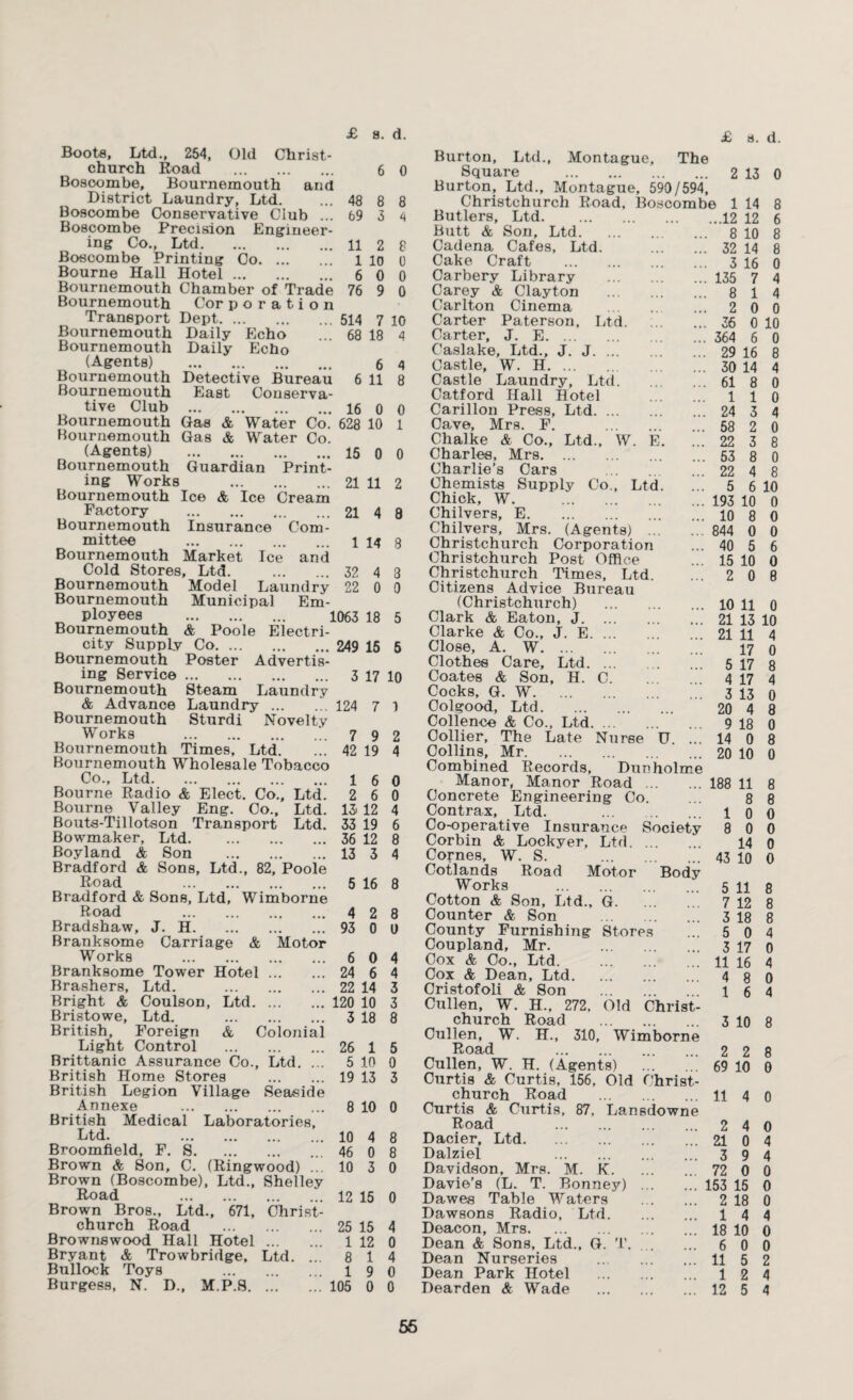 Boots, Ltd., 254, Old Christ¬ church Road . 6 0 Boscombe, Bournemouth and District Laundry, Ltd. ... 48 8 8 Boscombe Conservative Club ... 69 3 4 Boscombe Precision Engineer¬ ing Co., Ltd.11 2 8 Boscombe Printing Co. 1 10 0 Bourne Hall Hotel. 6 0 0 Bournemouth Chamber of Trade 76 9 0 Bournemouth Cor poration Transport Dept.514 7 10 Bournemouth Daily P)cho ... 68 18 4 Bournemouth Daily Echo (Agents) . 6 4 Bournemouth Detective Bureau 6 11 8 Bournemouth East Conserva¬ tive Club .16 0 0 Bournemouth Gas & Water Co. 628 10 1 Bournemouth Gas & Water Co. (Agents) .15 0 0 Bournemouth Guardian Print¬ ing Works . 21 11 2 Bournemouth Ice & Ice Cream Factory .21 4 8 Bournemouth Insurance Com¬ mittee . 1 14 8 Bournemouth Market Ice and Cold Stores, Ltd. . 32 4 3 Bournemouth Model Laundry 22 0 0 Bournemouth Municipal Em¬ ployees . 1063 18 5 Bournemouth & Poole Electri¬ city Supply Co. 249 15 5 Bournemouth Poster Advertis¬ ing Service. 3 17 10 Bournemouth Steam Laundry & Advance Laundry. 124 7 1 Bournemouth Sturdi Novelty Works .'. 7 9 2 Bournemouth Times, Ltd. ... 42 19 4 Bournemouth Wholesale Tobacco Co., Ltd. 16 0 Bourne Radio & Elect. Co., Ltd. 2 6 0 Bourne Valley Eng. Co., Ltd. 13 12 4 Bouts-Tillotson Transport Ltd. 33 19 6 Bowmaker, Ltd.36 12 8 Boyland & Son . 13 3 4 Bradford & Sons, Ltd., 82, Poole Road 5 16 8 Bradford & Sons, Ltd, Wimborne Road 4 2 8 Bradshaw, J. H. 93 0 0 Branksome Carriage & Motor Works . 6 0 4 Branksome Tower Hotel. 24 6 4 Brashers, Ltd. .22 14 3 Bright & Coulson, Ltd.120 10 3 Bristowe, Ltd. . 3 18 8 British, Foreign & Colonial Light Control . 26 1 5 Brittanic Assurance Co., Ltd. ... 5 10 0 British Home Stores . 19 13 3 British Legion Village Seaside Annexe . 8 10 0 British Medical Laboratories, Ltd. 10 4 8 Broomfield, F. S. 46 0 8 Brown & Son, C. (Ringwood) ... 10 3 0 Brown (Boscombe), Ltd., Shelley Road 12 15 0 Brown Bros., Ltd., 671, Christ¬ church Road . 25 15 4 Brownswood Hall Hotel. 1 12 0 Bryant & Trowbridge, Ltd. ... 8 14 Bullock Toys . 19 0 £ s. d. Burton, Ltd., Montague, The Square . 2 13 0 Burton, Ltd., Montague, 590/594, Christchurch Road. Boscombe 1 Burgess, N. D., M.P.S. ... 105 0 0 Butlers, Ltd. Butt & Son, Ltd. Cadena Cafes, Ltd. Cake Craft . Carbery Library Carey & Clayton Carlton Cinema Carter Paterson, Ltd. Carter, J. E. Caslake, Ltd., J. J. ... Castle, W. H. ... Castle Laundry, Ltd. Catford Hall Hotel Carillon Press, Ltd. ... Cave, Mrs. F. Chalke & Co., Ltd., W. Charles, Mrs. Charlie’s Cars Chemists Supply Co., Lt Chick, W. Chilvers, E. Chilvers, Mrs. (Agents) . Christchurch Corporation Christchurch Post Office Christchurch Times, Ltd. Citizens Advice Bureau (Christchurch) . Clark & Eaton, J. Clarke & Co., J. E. Close, A. W. Clothes Care, Ltd. Coates & Son, H. C. Cocks, G. W. Oolgood, Ltd. Collence & Co., Ltd. Collier, The Late Nurse U. ... Collins, Mr. Combined R ecords, Dun holme Manor, Manor Road .188 Concrete Engineering Co. Contrax, Ltd. . Co-operative Insurance Society Corbin & Lockyer, Ltd. Cornes, W. S. . Cotlands Road Motor Body Works . Cotton & Son, Ltd., G. Counter & Son . County Furnishing Stores Coupland, Mr. . Cox & Go., Ltd. . Cox & Dean, Ltd. Cristofoli & Son . Cullen, W. H., 272, Old Christ¬ church Road . Cullen, W. H., 310, Wimborne Road . Cullen, W. H. (Agents) . Curtis & Curtis, 156, Old Christ¬ church Road . Curtis & Curtis, 87, Lansdowne Road . Dacier, Ltd. Dalziel . Davidson, Mrs. M. K. Davie’s (L. T. Bonney) Dawes Table Waters Dawsons Radio, Ltd. Deacon, Mrs. Dean & Sons, Ltd., G. ’I’ Dean Nurseries Dean Park Hotel Dearden & Wade ..12 8 32 3 135 8 2 36 364 29 30 61 1 24 58 22 53 22 5 193 10 844 40 15 2 10 21 21 5 4 3 20 9 14 20 1 8 43 5 7 3 5 3 11 4 1 14 8 12 6 10 8 14 8 16 0 7 4 1 4 0 0 0 10 6 0 16 8 14 4 8 0 1 0 3 4 2 0 3 8 8 0 4 8 6 10 10 0 8 0 0 0 5 6 10 0 0 8 11 0 13 10 11 4 17 0 17 8 17 4 13 0 4 8 18 0 0 8 10 0 11 8 8 8 0 0 0 0 14 0 10 0 11 8 12 8 18 8 0 4 17 0 16 4 8 0 6 4 3 10 8 2 69 2 8 10 0 11 4 0 2 21 3 72 153 2 1 18 6 11 1 12 4 0 0 4 9 4 0 0 15 0 18 0 4 4 10 0 0 0 5 2 2 4 5 4 56