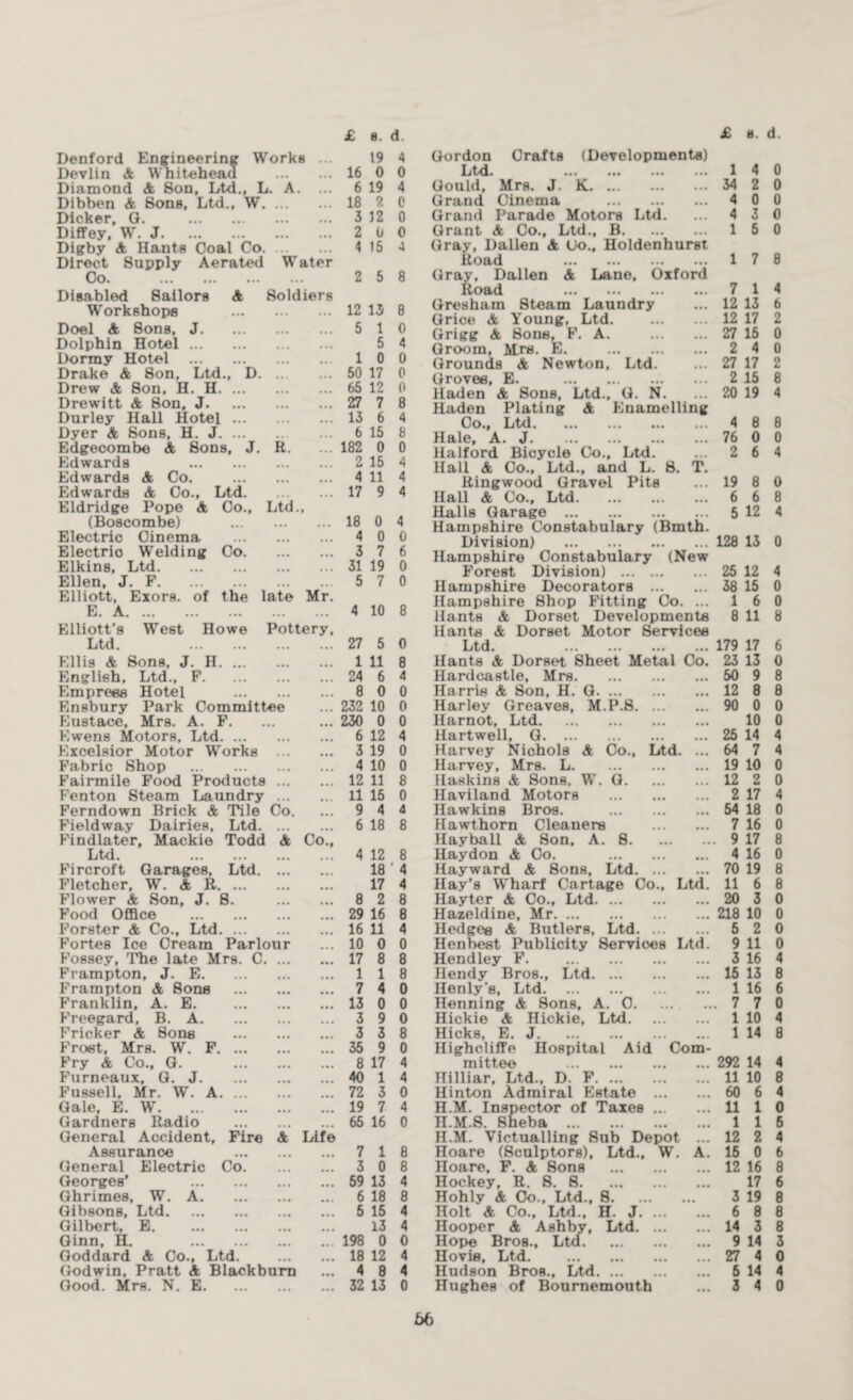 £ 8. Denford Engineering Works ... 19 Devlin A Whitehead • •• 16 0 Diamond A Son, Ltd., L u A ... 6 19 Dibben & Sons, Ltd., W. ... 18 2 Dicker, G. . • •• ... 3 12 Diffey, W. J. • •• 2 0 Digby A Hants Coal Co. • •• ... 4 15 Direct Supply Aerated Water Co. .. • 2 5 Disabled Sailors A Soldiers Workshops • •• ... 12 13 Doel A Sons, J. ... 5 1 Dolphin Hotel. ... 5 Dormy Hotel . ... 1 0 Drake A 8on, Ltd., D. ... 50 17 Drew A Son, H. H. ... • • • ... 65 12 Drewitt A Son, J. ... 27 7 Durley Hall Hotel ... • • • ... 13 6 Dyer A Sons, H. J. ... • • • ... 6 15 Edgecombe A Sons, J. R. ... 182 0 Edwards . • • • ... 2 15 Edwards A Co. • • • ... 4 11 Edwards A Co., Ltd. Eldridge Pope A Co., Ltd. • 17 9 (Boscombe) • •• ... 18 0 Electric Cinema • • • ... 4 0 Electric Welding Co. • • • ... 3 7 Elkins, Ltd. • • • ... 31 19 Ellen, J. F. • • • 5 7 Elliott, Exors. of the late Mr. E. A. • •• ... 4 10 Elliott’s West Howe Pottery, Ltd. . • •• ... 27 5 Ellis A Sons, J. H. ... ... ... 1 11 English, Ltd., F. Empress Hotel • • • ... 24 6 ... ... 8 0 Ensbury Park Committee ... 232 10 Eustace, Mrs. A. F. . . ... 230 0 Kwens Motors, Ltd. ... • • • ... 6 12 Excelsior Motor 'Works • • • ... 3 19 Fabric Shop . ... ... 4 10 Fairmile Food Products ... ... 12 11 Fenton Steam Laundry ... • • • 11 15 Ferndown Brick A Tile Co. ... 9 4 Fieldway Dairies, Ltd. ... ... 6 18 Findlater, Mackie Todd A Co., Ltd. ... ... ... ... 4 12 Fircroft Garages, Ltd. ... ... 18 Fletcher, W. A R. ... ... ... 17 Flower A Son, J. 8. ... ... 8 2 Food Office . ... ... 29 16 Forster A Co., Ltd. ... ... ... 16 11 Fortes Ice Cream Parlour ... 10 0 Fossey, The late Mrs. C. ... ... 17 8 Frampton, J. E. ... ... 1 1 Frampton A Sons ... ... 7 4 Franklin, A. E. ... ... 13 0 Freegardf, B. A. ... ... 3 9 Fricker A Sons ... ... 3 3 Froet, Mrs. W. F. ... ... ... 35 9 Fry A Co., G. ... ... 8 17 Furneaux, G. J. ... ... 40 1 Fussell, Mr. W. A. ... ... 72 3 Gale, E. W. ... ... 19 7 Gardners Radio ... ... 65 16 General Accident, Fire a’ Life Assurance ... ... 7 1 General Electric Co. ... ... 3 0 Georges' . ... ... 59 13 Ghrimes, W. A. ... 6 18 Gibsons, Ltd. ... 5 15 Gilbert, E. ... ... 13 Ginn, H. . ... ... 198 0 Goddard A Co., Ltd. ... ... 18 12 Godwin, Pratt A Blackburn ... 4 8 Good. Mrs. N. E. ... ... 32 13 £ 8. d. Gordon Crafts (Developments) Ijtd* ... ... ... 1 4 0 Gould, Mrs. J. K. 34 2 0 Grand Cinema . • •• 4 0 0 Grand Parade Motors Ltd. • • • 4 3 0 Grant A Co., Ltd., B. • • • 1 5 0 Gray, Dallen A Uo., Holdenhurst fifOftd ••• ••• ... • • • 1 7 8 Gray, Dallen A Lane, Oxford Road ... ... ... • •• 7 1 4 Gresham Steam Laundry • •• 12 13 6 Grice A Young, Ltd. • •• 12 17 2 Grigg A Bone, F. A. • •• 27 15 0 Groom, Mrs. E. . 2 4 0 Grounds A Newton, Ltd. • •• 27 17 2 Groves, E. . • • • 2 15 8 Haden A Sons, Ltd., G. N. • • • 20 19 4 Haden Plating A Enamelling Co., Ltd. • •• 4 8 8 Hale, A. J. • • * 76 0 0 Halford Bicycle Co., Ltd. • •• 2 6 4 Hall A Co., Ltd., and L. 8. T. Ringwood Gravel Pits • • • 19 8 0 Hall A Co., Ltd. • •• 6 6 8 Halls Garage . ... 5 12 4 Hampshire Constabulary (Bmth. Division) .128 13 0 Hampshire Constabulary (New Forest Division) . • • • 25 12 4 Hampshire Decorators ... • • • 38 15 0 Hampshire Shop Fitting Co. 1 6 0 Hants A Dorset Developments Hants A Dorset Motor Services 8 11 8 Ijtci. ... ... ... • •• 179 17 6 Hants A Dorset Sheet Metal Co. 23 13 0 Hardcastle, Mrs. 50 9 8 Harris A Son, H. G. 12 8 8 Harley Greaves, M.P.S. ... ... 90 0 0 Harnot, Ltd. 10 0 Hartwell, G. 25 14 4 Harvey Nichols A Co., Ltd. 64 7 4 Harvey, Mrs. L. 19 10 0 Haskins A Sons, W. G. 12 2 0 Haviland Motors . 2 17 4 Hawkins Bros. . • •• 54 18 0 Hawthorn Cleaners 7 16 0 Hayball A Son, A. 8. 9 17 8 Haydon A Co. . • •• 4 16 0 Hayward A Sons, Ltd. ... • •• 70 19 B Hay's WTharf Cartage Co., Ltd. 11 6 8 Hayter A Co., Ltd. 20 3 0 Hazeldine, Mr. 218 10 0 Hedges A Butlers, Ltd. ... 5 2 0 Henbest Publicity Services Ltd. 9 11 0 Hendley F. 3 16 4 Hendy Bros., Ltd. 15 13 8 Henly’s, Ltd. • • » 1 16 6 Henning A Sons, A. 0. . 7 7 0 Hickie A Hickie, Ltd. • • • 1 10 4 Hicks, E. J. Highcliffe Hospital Aid Com- 1 14 8 mittee . 292 14 4 Hilliar, Ltd., D. F. 11 10 8 Hinton Admiral Estate ... » ■ • 60 6 4 H.M. Inspector of Taxes ... 11 1 0 H.M.S. Sheba . • •• 1 1 6 H.M. Victualling Sub Depot 12 2 4 Hoare (Sculptors), Ltd., W. A. 15 0 6 noare, F. A Sons . 12 16 8 Hockey, R. S. S. 17 B Hohly A Co., Ltd., 8. • •• 3 19 8 Holt A Co., Ltd., H. J. ... 6 8 8 Hooper A Ashby, Ltd. ... 14 3 8 Hope Bros., Ltd. 9 14 3 Hovie, Ltd. 27 4 0 Hudson Bros., Ltd. 5 14 4 Hughes of Bournemouth • •• 3 4 0 d. 4 0 4 0 0 0 4 8 8 0 4 0 0 0 8 4 8 0 4 4 4 4 0 6 0 0 8 0 8 4 0 0 0 4 0 0 8 0 4 8 8 ' 4 4 8 8 4 0 8 8 0 0 0 8 0 4 4 0 4 0 8 8 4 8 4 4 0 4 4 0