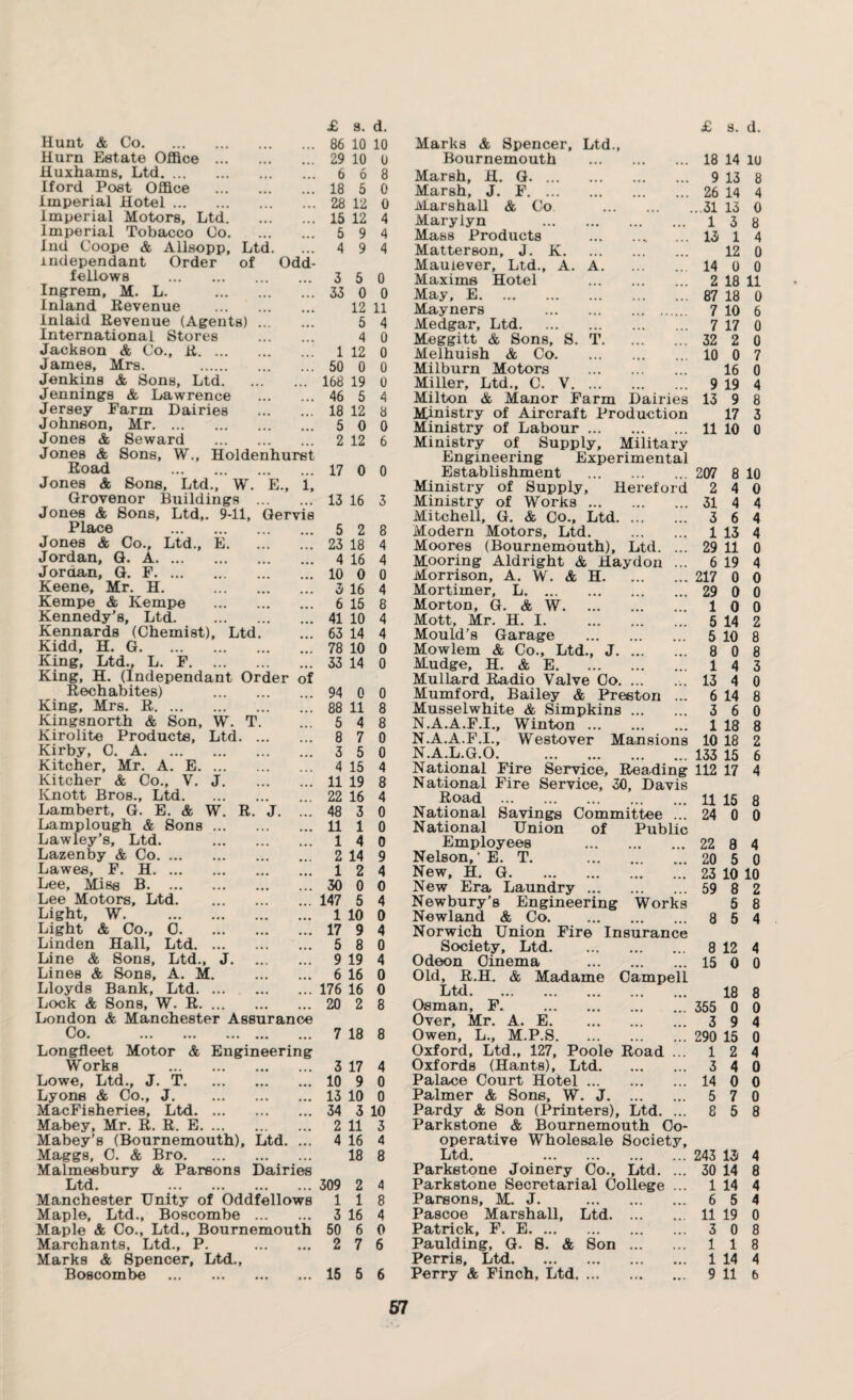 Hunt & Co. 86 10 10 Hurn Estate Office . 29 10 0 Huxhams, Ltd. 6 6 8 Iford Post Office 18 5 0 Imperial Hotel. 28 12 0 Imperial Motors, Ltd. 15 12 4 Imperial Tobacco Co. 5 9 4 Ind Coope & Allsopp, Ltd. 4 9 4 independant Order of Odd- fellows . 3 5 0 Ingrem, M. L. 33 0 0 Inland Revenue . 12 11 inlaid Revenue (Agents) ... 5 4 International Stores 4 0 Jackson & Co., R. ... 1 12 0 James, Mrs. . 50 0 0 Jenkins & Sons, Ltd. 168 19 0 Jennings & Lawrence 46 5 4 Jersey Farm Dairies 18 12 8 Johnson, Mr. ... 5 0 0 Jones & Seward . 2 12 6 Jones & Sons, W., Holdenhurst Road . 17 0 0 Jones & Sons, Ltd., W. E., i. Grovenor Buildings ... 13 16 3 Jones & Sons, Ltd,. 9-11. Gervis Place . 5 2 8 Jones & Co., Ltd., E. 23 18 4 Jordan, G. A. 4 16 4 Jordan, G. F. 10 0 0 Keene, Mr. H. 3 16 4 Kempe & Kempe 6 15 8 Kennedy’s, Ltd. 41 10 4 Kennards (Chemist), Ltd. 63 14 4 Kidd, H. G. 78 10 0 King, Ltd., L. F. 33 14 0 King, H. (Independant Order of Rechabites) 94 0 0 King, Mrs. R. 88 11 8 Kingsnorth & Son, W. T. 5 4 8 Kirolite Products, Ltd. ... 8 7 0 Kirby, C. A. 3 5 0 Kitcher, Mr. A. E. . 4 15 4 Kitcher & Co., V. J. 11 19 8 Knott Bros., Ltd. 22 16 4 Lambert, G. E. & W. R. J. 48 3 0 Lamplough & Sons. 11 1 0 Lawley’s, Ltd. . 1 4 0 Lazenby & Co. 2 14 9 Lawes, F. H. 1 2 4 Lee, Miss B. 30 0 0 Lee Motors, Ltd. 147 5 4 Light, W. . 1 10 0 Light & Co., C. 17 9 4 Linden Hall, Ltd. 5 8 0 Line & Sons, Ltd., J. 9 19 4 Lines & Sons, A. M. 6 16 0 Lloyds Bank, Ltd. 176 16 0 Lock & Sons, W. R. 20 2 8 London & Manchester Assurance Co. . ... 7 18 8 Longfleet Motor & Engineering Works . 3 17 4 Lowe, Ltd., J. T. Lyons & Co., J. 10 9 0 13 10 0 MacFisheries, Ltd. 34 3 10 Mabey, Mr. R. R. E. 2 11 3 Mabey’s (Bournemouth), Ltd. ... 4 16 4 Maggs, C. & Bro. ... 18 8 Malmesbury & Parsons Dairies Ltd. . ... 309 2 4 Manchester Unity of Oddfellows 1 1 8 Maple, Ltd., Boscombe ... ... 3 16 4 Maple & Co., Ltd., Bournemouth 50 6 0 Marchants, Ltd., P. Marks & Spencer, Ltd., ... 2 7 6 Boscombe . ... 15 5 6 Marks & Spencer, Ltd., Bournemouth . 18 14 lu Marsh, H. G. 9 13 8 Marsh, J. F.26 14 4 Marshall & Co .31 13 0 Marylyn 138 Mass Products . 13 1 4 Matterson, J. K. 12 0 Mauiever, Ltd., A. A.14 0 0 Maxims Hotel . 2 18 11 May, E.87 18 0 Mayners 7 10 6 Medgar, Ltd. 7 17 0 Meggitt & Sons, S. T. 32 2 0 Melhuish & Co.10 0 7 Milburn Motors . 16 0 Miller, Ltd., C. V. 9 19 4 Milton & Manor Farm Dairies 13 9 8 Ministry of Aircraft Production 17 3 Ministry of Labour. 11 10 o Ministry of Supply, Military Engineering Experimental Establishment . 207 8 10 Ministry of Supply, Hereford 2 4 0 Ministry of Works.31 4 Mitchell, G. & Co., Ltd. 3 6 xVIodern Motors, Ltd. . 1 13 Moores (Bournemouth), Ltd. ... 29 11 Mooring Aldright & Hay don ... 6 19 Morrison, A. W. & H.217 0 Mortimer, L.29 0 Morton, G. & W. 1 0 Mott, Mr. H. I. . 5 14 Mould’s Garage . 5 10 8 Mowlem & Co., Ltd., J. 8 0 8 Mudge, H. & E. 1 4 Mullard Radio Valve Co. 13 4 Mumford, Bailey & Preston ... 6 14 8 Musselwhite & Simpkins. 3 6 0 N.A.A.F.I., Winton. 1 18 8 N.A.A.F.I., Westover Mansions 10 18 N.A.L.G.O. .133 15 National Fire Service, Reading 112 17 National Fire Service, 30, Davis Road ... 11 15 8 National Savings Committee ... 24 0 0 National Union of Public Employees . 22 8 4 Nelson,' E. T. . 20 5 0 New, H. G.23 10 10 New Era Laundry. 59 8 2 Newbury’s Engineering Works 5 8 Newland & Co. 8 5 4 Norwich Union Fire Insurance Society, Ltd. 8 12 4 Odeon Cinema . 15 0 0 Old, R.H. & Madame Gampell Ltd. 18 8 Osman, F. . 355 0 0 Over, Mr. A. E. 3 9 4 Owen, L., M.P.S. 290 15 0 Oxford, Ltd., 127, Poole Road ... 12 4 Oxfords (Hants), Ltd. 3 4 0 Palace Court Hotel. 14 0 0 Palmer & Sons, W. J. 5 7 0 Pardy & Son (Printers), Ltd. ... 8 5 8 Parkstone & Bournemouth Co¬ operative Wholesale Society, Ltd. 243 13 4 Parkstone Joinery Co., Ltd. ... 30 14 8 Parkstone Secretarial College ... 1 14 4 Parsons, M. J. . 6 5 4 Pascoe Marshall, Ltd. 11 19 0 Patrick, F. E. 3 0 8 Paulding, G. S. & Son . 118 Perris, Ltd. 1 14 4 Perry & Finch, Ltd. 9 11 6 4 4 4 0 4 0 0 0 2 3 0 2 6 4