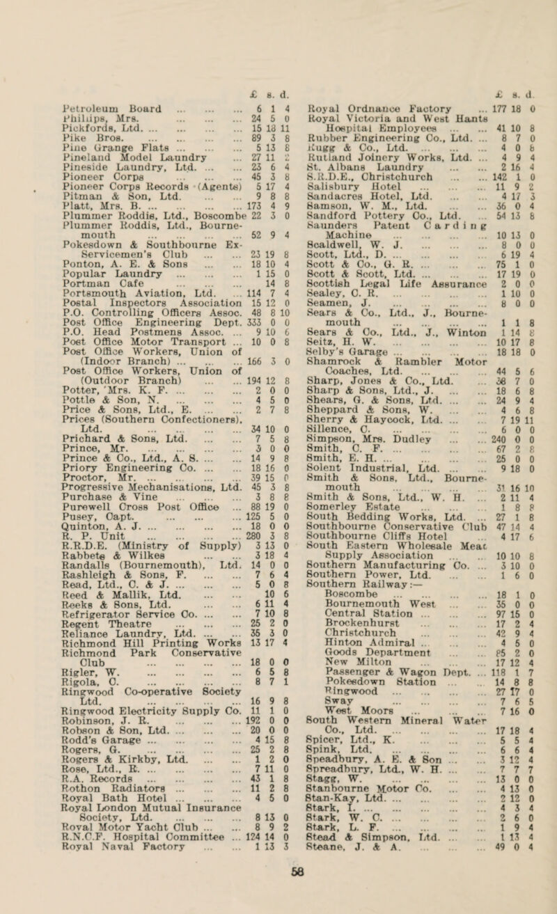 Petroleum Board . 6 1 4 Royal Ordnance Factory 177 18 0 Phillips. Mrs. . Pickfords, Ltd. Pike Bros. . 24 5 0 Royal Victoria and West Hants 15 13 11 Hospital Employees • •• 41 10 8 89 3 8 Rubber Engineering Co., Ltd 8 7 0 Piue Grange Flats. 5 13 8 Pugg A Co., Ltd. • •• 4 0 8 Pineland Model Laundry 27 11 it 4. Rutland Joinery Works, Ltd • • • 4 9 4 Pineside Laundry, Ltd. 23 6 4 St. Albans Laundry • • • 2 16 4 Piori' < r Corps . 45 3 8 S.R.D.E., Christchurch • •• 142 1 0 Pioneer Corps Records (Agents) 5 17 4 Salisbury Hotel . • • • 11 9 2 Pitman A Son, Ltd. . 9 8 8 Sandacres Hotel, Ltd. ... 4 17 3 Platt, Mrs. B. 173 4 9 Samson, W. M., Ltd. Sandford Pottery Co., Ltd. Saunders Patent C a r d i 36 0 4 Plummer Roddie, Ltd., Boscombe 22 3 0 54 13 8 Plummer Roddis, Ltd., Bourne¬ n g mouth . 52 9 4 Machine . 10 13 0 Pokesdown A Southbourne Ex- Scaldwell, W. J. 8 0 0 Servicemen’s Club . 23 19 8 Scott, Ltd., D. 6 19 4 Ponton, A. E. A Sons . 18 10 4 Scott A Co., G. R. 75 1 0 Popular Laundry . 1 15 0 Scott A Scott, Ltd. 17 19 0 Portman Cafe . 14 8 Scottish Legal Life Assurance 2 0 0 Portsmouth Aviation, Ltd. 114 7 4 Sealey, C. R. 1 10 0 Postal Inspectors Association 15 12 0 Seamen, J. 8 0 0 P.0. Controlling Officers Assoc. 48 8 10 Sears A Co., Ltd., J., Bourne- Post Office Engineering Dept. 333 0 0 mouth . ... 1 1 8 P.O. Head Postmens Assoc. ... 9 10 6 Sears A Co., Ltd., J., Winton 1 14 8 Poet Office Motor Transport ... 10 0 8 Seitz, H. W. 10 17 8 Post Office Workers, Union of Selby’s Garage. 18 18 0 (Indoor Branch). 166 3 0 Shamrock A Rambler Motor Post Office Workers, Union of Coaches, Ltd. 44 5 6 (Outdoor Branch) . 194 12 8 Sharp, Jones A Co., Ltd. 36 7 0 Potter, Mrs. K. F. 2 0 0 Sharp A Sons, Ltd., J. 18 6 8 Pottle A Son, N. 4 5 0 Shears, G. A Sons, Ltd. ... 24 9 4 Price A Sons, Ltd., E. 2 7 8 Sheppard A Sons, W. 4 6 8 Prices (Southern Confectioners). Sherry A Haycock, Ltd. ... 7 19 11 Ltd. . 34 10 0 Sillence, 0. 6 0 0 Prichard A Sons, Ltd. 7 5 8 Simpeon, Mrs. Dudley 240 0 0 Prince, Mr. 3 0 0 Smith, C. F. 67 2 8 Prince A Co., Ltd., A. S. 14 9 8 Smith, E. H. ... . 25 0 0 Priory Engineering Co. 18 16 0 Solent Industrial, Ltd. ... 9 18 0 Proctor, Mr. 39 15 0 Smith A Sons, Ltd.. Bourne- Progressive Mechanisations, Ltd. 45 3 8 mouth . 31 16 10 Purchase A Vine . 3 8 8 Smith A Sons, Ltd., W. H. 2 11 4 Purewell Cross Post Office 88 19 0 Somerley Estate . 1 8 8 Pusey, Capt. . 125 5 0 South Bedding Works, Ltd. 27 1 8 Quinton, A. J. 18 0 0 Southbourne Conservative Club 47 14 4 R. P. Unit . 280 3 8 Southbourne Cliffs Hotel 4 17 6 R.R.D.E. (Ministry of Supply) 3 13 0 South Eastern Wholeeale Meat Rabbete & Wilkes . 3 18 4 Supply Association 10 10 8 Randalls (Bournemouth), Ltd. 14 0 0 Southern Manufacturing Co. 3 10 0 Rashleigh A Sons, F. 7 6 4 Southern Power, Ltd. 1 6 0 Read, Ltd., 0. A J. 5 0 8 Southern Railway:— Reed A Mallik, Ltd. 10 6 Boscombe . 18 1 0 Reeks A 8ons, Ltd. . 6 11 4 Bournemouth West 35 0 0 Refrigerator Service Co. 7 10 8 Central Station ... 97 15 0 Regent Theatre . Reliance Laundry, Ltd. 25 2 0 Brockenhurst . 17 2 4 35 3 0 Christchurch 42 9 4 Richmond Hill Printing Works 13 17 4 Hinton Admiral ... 4 5 0 Richmond Park Conservative Goods Department 85 2 0 Club . 18 0 0 New Milton 17 12 4 Rigler, W. . 6 5 8 Passenger A Wagon Dept. ... 118 t 7 Rigola, C. . 8 7 1 Pokesdown Station ... 14 8 8 Ringwood Co-operative Society Ringwood . 27 17 0 Ltd. ... ... ... 16 9 8 Sway . 7 6 5 Ringwood Electricity 8upply Co. 11 1 0 West Moors 7 16 0 Robinson, J. R. . 192 0 0 South Western Mineral Water Robson A Son, Ltd. 20 0 0 Co., Ltd. 17 18 4 Rodd’e Garage. 4 15 8 Spicer, Ltd., K. . 5 5 4 Rogers, G. . 25 2 8 Spink, Ltd. ... 6 6 4 Rogers A Kirkby, Ltd. 1 2 0 Speadbury, A. E. A Son ... ... 3 1? 4 Rose, Ltd,, fi. ... ... ... ... R.A. Records . 7 11 0 Spreadbury, Ltd., W. H. ... 7 7 7 43 1 8 Stagg, W. . 13 0 0 Rothon Radiators . 11 2 8 Stanbourne Motor Co. ... 4 13 0 Royal Bath Hotel. 4 5 0 Stan-Kay, Ltd. 2 12 0 Royal London Mutual Insurance Stark, I. 4 3 4 Society, Ltd. 8 13 0 Stark, W. C. 2 6 0 Roval Motor Yacht Club. 8 9 2 Stark, L. F. 1 9 4 R.N.C.F. Hospital Committee ... 124 14 0 Rtead A Simpson. Ltd. ... 1 13 4 Royal Naval Factory . 1 13 3 Steane, J. A A. • •• 49 0 4 56