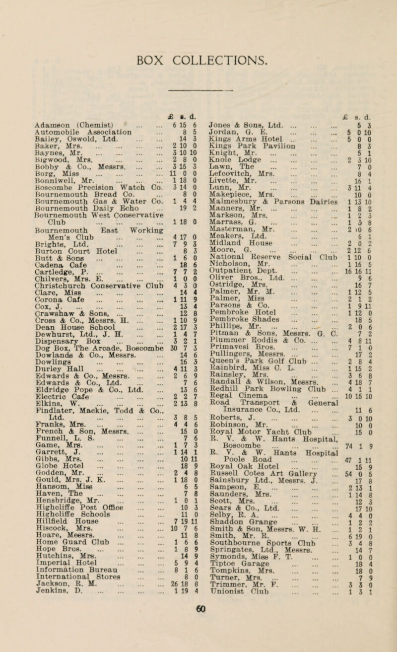 BOX COLLECTIONS £ s. d. £ 8. d. Adamson (Chemist) • • • 6 15 6 Jones A Sons, Ltd. 5 3 Automobile Association • • • 8 5 Jordan, G. E. . 5 0 10 Bailey, Oswold, Ltd. • • • 14 3 Kings Arms Hotel . 5 0 0 Baker, Mrs. • • • 2 10 0 Kings Park Pavilion 8 3 B&ynea, Mr. • • • 5 10 10 Knight, Mr. 5 1 Bigwood, Mrs. . • •• 2 8 0 Knole Lodge 2 3 10 Bobby A Co., Messrs. 3 15 3 Lawn, The . 7 0 Borg, Miss . • • ■ 11 0 0 Lefcovitch, Mrs. 8 4 Bonniwell, Mr. . 1 18 0 Livette, Mr. 16 1 Boscombe Precision Watch Co. 3 14 0 Lunn, Mr. . 3 11 4 Bournemouth Bread Co. • • • 8 0 Makepiece, Mrs. 10 0 Bournemouth Gas A Water Co. 1 4 4 Malmesbury A Parsons Dairies 1 13 10 Bournemouth Daily Echo • • • 19 2 Manners, Mr. 1 8 2 Bournemouth West Conservative Markson, Mrs. . 1 2 3 Club . • • • 1 18 0 Marrass, G. 1 3 8 Bournemouth East Working Masterman, Mr. 2 .0 6 Men’s Club . 4 17 0 Meakers, Ltd. . 6 1 Brights, Ltd. . 7 9 3 Midland House . 2 0 2 Burton Court Hotel 8 3 Moore, G. . 2 12 6 Butt A Sons . 1 6 0 National Reserve Social Club 1 10 0 Cadena Cafe . 18 6 Nicholson, Mr. . 1 16 5 Cartledge, P. 7 7 2 Outpatient Dept. 16 16 11 Chilvers. Mrs. E. 1 0 0 Oliver Bros., Ltd. 9 6 Christchurch Conservative Club 4 3 0 Ostridge, Mrs. . 16 7 Clare, Miss . 14 4 Palmer, Mr. M. 1 12 5 Corona Cafe . 1 11 9 Palmer, Mies 2 1 2 Cox, J. ... ... ... ... 13 4 Parsons A Co. . 1 9 11 Crawshaw A Sons, . 12 8 Pembroke Hotel . 1 12 0 Cross A Co., Messrs. H. ... 1 10 9 Pembroke Shades . 18 5 Dean House School 2 17 3 Phillips, Mr.. 2 0 6 Dewhurst, Ltd., J. H. 1 4 7 Pitman A Sons, Messrs. G. C. 7 2 Dispensary Box . 3 2 1 Plummer Roddis A Co. 4 8 11 Dog Box. The Arcade. Boscombe 30 7 3 Primavesi Bros. 7 1 0 Dowlands A Co., Messrs. 14 6 Pullingers, Messrs. 17 2 Dowlings . 16 3 Queen’s Park Golf Club. 2 8 4 Durley Hall . 4 11 3 Rainbird, Miss 0. L. 1 15 2 Edwards A Co., Messrs. ... 2 6 9 Rainsley, Mrs. . 3 6 8 Edwards A Co., Ltd. 7 6 Randall A Wilson, Messrs. 4 18 7 Eldridge Pope A Co., Ltd. 13 6 Redhill Park Bowling Club ... 4 1 1 Electric Cafe . 2 2 7 Regal Cinema . 10 15 10 Elkins, W. 2 13 8 Road Transport A General Findlater, Mackie, Todd A Co., Insurance Co., Ltd. 11 6 Ltd. ... ... ... • • • 3 8 5 Roberts, J. 3 0 10 Franks, Mrs. • • • 4 4 6 Robinson, Mr. . 10 0 French A Son, Messrs. ... • • • 15 0 Royal Motor Yacht Club 15 0 Funnell, L. S. . • •• 7 6 R. V. A W. Hants Hospital, Game, Mrs. • •• 1 7 3 Boscombe . 74 1 9 Garrett, J. • • • 1 14 1 R. V. A W. Hants Hospital Gibbs, Mrs. • •• 10 11 Poole Road . 47 1 11 Globe Hotel . • •• 18 9 Royal Oak Hotel . 15 9 Godden, Mr. • • • 2 4 8 Russell Cotes Art Gallery 54 0 5 Gould, Mrs. J. K. • •• 1 18 0 Sainsbury Ltd., Messrs. J. 17 8 Hansom, Miss . • •• 6 5 Sampson, E. 2 13 1 Haven, The . • •• 7 8 Saunders, Mrs. . 1 14 8 Hensbridge, Mr. . • • • 1 0 1 Scott, Mrs. 12 3 Highcliffe Post Office • • • 10 3 Sears A Co., Ltd. 17 10 Highcliffe Schools ... 11 0 Selbv, R. A. 4 4 0 Hillfleld House . • •• 7 19 11 Shaddon Grange . 1 2 2 Hiscock, Mrs. . • •• 10 7 6 Smith A Son, Messrs. W. H. l 2 1 Hoare, Messrs. . • •• 11 8 Smith, Mr. R. . 6 19 0 Home Guard Club . • •• 1 6 6 Southbonrne Sports Club 3 4 8 Hope Bros. • •• 1 8 9 Springates. Ltd., Messrs. 14 7 Hutchins, Mrs. . • •• 14 9 Symonds, Miss F. T. . 1 0 0 Imperial Hotel . • • • 5 9 4 Tiptoe Garage . 18 4 Information Bureau • •• 8 1 6 Tompkins, Mrs. 18 0 International Stores • •• 8 0 Turner, Mrs. 7 9 Jackson, R. M. • •• 26 18 8 Trimmer, Mr. F. 3 3 0 Jenkins, D. ... 1 19 4 Unionist Club . 1 3 1 eo