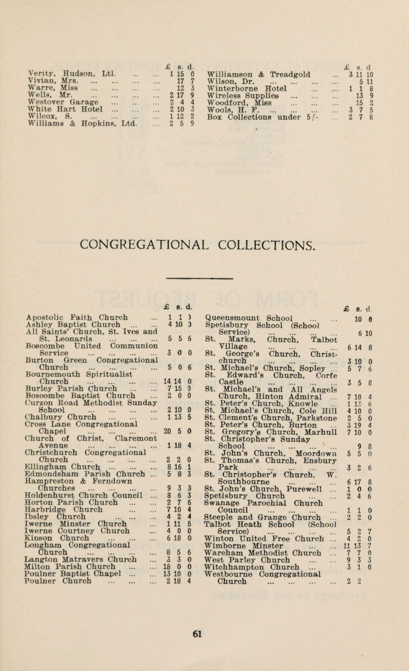 Verity, Hudson, Ltl. ... 1 15 0 Williamson & Treadgold ... 3 11 10 Vivian, Mrs. 17 7 Wilson, Dr. 5 11 Warre, Miss . 12 3 Winterborne Hotel ... 1 1 8 Wells, Mr. . ... 2 17 9 Wireless Supplies . 13 9 Westover Garage . ... 2 4 4 Woodford, Miss . 15 2 White Hart Hotel . ... 2 10 3 Wools, H. F. ... 3 7 5 Wilcox, 8. . ... 1 12 2 Box Collections under 5/- ... 2 7 8 Williams & Hopkins, Ltd. ... 2 5 9 « CONGREGATIONAL COLLECTIONS. £ 8. d. £ 8. d. Apostolic Faith Church 1 1 ) Queensmount School . 10 0 Ashley Baptist Church . 4 10 3 Spetisbury School (School All Saints’ Church, St. Ives and Service) . 6 in St. Leonards . 5 5 6 St. Marks, Church, Talbot Boscombe United Communion Village . ... 6 14 8 Service . 3 0 0 St. George’s Church, Christ¬ Burton Green Congregational church . 3 10 0 Church . 5 0 6 St. Michael’s Church, Sopley ... 5 7 6 Bournemouth Spiritualist St. Edward’s Church, Corfe Church . 14 14 0 Castle . 3 5 8 Burley Parish Church . 7 15 0 St. Michael's and All Angels Bosoombe Baptist Church 2 0 0 Church, Hinton Admiral ... 7 10 4 Curzon Road Methodist Sunday St. Peter’s Church, Rnowle 1 13 6 School . 2 10 0 St. Michael’s Church, Cole Hill 4 10 0 Chalbury Church . 1 13 5 St. Clement’s Church, Parkstone 2 5 0 Cross Lane Congregational St. Peter’s Church, Burton 3 19 4 Chapel . 20 5 0 St. Gregory’s Church, Marhull 7 10 0 Church of Christ, Claremont St. Christopher’s Sunday Avenue . 1 18 4 School . 9 8 Christchurch Congregational St. John’s Church, Moordown 5 5 0 Church . 2 2 0 St. Thomas’s Church, Ensbury Ellingham Church . 8 16 1 Park . 3 2 6 Edmondsham Parish Church ... 5 8 3 St. Christopher's Church, W. Hampreston & Ferndown Southbourne . 6 17 8 Churches . 9 3 3 St. John's Church, Purewell ... 1 0 0 Holdenhurst Church Council ... 8 6 3 Spetisbury Church . 2 4 6 Horton Parish Church . 2 7 6 Swanage Parochial Church Harbridge Church . 7 10 4 Council . 1 1 0 Ibsley Church . 4 2 4 Steeple and Grange Church ... 2 2 0 Iwerne Minster Church 1 11 5 Talbot Heath School (School Iwerne Courtney Church 4 0 0 Service) . 5 2 7 Kinson Church . 6 18 0 Winton United Free Church ... 4 2 0 Longham Congregational Wimborne Minster . 11 13 7 Church . 8 5 6 Wareham Methodist Church ... 7 7 0 Langton Matravers Church 3 3 0 West Parley Church . 9 3 3 Milton Parish Church . 18 0 0 Witchhampton Church 3 1 0 Poulner Baptist Chapel . 13 10 0 Westbourne Congregational Poulner Church . 2 18 4 Church . 2 2