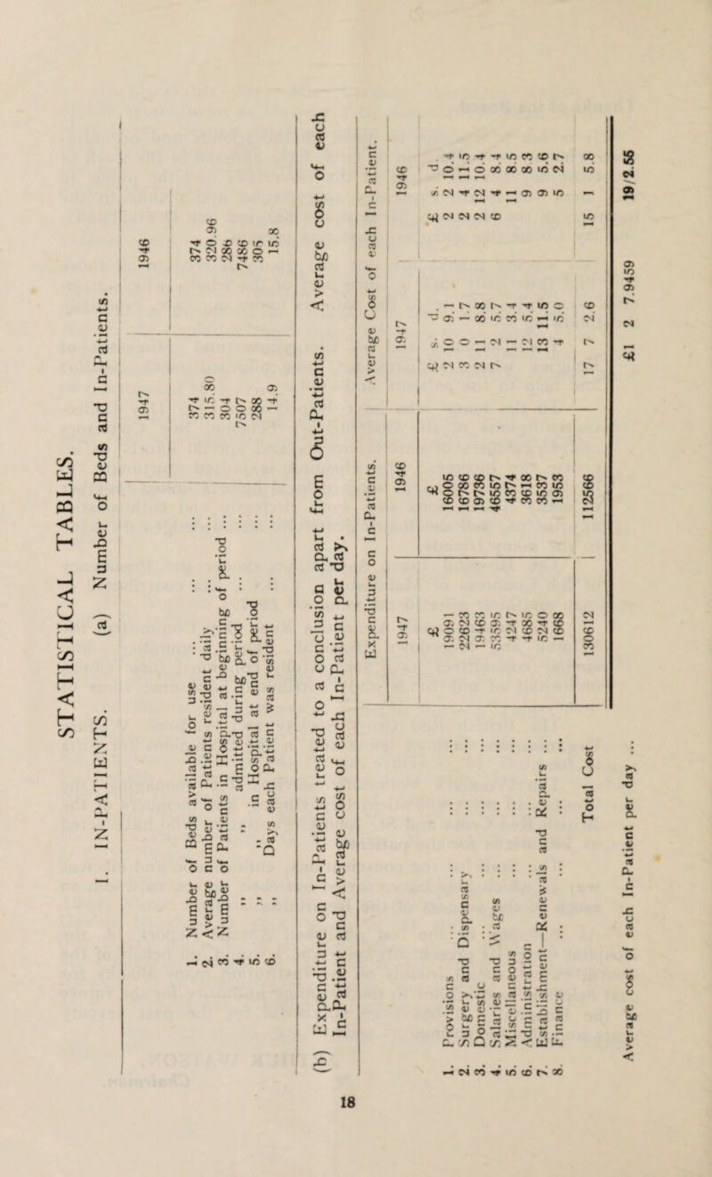 STATISTICAL TABLES. i/i •+J C <y . •—< ■*-> c3 TJ C (0 •o OJ CQ E 3 £ co to H Z W < i CD 05 CD 05 X ’i' 6 ^ (d ir i/i h M X CO co cm t'. co o —< ■o o 8. . u ■? ../Ill' . cfl S u bfl q. o 0) c -0 ~ 4) <U £ T3 CO — ,y) — a u « co-o w O .3 _ '*■* tfl O.T3 CO tj c/> a; 4-> Ji> c O ’S.-3 X .2 X -E w co ~ £ O CL ~ j? C -a £ 0) c V T3 'cn 1) u t» cO * 4-1 c 4) 4-> CO CO > CO (/> ■a ca Cl) cn 4-1 C 0) CO -_i CO £0. H- O 14- O c o u CO <u cn CO 4) X s 3 z 0) tov 2 E < z x - - - ^ CM CO IC CD (/) 4-1 c .E *4-> 03 JZ u 03 V 8 O <U b/) rt t_ CD > < </) ■4—* c (D • ^ +-» rt 04 E o o3 i a 03 a *a a o o Cl 3 +- 3 C O <D c *5 O rt O 04 03 c ►—< O ~ J3 S * £ <d rt «41 S o (/) O V b£) 03 -M i_, J. <D ~ < 4) 03 '-3 <D T3 .3 C *- D 03 0.0 * e W £ c 4) W C3 c- ■ c X u CO 4) 8 u 4) bx CO 4) > (/) 4-1 c 4) CO a. 1 c c o a> T3 C X W ex T 05 '»iC't'tl/3«CDtN 'SOndodoODOlON ^ rH rH i/CM-TCM-*' — O5O5U0 ^jMNNCO -T a. . — Dn CO t U5 O ~ O'. — OO'C CC 'C *-< ic ;,co-M-Mnt c+j m cc cm r^ ex ■»* 05 iccxcot^^oor^eo oajnu5t^iHcou: Or>t>U50)CDl005 CXCX05CO'^fCCCC — v—« - co ir; mc o x a. m cc t, *r » ^ tc a) o (D -t ic; M X M CD a. M x r. -t -t ir: - — CM — IC 00 ic IC CD CM s a CM 8 e u E — Q. CO . • *i : : : : : :“ : (2 C CO : ::::«: CO ^ i. (/) 4) “ 4) C CL « • y) • CO 3- :Q c I : «5 O r O ■^3^4, c C 0 CO C y) CO CO 45 g fc C £ c *- _c O >V4-| C/5 CO 2 t» 4) * y £ 5 5?Es in S 3 g £- 30 co O cfl — C- 73 Q CA, ^5 < UJ U- •“•OCW'fl/5CDt'>X Average cost of each In-Patient per day ... £1 2 7.9459 19/2.56