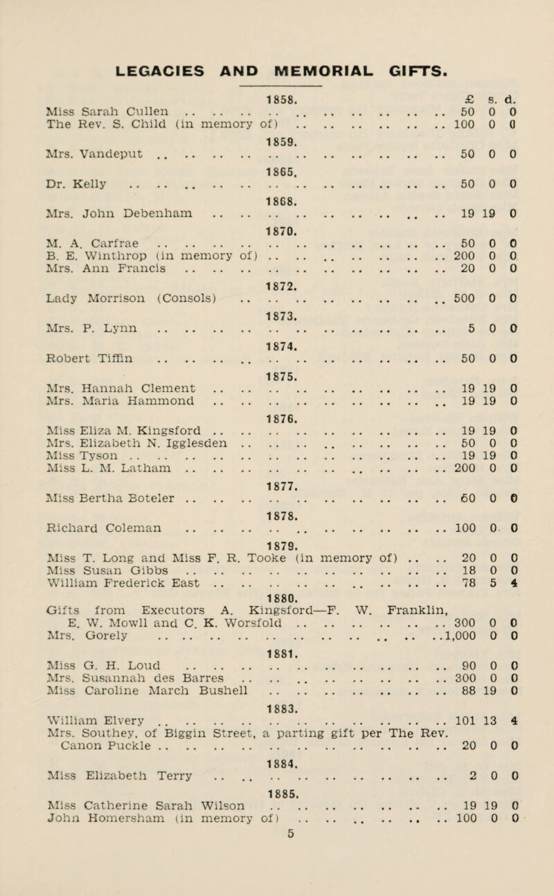 LEGACIES AND MEMORIAL GIFTS. 1858. £ s. d. Miss Sarah Cullen . 50 0 0 The Rev. S. Child (in memory of) . 100 0 0 1859. Mrs. Vandeput. 50 0 0 1865. Dr. Kelly .. .. 50 0 0 1868. Mrs. John Debenham .19 19 0 1870. M. A. Carfrae . 50 0 0 B. E. Winthrop (in memory of) .. .. .. 200 0 0 Mrs. Ann Francis . 20 0 0 1872. Lady Morrison (Consols) . 500 0 0 1873. Mrs. P. Lynn . 5 00 1874. Robert Tiffin . .. . 50 0 0 1875. Mrs. Hannah Clement .19 19 0 Mrs. Maria Hammond .19 19 0 1876. Miss Eliza M. Kingsford.19 19 0 Mrs. Elizabeth N. Igglesden. .. . 50 0 0 Miss Tyson.19 19 0 Miss L. M. Latham. 200 0 0 1877. Miss Bertha Boteler. 60 0 0 1878. Richard Coleman . 100 0 0 1879. Miss T. Long and Miss F. R. Tooke (in memory of) .. .. 20 0 0 Miss Susan Gibbs .18 0 0 William Frederick East. .. . 78 5 4 1880. Gifts from Executors A. Kingsford—F. W. Franklin, E. W. Mowll and C. K. Worsfold. 300 0 0 Mrs. Gorely . 1,000 0 0 1881. Miss G. H. Loud . 90 0 0 Mrs. Susannah des Barres . 300 0 0 Miss Caroline March Bushell .88 19 0 1 883. William Elvery . . 101 13 4 Mrs. Southey, of Biggin Street, a parting gift per The Rev. Canon Puckle. 20 0 0 1884. Miss Elizabeth Terry .. .. . 2 00 1885. Miss Catherine Sarah Wilson .19 19 0 John Homersham (in memory of) . 100 0 0