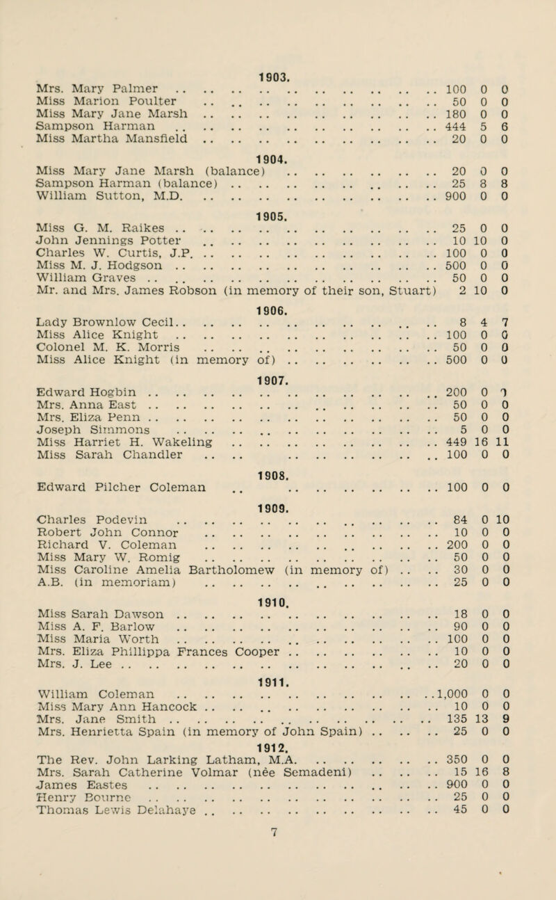 1903. Mrs. Mary Palmer . 100 0 0 Miss Marion Poulter .. .. 50 0 0 Miss Mary Jane Marsh. 180 0 0 Sampson Harman . 444 5 6 Miss Martha Mansfield. 20 0 0 1904. Miss Mary Jane Marsh (balance) . 20 0 0 Sampson Harman (balance). 25 8 8 William Sutton, M.D. 900 0 0 1905. Miss G. M. Raikes. 25 0 0 John Jennings Potter .10 10 0 Charles W. Curtis, J.P.. 100 0 0 Miss M. J. Hodgson. 500 0 0 William Graves .. .. . 50 0 0 Mr. and Mrs. James Robson (in memory of their son, Stuart) 2 10 0 1906. Lady Brownlow Cecil. .. .. 84 7 Miss Alice Knight . 100 0 0 Colonel M. K. Morris .. .. 50 0 0 Miss Alice Knight (in memory of). 500 0 0 1907. Edward Hogbin. .. 200 0 1 Mrs. Anna East. 50 0 0 Mrs. Eliza Penn. 50 0 0 Joseph Simmons . .. . 5 00 Miss Harriet H. Wakeling . 449 16 11 Miss Sarah Chandler .. .. 100 0 0 1908. Edward Pilcher Coleman .. 100 0 0 1909. Charles Podevin . 84 0 10 Robert John Connor .10 0 0 Richard V. Coleman . 200 0 0 Miss Mary W. Romig . 50 0 0 Miss Caroline Amelia Bartholomew (in memory of) . . .. 30 0 0 A.B. (in memoriam) . .. . 25 0 0 1910. Miss Sarah Dawson.18 0 0 Miss A. F. Barlow . 90 0 0 Miss Maria Worth . .. .ICO 0 0 Mrs. Eliza Phillippa Frances Cooper. 10 0 0 Mrs. J. Lee. .. .. 20 0 0 1911. William Coleman .1,000 0 0 Miss Mary Ann Hancock. 10 0 0 Mrs. Jane Smith. . . .135 13 9 Mrs. Henrietta Spain (in memory of John Spain). 25 0 0 1912. The Rev. John Larking Latham, M.A. 350 0 0 Mrs. Sarah Catherine Volmar (nee Semadeni) . 15 16 8 James Eastes . .. .. 000 0 0 Henry Bourne . 25 0 0 Thomas Lewis Delahaye .. 45 0 0