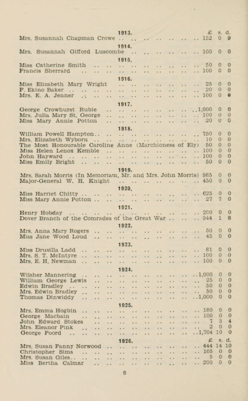 1913. £ s d. Mrs. Susannah Chapman Crowe. 152 0 9 1914. Mrs. Susannah Gifford Luscombe. 100 0 0 1915. Miss Catherine Smith . 50 0 0 Francis Sherrard . 100 0 0 1916. Miss Elizabeth Mary Wright . 25 0 0 F. Ekino Baker. .. 20 0 0 Mrs. E. A. Jenner . . 100 0 6 1917. George Crowhurst Ruble .1,000 0 0 Mrs. Julia Mary St. George. 100 0 0 Miss Mary Annie Potton . 20 0 0 1918. William Powell Hampton. 750 0 0 Mrs. Elizabeth Wyborn.10 0 0 The Most Honourable Caroline Anne (Marchioness of Ely) 50 0 0 Miss Helen Lenox Kemble . 100 0 0 John Hayward. 100 0 0 Miss Emily Bright. 50 0 0 1919. Mrs. Sarah Morris (In Memoriam, Mr. and Mrs. John Morris) 985 0 0 Major-General W. H. Knight . 450 0 0 1920. Miss Harriet Chitty. 625 0 0 Miss Mary Annie Potton. 27 7 0 1921. Henry Hobday. .2C0 0 0 Dover Branch of the Comrades of the Great War. 344 1 8 1922. Mrs. Anna Mary Rogers. 50 0 0 Miss Jane Wood Loud . 45 0 0 1923. Miss Drusilla Ladd.81 0 0 Mrs. S. T. McIntyre. 100 0 0 Mrs. E. H. Newman. 100 0 0 1924. Wilsher Mannering.1,000 0 0 William George Lewis . 25 0 0 Edwin Bradley. 50 0 0 Mrs. Edwin Bradley. 50 0 0 Thomas Dinwiddy .1,000 0 0 1925. Mrs. Emma Hogbin. 180 0 0 George Macbain . 100 0 0 John Edward Stokes . 73 4 Mrs. Eleanor Pink . 2 00 George Foord .1,704 10 0 1926. £ 8- d. Mrs. Susan Fanny Norwood. 444 14 10 Christopher Sims . 105 0 0 Mrs. Susan Giles. 5 00 Miss Bertha Calmar . 200 0 0