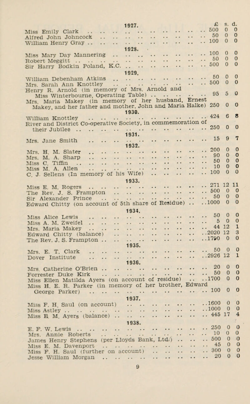 1927. . £ Miss Emily Clark . .. .500 Alfred John Johncock .5JJ William Henry Gray. • • 100 1928. Miss Mary Day Mannering . 199 Robert Meggitt. Sir Harry Bodkin Poland, K.C. .. 500 1929. William Debenham Atkins .. . Mrs. Sarah Ann Knottley .500 Henry R. Arnold (in memory of Mrs. Arnold and Miss Winterbourne, Operating Table).95 Mrs Maria Makey (in memory of her husband, Ernest Makey and her father and mother, John and Maria Halke) 250 1930. William Knottley . 424 River and District Co-operative Society, in commemoration of their Jubilee.250 1931. Mrs. Jane Smith . 1932. Mrs. H. M. Slater .. .. Mrs. M. A. Sharp . • • Miss C. Tiffin .50 Miss M. A. Allen .. .. ru C. J. Sellens (In memory of his Wife) .1UU 1933. Miss E. M. Rogers.2^1 The Rev. J. S. Frampton .599 Sir Alexander Prince . 50 Edward Chitty (on account of 5th share of Residue) .. ..1000 1934. Miss Alice Lewis .50 Miss A. M. Zweifel. 5 Mrs. Maria Makey .44 Edward Chitty (balance) .2020 The Rev. J. S. Frampton.17S0 1935. Mrs. E. T. Clark .^50 Dover Institute .2926 1936. Mrs. Catherine O’Brien.29 Forrester Duke Kirk .50 Miss Ellen Matilda Ayers (on account of residue) .. ..1700 Miss H. E. R. Parker (in memory of her brother, Edward George Parker) .190 1937. Miss F. H. Saul (on account) .1600 Miss Astley.199° Miss E. M. Ayers (balance).445 1938. E. F. W. Lewis.250 Mrs. Annie Roberts .1° James Henry Stephens (per Lloyds Bank, Ltd/).500 Miss E. M. Davenport .45 Miss F. H. Saul (further on account) .300 Jesse William Morgan .29 s. d. 0 0 0 0 0 0 0 0 0 0 0 0 0 0 0 0 5 0 0 0 6 8 0 0 9 7 0 0 0 0 0 0 0 0 0 0 12 11 0 0 0 0 0 0 0 0 0 0 12 1 12 3 0 0 0 0 12 1 0 0 0 0 0 0 0 0 0 0 0 0 17 4 0 0 0 0 0 0 0 0 0 0 0 0