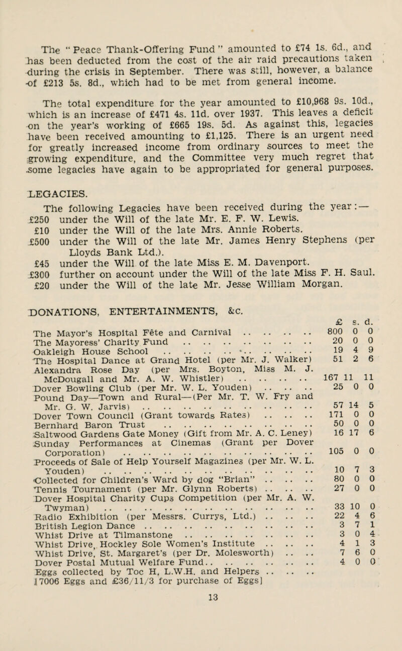 The “ Peace Thank-Offering Fund ” amounted to £74 Is. 6d., and has been deducted from the cost of the air raid precautions taken during the crisis in September. There was still, however, a balance -of £213 5s. 8d., which had to be met from general income. The total expenditure for the year amounted to £10,968 9s. 10d., which is an increase of £471 4s. lid. over 1937. This leaves a deficit on the year’s working of £665 19s. 5d. As against this, legacies have been received amounting to £1,125. There is an urgent need for greatly increased income from ordinary sources to meet the growing expenditure, and the Committee very much regret that .some legacies have again to be appropriated for general purposes. LEGACIES. The following Legacies have been received during the year: — £250 under the Will of the late Mr. E. F. W. Lewis. £10 under the Will of the late Mrs. Annie Roberts. £500 under the Will of the late Mr. James Henry Stephens (per Lloyds Bank Ltd.). £45 under the Will of the late Miss E. M. Davenport. £300 further on account under the Will of the late Miss F. H. Saul. £20 under the Will of the late Mr. Jesse William Morgan. DONATIONS, ENTERTAINMENTS, &C. £ s. d. The Mayor’s Hospital Fete and Carnival . 800 0 0 The Mayoress’ Charity Fund . 20 0 0 Oakleigh House School .•. 19 4 9 The Hospital Dance at Grand Hotel (per Mr. J. Walker) 51 2 6 Alexandra Rose Day (per Mrs. Boyton, Miss M. J. McDougall and Mr. A. W. Whistler) . 167 11 11 Dover Bowling Club (per Mr. W. L. Youden) . 25 0 0 Pound Day—Town and Rural—(Per Mr. T. W. Fry and Mr. G. W. Jarvis) . 57 14 5 Dover Town Council (Grant towards Rates) . 171 0 0 Bernhard Baron Trust . 50 0 0 Saltwood Gardens Gate Money (Gift from Mr. A. C. Leney) 16 17 6 Sunday Performances at Cinemas (Grant per Dover Proceeds of Sale of Help Yourself Magazines (per Mr. W. L. Youden) . 10 7 3 -Collected for Children’s Ward by dog “Brian”. 80 0 0 Tennis Tournament (per Mr. Glynn Roberts). 27 0 0 Dover Hospital Charity Cups Competition (per Mr. A. W. Twyman) . 33 10 0 Radio Exhibition (per Messrs. Currys, Ltd.). 22 4 6 British Legion Dance. 371 Whist Drive at Tilmanstone . 3 04 Whist Drive, Hockley Sole Women’s Institute. 4 13 Whist Drive! St. Margaret’s (per Dr. Molesworth) .. .. 7 6 0 Dover Postal Mutual Welfare Fund. 400 Eggs collected by Toe H, L.W.H. and Helpers. 17006 Eggs and £36/11/3 for purchase of Eggs]