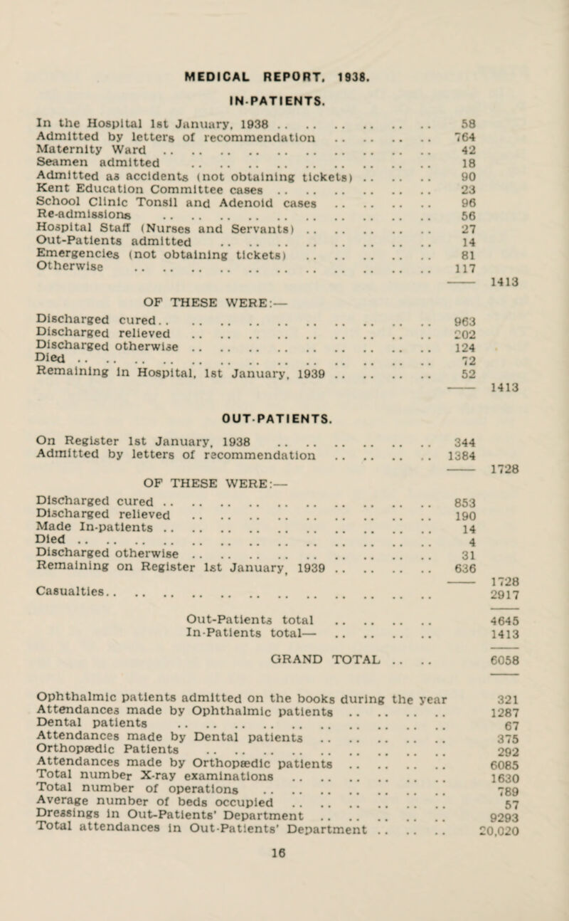 MEDICAL REPORT. 1938. IN PATIENTS. In the Hospital 1st January, 1938 . 58 Admitted by letters of recommendation . 764 Maternity Ward. 42 Seamen admitted . 18 Admitted aa accidents (not obtaining tickets). 90 Kent Education Committee cases. 23 School Clinic Tonsil and Adenoid cases . 96 Re-admissions . 56 Hospital Staff (Nurses and Servants). 27 Out-Patients admitted . 14 Emergencies (not obtaining tickets) . 81 Otherwise . 117 - 1413 OF THESE WERE:— Discharged cured. 963 Discharged relieved . 202 Discharged otherwise. 124 Died. 72 Remaining in Hospital, 1st January, 1939 . 52 - 1413 OUT PATIENTS. On Register 1st January, 1938 344 Admitted by letters of recommendation .1384 - 1728 OF THESE WERE:— Discharged cured. 853 Discharged relieved . 190 Made In-patients. 14 Died. ’ # ’# 4 Discharged otherwise. 31 Remaining on Register 1st January, 1939 . 636 - 1728 Casualties. 2917 Out-Patients total . 4645 In-Patients total— . 1413 GRAND TOTAL .. .. 6058 Attendances made by Ophthalmic patients. 1287 Dental patients . 67 Attendances made by Dental patients . 375 Orthopaedic Patients . 292 Attendances made by Orthopaedic patients. 6085 Total number X-ray examinations . 1630 Total number of operations . 789 Average number of beds occupied . 57 Dressings In Out-Patients’ Department. 9293 Total attendances in Out-Patients’ Department. 20,020