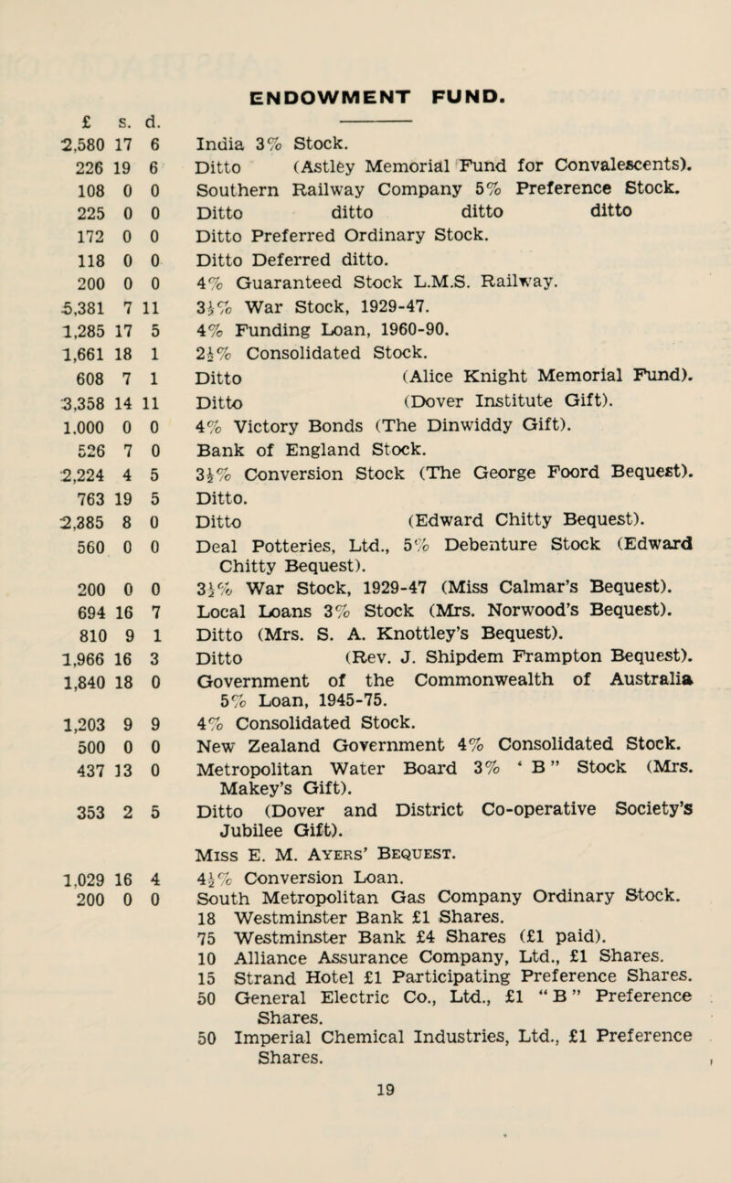 ENDOWMENT FUND £ s. d. 2,580 17 6 226 19 6 108 0 0 225 0 0 172 0 0 118 0 0 200 0 0 5,381 7 11 1,285 17 5 1,661 18 1 608 7 1 3,358 14 11 1,000 0 0 526 7 0 2,224 4 5 763 19 5 2,385 8 0 560 0 0 200 0 0 694 16 7 810 9 1 1,966 16 3 1,840 18 0 1,203 9 9 500 0 0 437 13 0 353 2 5 1.029 16 4 200 0 0 India 3% Stock, Ditto (Astley Memorial Fund for Convalescents). Southern Railway Company 5% Preference Stock. Ditto ditto ditto ditto Ditto Preferred Ordinary Stock. Ditto Deferred ditto. 4% Guaranteed Stock L.M.S. Railway. 3War Stock, 1929-47. 4% Funding Loan, 1960-90. 2h% Consolidated Stock. Ditto (Alice Knight Memorial Fund). Ditto (Dover Institute Gift). 4% Victory Bonds (The Dinwiddy Gift). Bank of England Stock. 3i% Conversion Stock (The George Foord Bequest). Ditto. Ditto (Edward Chitty Bequest). Deal Potteries, Ltd., 5% Debenture Stock (Edward Chitty Bequest). 3j% War Stock, 1929-47 (Miss Calmar’s Bequest). Local Loans 3% Stock (Mrs. Norwood’s Bequest). Ditto (Mrs. S. A. Knottley’s Bequest). Ditto (Rev. J. Shipdem Frampton Bequest). Government of the Commonwealth of Australia 5% Loan, 1945-75. 4% Consolidated Stock. New Zealand Government 4% Consolidated Stock. Metropolitan Water Board 3% ‘ B ” Stock (Mrs. Makey’s Gift). Ditto (Dover and District Co-operative Society’s Jubilee Gift). Miss E. M. Ayers’ Bequest. 4Conversion Loan. South Metropolitan Gas Company Ordinary Stock. 18 Westminster Bank £1 Shares. 75 Westminster Bank £4 Shares (£1 paid). 10 Alliance Assurance Company, Ltd., £1 Shares. 15 Strand Hotel £1 Participating Preference Shares. 50 General Electric Co., Ltd., £1 “B” Preference Shares. 50 Imperial Chemical Industries, Ltd., £1 Preference Shares.