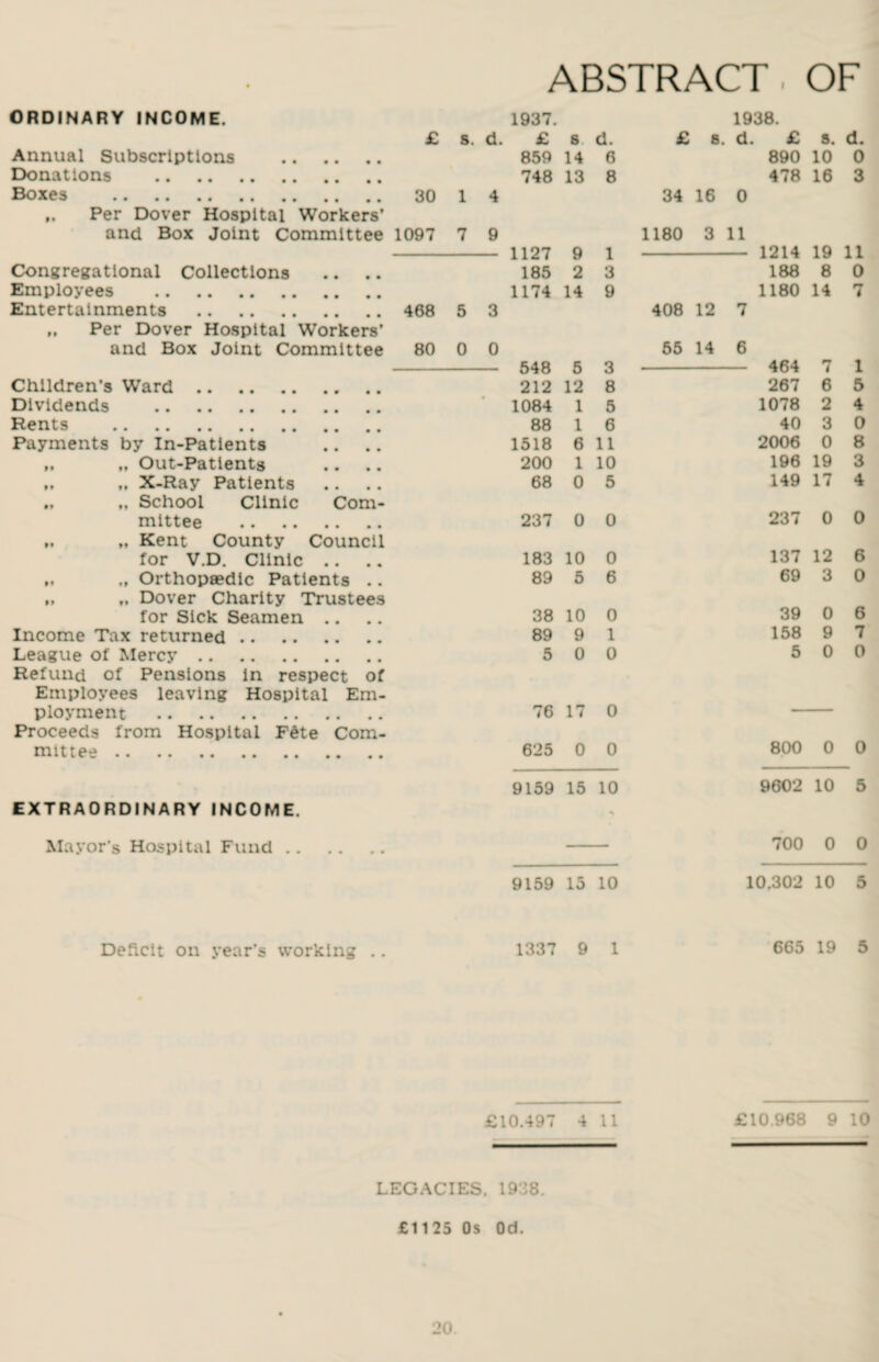 ABSTRACT. OF ORDINARY INCOME. 1937. 1938. £ s. d. £ 8 d. £ s. d. £ 8. d. Annual Subscriptions . 859 14 6 890 10 0 Donations . 748 13 8 478 16 3 Boxes . 30 1 4 34 16 0 Per Dover Hospital Workers' and Box Joint Committee 1097 7 9 1180 3 11 1127 9 1 - 1214 19 11 Congregational Collections .. .. 185 2 3 188 8 0 Employees . 1174 14 9 1180 14 7 Entertainments . 468 5 3 408 12 7 „ Per Dover Hospital Workers’ and Box Joint Committee 80 0 0 55 14 6 548 5 3 464 7 1 Children’s Ward. 212 12 8 267 6 5 Dividends . 1084 1 5 1078 2 4 Rents . 88 1 6 40 3 0 Payments by In-Patients 1518 6 11 2006 0 8 „ „ Out-Patients 200 1 10 196 19 3 „ X-Ray Patients 68 0 5 149 17 4 ,, School Clinic Com- mittee . 237 0 0 237 0 0 „ Kent County Council for V.D. Clinic .. .. 183 10 0 137 12 6 „ „ Orthopaedic Patients .. 89 5 6 69 3 0 „ „ Dover Charity Trustees for Sick Seamen .. 38 10 0 39 0 6 Income Tax returned. 89 9 1 158 9 7 League of Mercy. 5 0 0 5 0 0 Refund of Pensions in respect of Employees leaving Hospital Em- ployment . 76 17 0 Proceeds from Hospital FSte Com- mittee. 625 0 0 800 0 0 9159 15 10 9602 10 5 EXTRAORDINARY INCOME. •* Mayor’s Hospital Fund. 700 0 0 9159 15 10 10.302 10 5 Deficit on year's working .. 1337 9 1 665 19 5 £10.497 4 11 £10.968 9 10 LEGACIES. 1938. £1125 Os Od.