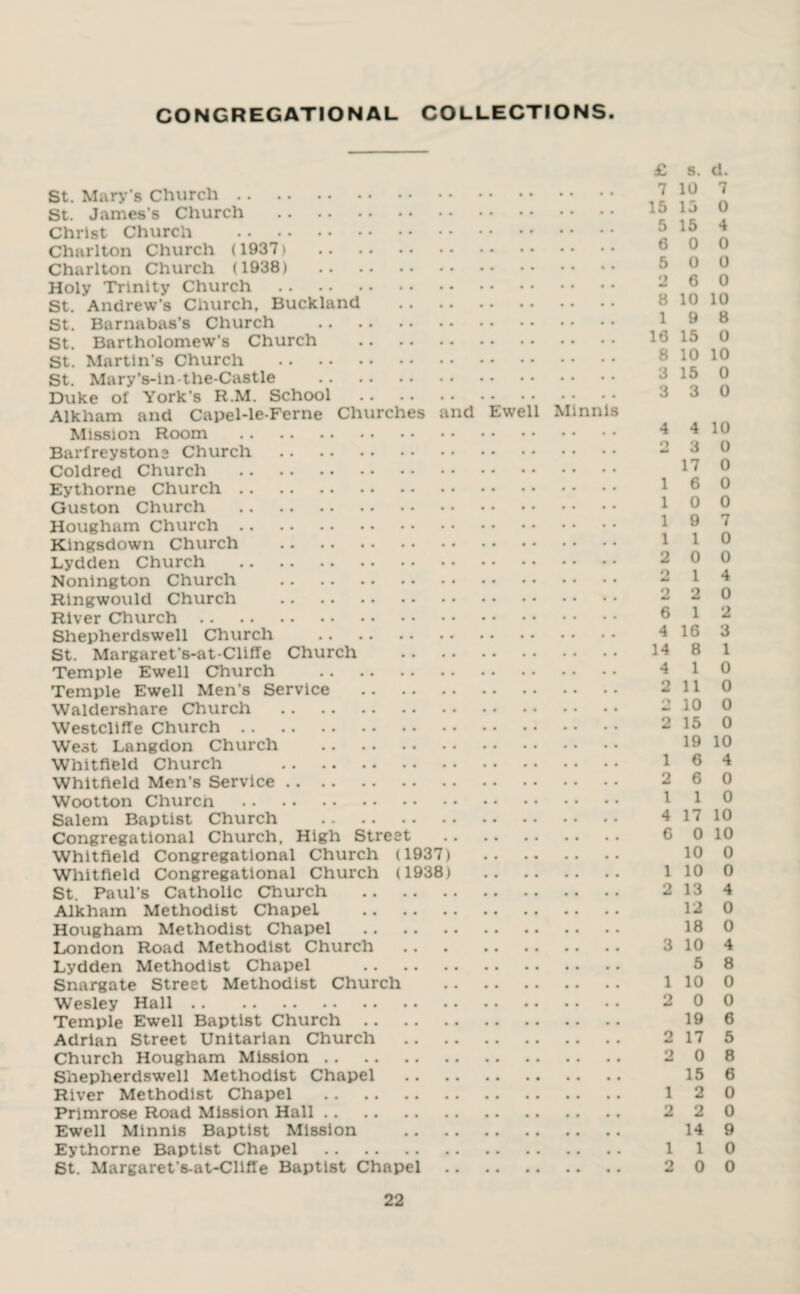 CONGREGATIONAL COLLECTIONS St. Mary's Church. St. James’s Church . Christ Church . Charlton Church (1937 > . Charlton Church (1938) . Holy Trinity Church . St. Andrew’s Church, Buckland . St. Barnabas’s Church . St. Bartholomew’s Church . St. Martin’s Church . St. Mary’s-ln-the-Castle . Duke of York’s R.M. School . Alkham and Capel-le-Ferne Churches and Ewell Minnis Mission Room . Barfreystone Church . Coldred Church . Eythorne Church. Guston Church . Hougham Church. Kingsdown Church . Lydden Church . Nonington Church . Ringwould Church . River Church. Shepherdswell Church . St. Margaret’s-at-Cliffe Church . Temple Ewell Church . Temple Ewell Men’s Service . Waldershare Church . Westcliffe Church. West Langdon Church . Whitfield Church . Whitfield Men’s Service. Wootton Church . Salem Baptist Church . Congregational Church, High Street . Whitfield Congregational Church (1937) . Whitfield Congregational Church (1938) . St. Paul’s Catholic Church . Alkham Methodist Chapel . Hougham Methodist Chapel . London Road Methodist Church . Lydden Methodist Chapel . Snargate Street Methodist Church . Wesley Hall. Temple Ewell Baptist Church. Adrian Street Unitarian Church . Church Hougham Mission. Shepherdswell Methodist Chapel . River Methodist Chapel . Primrose Road Mission Hall. Ewell Minnis Baptist Mission . Eythorne Baptist Chapel . St. Margaret’s-at-Cliffe Baptist Chapel . £ s. d. 7 10 7 15 15 0 5 15 4 6 o o 5 0 0 2 6 0 8 10 10 1 9 8 16 15 0 8 10 10 3 15 0 3 3 0 4 4 10 a 3 o 17 0 1 6 0 10 0 1 9 7 1 1 0 2 0 0 2 14 2 2 0 6 12 4 16 3 14 8 1 4 10 2 110 2 10 0 2 15 0 19 10 1 6 4 2 6 0 1 1 0 4 17 10 6 0 10 10 0 1 10 0 2 13 4 12 0 18 0 3 10 4 5 8 1 10 0 2 0 0 19 6 2 17 5 2 0 8 15 6 1 2 0 2 2 0 14 9 1 1 0 2 0 0