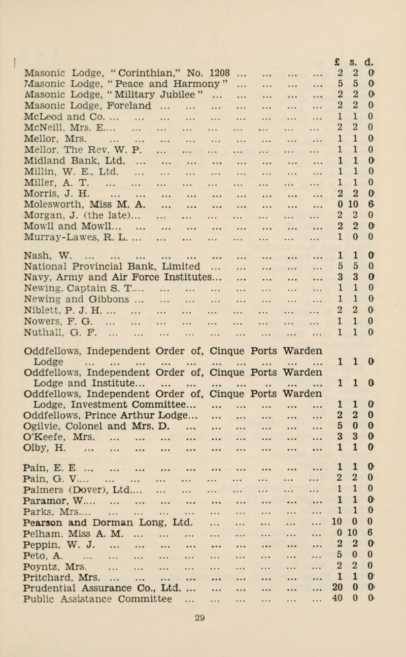 ] Masonic Lodge, “ Corinthian,” No. 1208 Masonic Lodge, “ Peace and Harmony ” Masonic Lodge, “Military Jubilee” ... Masonic Lodge, Foreland . McLeod and Co. McNeill, Mrs. E. Mellor, Mrs. . Mellor, The Rev. W. P. Midland Bank, Ltd. Millin, W. E., Ltd. Miller, A. T. Morris, J. H. Molesworth, Miss M. A. Morgan, J. (the late). Mowll and Mowll. Murray-Lawes, R. L. £ 2 5 2 2 1 2 1 1 1 1 1 2 0 2 2 1 Nash, W. National Provincial Bank, Limited ... Navy, Army and Air Force Institutes... Newing, Captain S. T. Newing and Gibbons. Niblett, P. J. H. Nowers, F. G. Nuthall, G. F. 1 5 3 1 1 2 1 1 Oddfellows, Independent Order of, Lodge ... ... ... ... ... Oddfellows, Independent Order of, Lodge and Institute. Oddfellows, Independent Order of, Lodge, Investment Committee... Oddfellows, Prince Arthur Lodge... Ogilvie, Colonel and Mrs. D. O’Keefe, Mrs. Olby, II. ... ... ... ... ... Cinque Ports Warden • • • ••• ••• ••• ••• Cinque Ports Warden ••• ••• •• ••• ••• Cinque Ports Warden 1 2 5 3 1 Pain, E. E ... . Pain, G. V. Palmers (Dover), Ltd. Paramor, W. Parks, Mrs. Pearson and Dorman Long, Ltd. Pelham. Miss A. M. Peppin, W. J. Peto, A. Poyntz, Mrs. Pritchard, Mrs. Prudential Assurance Co., Ltd. ... Public Assistance Committee 1 2 1 1 1 10 0 2 5 2 1 20 40 s. d. 2 0> 5 » 2 0> 2 0 1 0 2 0 1 0 1 0 1 0 1 0 1 0 2 o 10 & 2 0 2 0 0 0 1 0 5 0 3 0 1 0 1 a 2 a 1 o 1 o l o i a 1 o 2 o o a 3 o l a 1 a 2 0 1 0 i a 1 o 0 0 10 6 2 o o o 2 0 i a o a o a