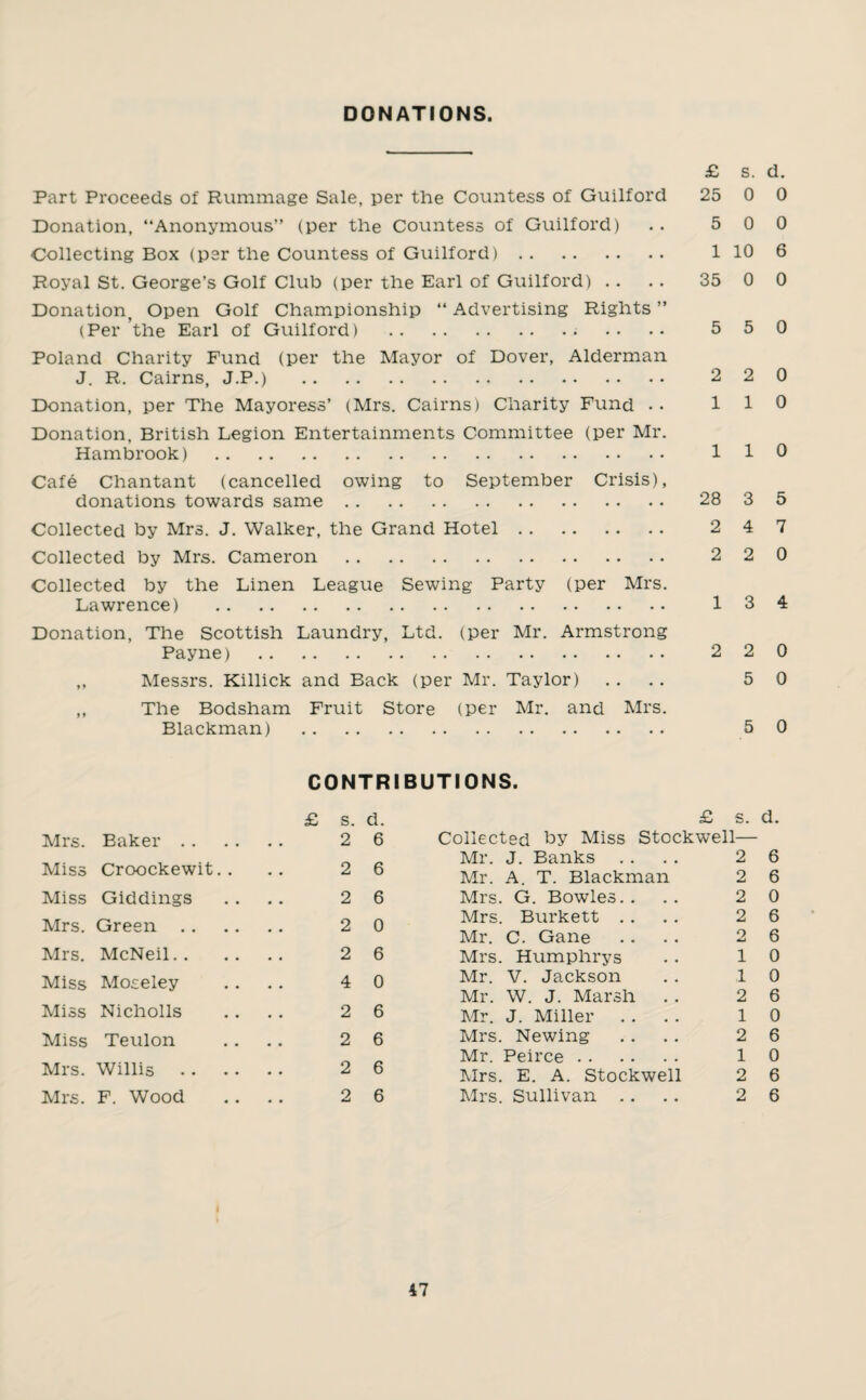 DONATIONS. Part Proceeds of Rummage Sale, per the Countess of Guilford Donation, “Anonymous” (per the Countess of Guilford) Collecting Box (per the Countess of Guilford). Royal St. George’s Golf Club (per the Earl of Guilford) Donation, Open Golf Championship “ Advertising Rights ” (Per ’the Earl of Guilford) . Poland Charity Fund (per the Mayor of Dover, Alderman J. R. Cairns, J.P.) . Donation, per The Mayoress’ (Mrs. Cairns) Charity Fund •• Donation, British Legion Entertainments Committee (per Mr. Hambrook) . Cafe Chantant (cancelled owing to September Crisis), donations towards same. Collected by Mrs. J. Walker, the Grand Hotel. Collected by Mrs. Cameron . Collected by the Linen League Sewing Party (per Mrs. Lawrence) . Donation, The Scottish Laundry, Ltd. (per Mr. Armstrong Payne) . „ Messrs. Killick and Back (per Mr. Taylor) ,, The Bodsham Fruit Store (per Mr. and Mrs. Blackman) . £ s. d. 25 0 0 5 0 0 1 10 6 35 0 0 5 5 0 2 2 0 110 110 28 3 5 2 4 7 2 2 0 13 4 2 2 0 5 0 5 0 CONTRIBUTIONS. Mrs. Baker . . £ s. 2 d. 6 Miss Croockewit. . 2 6 Miss Giddings 2 6 Mrs. Green 2 0 Mrs. McNeil. . 2 6 Miss Moseley 4 0 Miss Nicholls 2 6 Miss Teulon 2 6 Mrs. Willis .. .. 2 6 Mrs. F. Wood 2 6 £ s. d. Collected by Miss Stockwell— Mr. J. Banks .. . . 2 6 Mr. A. T. Blackman 2 6 Mrs. G. Bowles.. .. 2 0 Mrs. Burkett . . .. 2 6 Mr. C. Gane .. .. 2 6 Mrs. Humphrys .. 10 Mr. V. Jackson .. 10 Mr. W. J. Marsh . . 2 6 Mr. J. Miller .. . . 10 Mrs. Newing . . .. 2 6 Mr. Peirce. 10 Mrs. E. A. Stockwell 2 6 Mrs. Sullivan .. .. 2 6