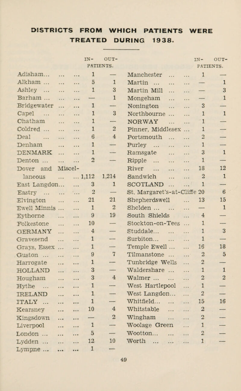 DISTRICTS FROM WHICH PATIENTS WERE TREATED DURING 1938. IN- OUT- IN- OUT- PATIENTS. PATIENTS. Adisham. 1 — Manchester . 1 —• Alkham. 5 1 Martin . — 1 Ashley . 1 3 Martin Mill . — 3 Barham. — 1 Mongeham . — 1 Bridgewater ... 1 — Nonington . 3 — Capel . 1 3 Northbourne. 1 1 Chatham 1 — NORWAY . 1 — Coldred. 1 2 Pinner, Middlesex ... 1 — Deal . 6 4 Portsmouth . 2 — Denham 1 — Purley . 1 — DENMARK ... 1 — Ramsgate . 3 1 Denton. 2 — Ripple . 1 — Dover and Miscel- River . 18 12 laneous ... 1,112 1,214 Sandwich . 2 1 East Langdon... 3 1 SCOTLAND . 1 — Eastry . 2 — St. Margaret’s-at-Cliffe 20 6 Elvington ... 21 21 Shepherdswell 13 15 Ewell Minnis ... 1 2 Sholden. — 1 Eythorne 9 19 South Shields 4 — Folkestone 10 — Stockton-on-Tees ... 1 — GERMANY ... 4 — Studdale. 1 3 Gravesend 1 — Surbiton. 1 — Grays, Essex ... 1 — Temple Ewell. 16 18 Guston. 9 7 Tilmanstone. 2 5 Harrogate 1 — Tunbridge Wells ... 2 — HOLLAND ... 3 — Waldershare. 1 1 Hougham 3 4 Walmer. 2 2 Hythe . 1 — West Hartlepool 1 — IRELAND 1 — West Langdon. 2 — ITALY . 1 — Whitfield. 15 16 Kearsney ... 10 4 Whitstable . 2 — Kingsdown ... — 2 Wingham . 2 — Liverpool 1 — Woolage Green 1 — London . 5 — Wootton. 2 — Lydden . ... 12 10 Worth . 1 — L-ympne. 1 —