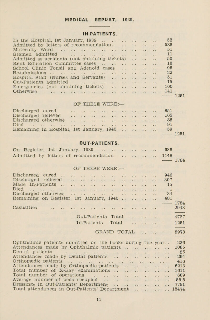 MEDICAL REPORT. 1939. IN PATIENTS. In the Hospital, 1st January, 1939 52 Admitted by letters of recommendation. 585 Maternity Ward . 51 Seamen admitted . 11 Admitted as accidents (not obtaining tickets) . 50 Kent Education Committee cases. 18 School Clinic Tonsil and Adenoid cases . 95 Re-admissions. 22 Hospital Staff (Nurses and Servants) . 51 Out-Patients admitted . 15 Emergencies (not obtaining tickets) . 160 Otherwise . 141 •- 1251 OF THESE WERE:— Discharged cured 851 Discharged relieved . 165 Discharged otherwise . 85 Died . 91 Remaining in Hospital, 1st January, 1940 59 - 1251 OUT PATIENTS. On Register, 1st January, 1939 636 Admitted by letters of recommendation . 1148 -- 1784 OF THESE WERE:— Discharged cured. 946 Discharged relieved . 307 Made In-Patients. 15 Died . 1 Discharged otherwise . 34 Remaining on Register, 1st January, 1940 . 481 - 1784 Casualties . 2943 Out-Patients Total . 4727 In-Patients Total . 1251 GRAND TOTAL . . . . 5978 Ophthalmic patients admitted on the books during the year.. 226 Attendances made by Ophthalmic patients.1085 Dental patients . 56 Attendances made by Dental patients . 294 Orthopaedic patients. 416 Attendances made by Orthopaedic patients.6213 Total number of X-Ray examinations.1611 Total number of operations . 689 Average number of beds occupied . 55.5 Dressings in Out-Patients’ Department . 7751 Total attendances in Out-Patients’ Department. 18474
