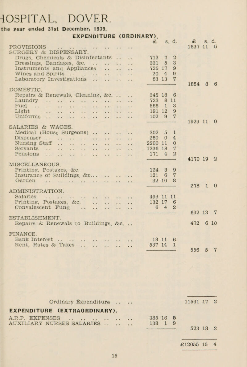 HOSPITAL, DOVER. the year ended 31st December. 1939. EXPENDITURE (ORDINARY). £ s. d. £ S. d. PROVISIONS . 1637 11 6 SURGERY & DISPENSARY. Drugs, Chemicals & Disinfectants .. 713 7 2 Dressings, Bandages, &c. 331 5 3 Instruments and Appliances . 725 17 9 Wines and Spirits. 20 4 9 Laboratory Investigations. 63 13 7 1854 8 6 DOMESTIC. Repairs & Renewals, Cleaning, &c. 345 18 6 Laundry . 723 8 11 Fuel . 566 1 3 Light . 191 12 9 Uniforms. 102 9 7 1929 11 0 SALARIES & WAGES. Medical (House Surgeons). 302 5 1 Dispenser. 260 0 4 Nursing Staff. 2200 11 0 Servants . 1236 18 7 Pensions . 171 4 2 4170 19 2 MISCELLANEOUS. Printing, Postages, &c. 124 3 9 Insurance of Buildings, &c. 121 6 7 Garden . 32 10 8 — 278 1 0 ADMINISTRATION. Salaries . 493 11 11 Printing, Postages, See. . 132 17 6 Convalescent Fund . 6 4 2 632 13 7 ESTABLISHMENT. Repairs & Renewals to Buildings, &c. . . 472 6 10 FINANCE. Bank Interest. 18 11 6 Rent, Rates & Taxes. 537 14 1 556 5 7 Ordinary Expenditure .. 11531 17 2 EXPENDITURE (EXTRAORDINARY). A.R.P. EXPENSES . 385 16 5 AUXILIARY NURSES SALARIES. 138 1 9 523 18 2 £12055 15 4