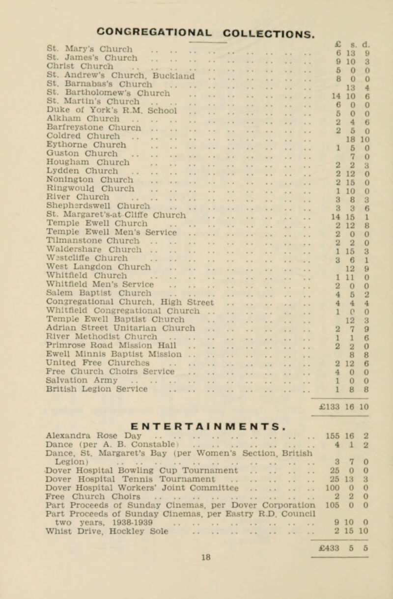 CONGREGATIONAL COLLECTIONS. St. Mary's Church . St. James's Church . * _ Christ Church . St. Andrew's Church. Buckland .. ] ] ' ’ ’ St. Barnabas's Church . St. Bartholomew’s Church . ] ’ St. Martin's Church. '' Duke of York’s R.M. School .. .. . * ’ ’ Alkham Church . . ] ’ ’ ’ Barfreystone Church. . * ’ * ’ ’ ’ Coldred Church . ' * ’ Eythorne Church . ’ * Guston Church . * * Hougham Church . Lydden Church . Nonlngton Church . ’. * * Rlngwould Church .. ’ ] ' ’ ’ ’ ^ ’ River Church . * ’ ’ Shepherdswell Church . St. Margaret’s-at Cliffe Church .. .. . . . Temple Ewell Church . * * Temple Ewell Men’s Service . Tilmanstone Church. *. ’ ’ Waldershare Church. *. ' * Westcliffe Church . West Langdon Church . Whitfield Church . Whitfield Men’s Service . Salem Baptist Church . Congregational Church, High Street . Whitfield Congregational Church. Temple Ewell Baptist Church . Adrian Street Unitarian Church . River Methodist Church . Primrose Road Mission Hall . Ewell Minnis Baptist Mission. United Free Churches . Free Church Choirs Service . Salvation Army . British Legion Service . £ s. d. 6 1$ 9 9 10 3 5 0 0 8 0 0 13 4 14 10 6 6 0 0 5 0 0 2 4 6 2 5 0 18 10 1 5 0 7 0 2 2 3 2 12 0 2 15 0 1 10 0 3 8 3 3 3 6 14 15 1 2 12 8 2 0 0 2 2 0 1 15 3 3 6 1 12 9 111 0 2 0 0 4 5 2 4 4 4 1 0 0 12 3 2 7 9 1 1 6 2 2 0 H 8 2 12 6 4 0 0 10 0 1 8 8 £133 16 10 ENTERTAINMENTS. Alexandra Rose Day .155 16 2 Dance (per A. B. Constable) . 4 12 Dance, St. Margaret’s Bay (per Women's Section, British Legion) 370 Dover Hospital Bowling Cup Tournament . 25 0 0 Dover Hospital Tennis Tournament . 25 13 3 Dover Hospital Workers’ Joint Committee . 100 0 0 Free Church Choirs . 220 Part Proceeds of Sunday Cinemas, per Dover Corporation 105 0 0 Part Proceeds of Sunday Cinemas, per Eastry R.D. Council two years. 1938-1939 . 9 10 0 Whist Drive, Hockley Sole . 2 15 10 £433 5 5