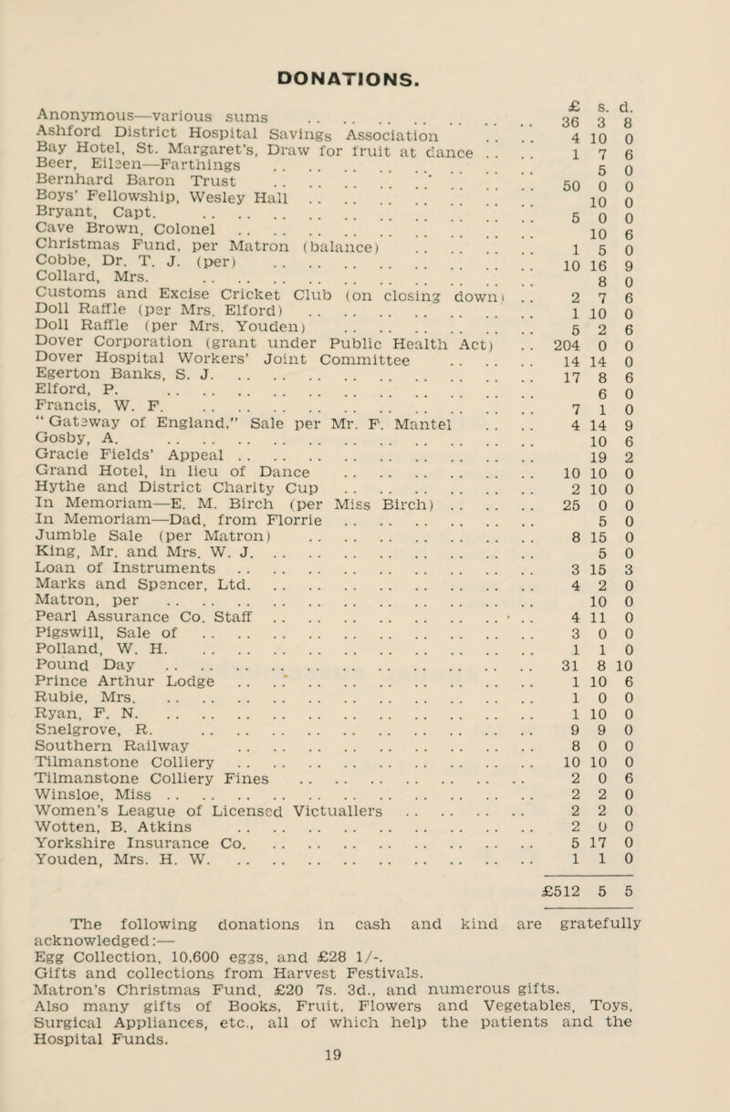 DONATIONS Anonymous—various sums . Ashford District Hospital Savings Association Bay Hotel, St. Margaret’s, Draw for fruit at dance !. Beer, Eileen—Farthings . Bernhard Baron Trust . Boys’ Fellowship, Wesley Hall . Bryant, Capt. . Cave Brown, Colonel . Christmas Fund, per Matron (balance) .. .. ! ’ Cobbe, Dr. T. J. (per) . Collard, Mrs. . Customs and Excise Cricket Club (on closing dowm Doll Raffle (per Airs. Elford) . Doll Raffle (per Mrs. Youden) . Dover Corporation (grant under Public Health Act) Dover Hospital Workers’ Joint Committee Egerton Banks, S. J. Elford, P. . ' ' | ’ Francis, W. F. . “ Gateway of England,” Sale per Mr. F. Mantel Gosby, A. . Grade Fields’ Appeal. Grand Hotel, in lieu of Dance . Hythe and District Charity Cup . In Memoriam—E. M. Birch (per Miss Birch) .. In Memoriam—Dad, from Florrie . Jumble Sale (per Matron) . King, Mr. and Mrs. W. J. Loan of Instruments . Marks and Spencer, Ltd. Matron, per . Pearl Assurance Co. Staff. Pigswill, Sale of . Polland, W. H. Pound Day . Prince Arthur Lodge . . . . Rubie, Mrs. Ryan, F. N. Snelgrove, R. . Southern Railway . Tilmanstone Colliery . Tilmanstone Colliery Fines . Winsloe, Miss. Women’s League of Licensed Victuallers . Wotten, B. Atkins . Yorkshire Insurance Co. Youden, Mrs. H. W. £ s. d. 36 3 8 4 10 0 17 6 5 0 50 0 0 10 0 5 0 0 10 6 15 0 10 16 9 8 0 2 7 6 1 10 0 5 2 6 204 0 0 14 14 0 17 8 6 6 0 7 10 4 14 9 10 6 19 2 10 10 0 2 10 0 25 0 0 5 0 8 15 0 5 0 3 15 3 4 2 0 10 0 4 11 0 3 0 0 110 31 8 10 1 10 6 10 0 1 10 0 9 9 0 8 0 0 10 10 0 2 0 6 2 2 0 2 2 0 2 0 0 5 17 0 110 £512 5 5 The following donations in cash and kind are gratefully acknowledged:— Egg Collection, 10,600 eggs, and £28 1/-. Gifts and collections from Harvest Festivals. Matron’s Christmas Fund, £20 7s. 3d., and numerous gifts. Also many gifts of Books, Fruit, Flowers and Vegetables, Toys, Surgical Appliances, etc., all of which help the patients and the Hospital Funds.