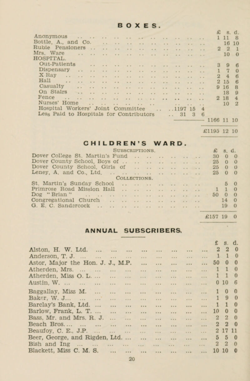 BOXES £ s. d. Anonymous . Ill g Bottle, A., and Co. 16 10 Ruble Pensioners. 2 2 1 Mrs. Ware . 10 0 HOSPITAL. Out-Patients . 396 Dispensary . 170 X Ray . 24 6 Hall . 2 15 6 Casualty . 916 8 On Stairs . 18 9 Fence . 2 18 4 Nurses’ Home . 10 2 Hospital Workers’ Joint Committee .. ..1197 15 4 Less Paid to Hospitals for Contributors .. 31 3 6 - 1166 11 10 £1195 12 10 CHILDREN’S WARD. Subscriptions. £ s. d. Dover College St. Martin’s Fund. 30 0 0 Dover County School, Boys of. 25 0 0 Dover County School, Girls of . 25 0 0 Leney, A. and Co., Ltd. 25 0 0 Collections. St. Martin’s Sunday School . 5 0 Primrose Road Mission Hall. 110 Dog “ Brian ” 50 0 0 Congregational Church . 14 0 G. E. C. Sandercock . 19 0 £157 19 0 ANNUAL SUBSCRIBERS, £ s. d. Alston, H. W. Ltd. 2 2 0 Anderson, T. J. 1 1 0 Astor, Major the Hon. J. J., M.P. 50 0 0 Atherden, Mrs. 110 Atherden, Miss O. L. 110 Austin, W. 0 10 6 Baggallay, Miss M. 10 0 Baker, W. J.* . 19 0 Barclay’s Bank, Ltd. 110 Barlow, Frank, L. T. 10 0 0 Bass. Mr. and Mrs. R. J. 2 2 0 Beach Bros. 2 2 0 Beaufoy, C. E., J.P. 2 17 11 Beer, George, and Rigden, Ltd. 5 5 0 Bish and Ing . 2 2 0 Blackett, Miss C. M. S. 10 10 0
