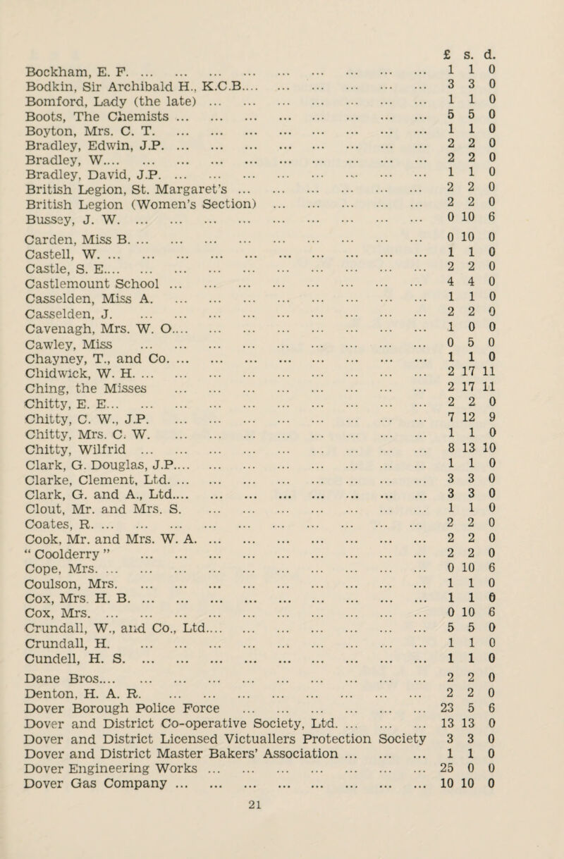 Bockham, E. F. 110 Bodkin, Sir Archibald H., K.C.B. 3 3 0 Bomford, Lady (the late) . 1 1 0 Boots, The Chemists. 5 5 0 Boyton, Mrs. C. T. 110 Bradley, Edwin, J.P. 2 2 0 Bradley, W. 2 2 0 Bradley, David, J.P. 110 British Legion, St. Margaret’s. 2 2 0 British Legion (Women’s Section) . 2 2 0 Bussey, J. W. 0 10 6 Carden, Miss B. 0 10 0 Castell, W. 110 Castle, S. E. 2 2 0 Castlemount School. 4 4 0 Casselden, Miss A. 110 Casselden, J. 2 2 0 Cavenagh, Mrs. W. 0. 1 0 0 Cawley, Miss . 0 5 0 Chayney, T., and Co. 110 Chid wick, W. H. 2 17 11 Ching, the Misses . 21711 Chitty, E. E. 2 20 Chitty, C. W., J.P. 7 12 9 Chitty, Mrs. C. W. 110 Chitty, Wilfrid . 8 13 10 Clark, G. Douglas, J.P. 110 Clarke, Clement, Ltd. 3 3 0 Clark, G. and A., Ltd. 3 3 0 Clout, Mr. and Mrs. S. 110 Coates, R. 2 2 0 Cook, Mr. and Mrs. W. A. 2 2 0 “ Coolderry ” . 2 2 0 Cope, Mrs. 0 10 6 Coulson, Mrs. 110 Cox, Mrs. H. B. 110 Cox, Mrs. 0 10 6 Crundall, W., and Co., Ltd. 5 5 0 Crundall, H. . 1 1 0 Cundell, H. S. 110 Dane Bros. 2 2 0 Denton, H. A. R. 2 2 0 Dover Borough Police Force . 23 5 6 Dover and District Co-operative Society, Ltd. 1313 0 Dover and District Licensed Victuallers Protection Society 3 3 0 Dover and District Master Bakers’ Association. 1 1 0 Dover Engineering Works. 25 0 0 Dover Gas Company. 10 10 0