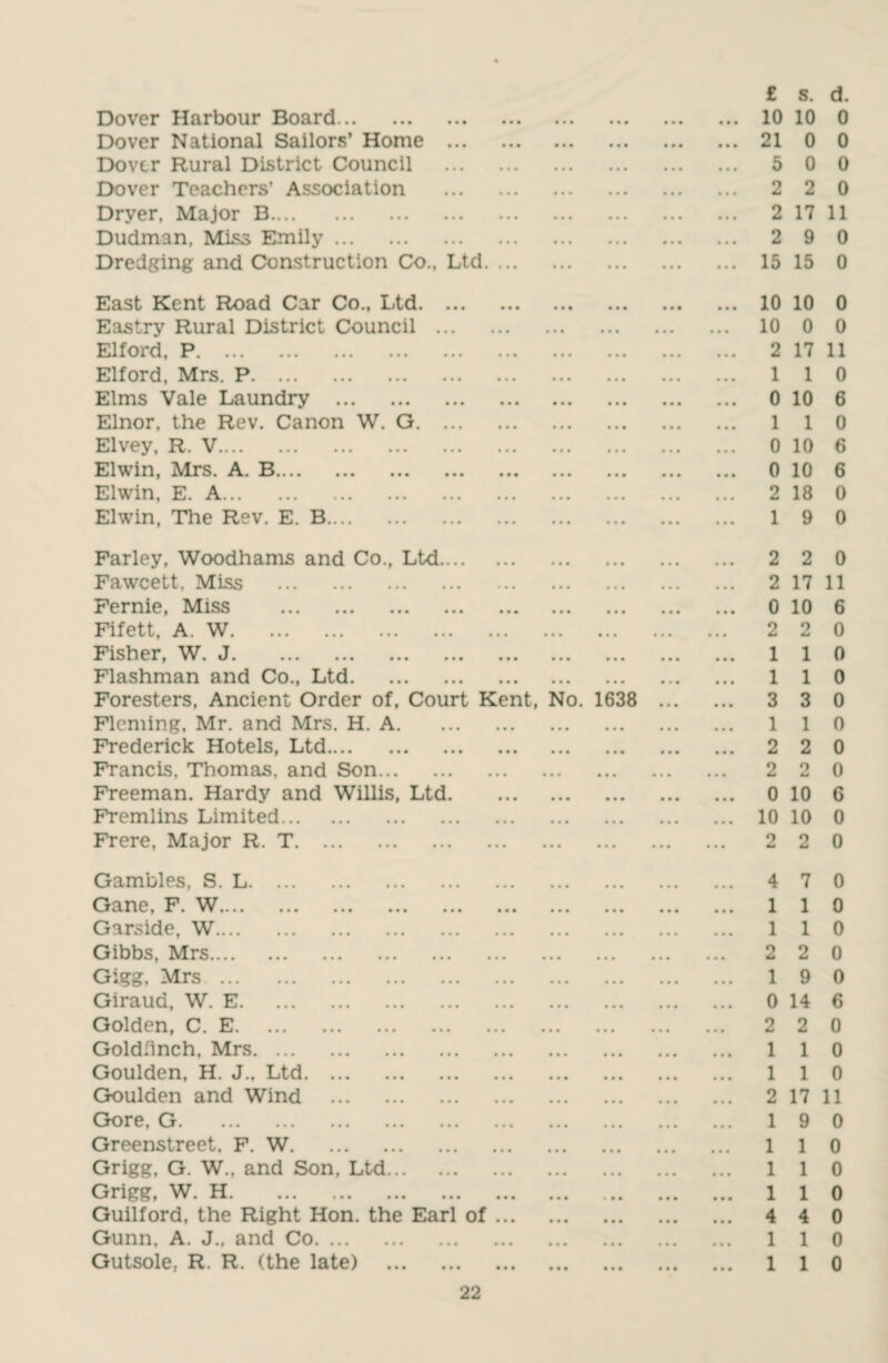 Dover Harbour Board. Dover National Sailors’ Home . Dover Rural District Council . Dover Teachers’ Association . Dryer, Major B. Dudman, Miss Emily. Dredging and Construction Co., Ltd. ... £ s. d. . 10 10 0 . 21 0 0 . 5 0 0 . 2 2 0 . 2 17 11 . 2 9 0 15 15 0 East Kent Road Car Co., Ltd. ... Eastry Rural District Council ... Elford, P. Elford, Mrs. P. Elms Vale Laundry . Elnor, the Rev. Canon W. G. ... Elvey, R. V. Elwin, Mrs. A. B. Elwin, E. A. Elwin, The Rev. E. B. 10 10 0 10 0 0 2 17 11 1 1 0 0 10 6 1 1 0 0 10 6 0 10 6 2 18 0 1 9 0 Farley, Woodhams and Co., Ltd. Fawcett. Miss . Fernie, Miss . Fifett, A. W. Fisher, W. <7. ... ... ... ... ... ... ... Flashman and Co., Ltd. Foresters, Ancient Order of. Court Kent, No. 1638 Fleming, Mr. and Mrs. H. A. Frederick Hotels, Ltd. Francis. Thomas, and Son. Freeman. Hardy and Willis, Ltd. Fremlins Limited. Frere, Major R. T. 2 2 0 2 17 11 0 10 6 2 2 0 110 110 3 3 0 1 1 0 2 2 0 2 2 0 0 10 G 10 10 0 2 2 0 Gambles, S. L. Hinp F W V—A IV/ f A • **•••• ••• ••• ••• ••• ••• Garside, W. Gibbs, Mrs. Gigg, Mrs. Giraud, W. E. Golden, C. E. Goldfinch, Mrs. Goulden, H. J., Ltd. Goulden and Wind . Gore, G. Greenstreet, F. W. Grigg, G. W., and Son, Ltd. Grigg, W. H. Guilford, the Right Hon. the Earl of ... Gunn, A. J.. and Co. Gutsole, R. R. (the late) . 4 7 0 110 1 1 0 2 2 0 1 9 0 0 14 6 2 2 0 1 1 0 1 1 0 2 17 11 1 9 0 1 1 0 1 1 0 1 1 0 4 4 0 1 1 0 1 1 0