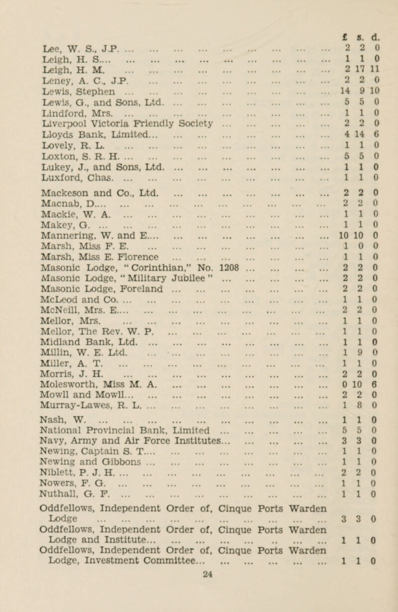 Lee, W. S., JP. Leigh, S«*»* ••• ••• ••• • •• Leigh, H. M. Leney, A. C.. J.P. Lewis, Stephen . Lewis, G., and Sons, Ltd. Lindford, Mrs. Liverpool Victoria Friendly Society Lloyds Bank, Limited. Lovely, R, L. Loxton, S. R. H. Lukey, J., and Sons, Ltd. Luxford, Chas. £ s. d. 2 2 0 1 1 0 2 17 11 2 2 0 14 9 10 5 5 0 110 2 2 0 4 14 6 110 5 5 0 1 1 0 1 1 0 Mackeson and Co., Ltd. Macnab, D. Mackie, W. A. Makey, G. Mannering, W. and E. Marsh, Miss F. E. Marsh, Miss E. Florence . Masonic Lodge, “ Corinthian,” No. Masonic Lodge, “ Military Jubilee ” Masonic Lodge, Foreland . McLeod and Co. McNeill, Mrs. E. Mellor, Mrs. Mellor, The Rev. W. P. Midland Bank, Ltd. Millin, W. E. Ltd. Miller, A. T. Morris, J. H. Molesworth, Miss M. A. Mowll and Mowll. Murray-Lawes, R. L. Nash, W, ,*, ••• ,,, National Provincial Bank, Limited Navy, Army and Air Force Institutes Newing, Captain S. T. Newing and Gibbons. Niblett, P. J. H. Nowers, F. G. Nuthall, G. F. 2 2 0 2 2 0 1 1 0 1 1 0 10 10 0 10 0 110 2 2 0 2 2 0 2 2 0 1 1 0 2 2 0 110 1 1 0 110 19 0 1 1 0 2 2 0 0 10 0 2 2 0 1 8 0 1 1 0 5 5 0 3 3 0 1 1 0 1 1 0 2 2 0 1 1 0 1 1 0 Oddfellows, Independent Order of, Cinque Ports Warden Lodge *«, ••• • • ,*, ,,« ««• 3 3 0 Oddfellows, Independent Order of, Cinque Ports Warden Lodge and Institute. 1 1 0 Oddfellows, Independent Order of, Cinque Ports Warden Lodge, Investment Committee. 1 1 0
