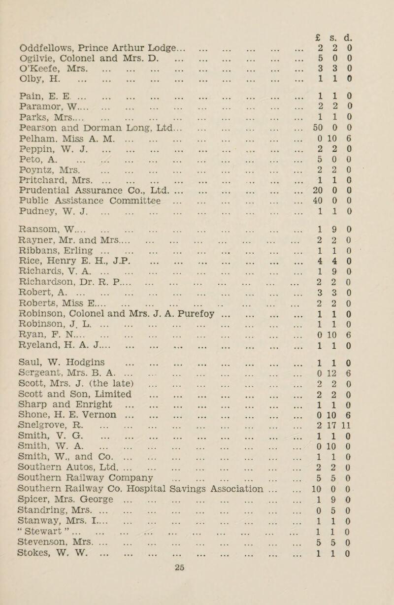 Oddfellows, Prince Arthur Lodge... Ogilvie, Colonel and Mrs. D. O’Keefe, Mrs. Olby, H. £ s. d. 2 2 0 5 0 0 3 3 0 110 Pain, E. E. Paramor, W. Parks, Mrs. Pearson and Dorman Long, Ltd... Pelham. Miss A. M. Peppin, W. J. Peto, A. Poyntz, Mrs. Pritchard, Mrs. Prudential Assurance Co., Ltd. ... Public Assistance Committee Pudney, W. J. Ransom, W. Rayner, Mr. and Mrs. Ribbans, Erling. Rice, Henry E. H., J.P. Richards, V. A. Richardson, Dr. R. P. Robert, A. Roberts, Miss E. Robinson, Colonel and Mrs. J. Robinson, J. L. Ryan, F. N. Ryeland, H. A. J. A. Purefoy ... 110 2 2 0 1 1 0 50 0 0 0 10 6 2 2 0 5 0 0 2 2 0 110 20 0 0 40 0 0 110 1 9 0 2 2 0 1 1 0 4 4 0 1 9 0 2 2 0 3 3 0 2 2 0 110 1 1 0 0 10 6 1 1 0 Saul, W. Hodgins Sergeant, Mrs. B. A. ... Scott, Mrs. J. (the late) Scott and Son, Limited Sharp and Enright Shone, H. E. Vernon ... Snelgrove, R. Smith, V. G. Smith, W. A. Smith, W., and Co. ... Southern Autos, Ltd. ... Southern Railway Company Southern Railway Co. Hospital Spicer, Mrs. George ... Standring, Mrs. Stanway, Mrs. I. “ Stewart ”. Stevenson, Mrs. Stokes, W, W. Savings Association ... 110 0 12 6 2 2 0 2 2 0 1 1 0 0 10 6 2 17 11 1 1 0 0 10 0 1 1 0 2 2 0 5 5 0 10 0 0 1 9 0 0 5 0 1 1 0 1 1 0 5 50 1 1 0